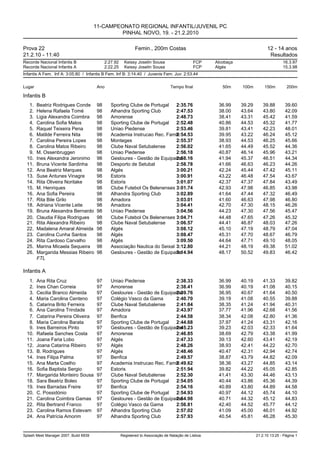 11-CAMPEONATO REGIONAL INFANTIL/JUVENIL PC
                                                PINHAL NOVO, 19. - 21.2.2010

Prova 22                                                       Femin., 200m Costas                                              12 - 14 anos
21.2.10 - 11:40                                                                                                                  Resultados
Recorde Nacional Infantis B                  2:27.92     Keissy Joselin Sousa                    FCP   Alcobaça                          16.3.97
Recorde Nacional Infantis A                  2:22.25     Keissy Joselin Sousa                    FCP   Algés                             15.3.98
Infantis A Fem. Inf A: 3:05.80 / Infantis B Fem. Inf B: 3:14.40 / Juvenis Fem. Juv: 2:53.44


Lugar                                   Ano                                        Tempo final            50m     100m         150m        200m

Infantis B
   1.   Beatriz Rodrigues Conde         98      Sporting Clube de Portugal   2:35.76                    36.99     39.29       39.88       39.60
   2.   Helena Rafaela Tomé             98      Alhandra Sporting Club       2:47.53                    38.00     43.64       43.80       42.09
   3.   Ligia Alexandra Coimbra         98      Amorense                     2:48.73                    38.41     43.31       45.42       41.59
   4.   Carolina Sofia Matos            98      Sporting Clube de Portugal   2:52.48                    40.86     44.53       45.32       41.77
   5.   Raquel Teixeira Pena            98      Uniao Piedense               2:53.46                    39.81     43.41       42.23       48.01
   6.   Matilde Ferreira Nita           98      Academia Instrucao Rec. Famili
                                                                             2:54.53                    39.95     43.22       46.24       45.12
   7.   Carolina Pereira Lopes          98      Monteges                     2:55.37                    38.93     44.53       46.25       45.66
   8.   Carolina Matos Ribeiro          98      Clube Naval Setubalense      2:56.02                    41.65     44.49       45.52       44.36
   9.   M. Ossenbruggen                 98      Uniao Piedense               2:56.18                    40.87     46.14       45.96       43.21
  10.   Ines Alexandra Jeronimo         98      Gesloures - Gestão de Equipame
                                                                             2:58.16                    41.94     45.37       46.51       44.34
  11.   Bruna Vicente Sardinha          98      Desporto de Setubal          2:58.78                    41.66     46.63       46.23       44.26
  12.   Ana Beatriz Marques             98      Algés                        3:00.21                    42.24     45.44       47.42       45.11
  13.   Suse Antunes Vinagre            98      Estoris                      3:00.91                    43.22     46.48       47.54       43.67
  14.   Rita Oliveira Noritake          98      Estoris                      3:01.07                    42.37     47.37       47.84       43.49
  15.   M. Henriques                    98      Clube Futebol Os Belenenses 3:01.74                     42.93     47.98       46.85       43.98
  16.   Ana Sofia Pereira               98      Alhandra Sporting Club       3:02.89                    41.64     47.44       47.32       46.49
  17.   Rita Bile Grilo                 98      Amadora                      3:03.01                    41.60     46.63       47.98       46.80
  18.   Adriana Vicente Leite           98      Amadora                      3:04.41                    42.70     47.30       48.15       46.26
  19.   Bruna Alexandra Bernardo        98      Uniao Piedense               3:04.56                    44.23     47.30       47.56       45.47
  20.   Claudia Filipa Rodrigues        98      Clube Futebol Os Belenenses 3:04.71                     44.48     47.65       47.26       45.32
  21.   Rita Alexandra Ribeiro          98      Clube Naval Setubalense      3:06.57                    44.41     46.87       48.03       47.26
  22.   Madalena Amaral Almeida         98      Algés                        3:08.12                    45.10     47.19       48.79       47.04
  23.   Carolina Cunha Santos           98      Algés                        3:08.47                    45.31     47.70       48.67       46.79
  24.   Rita Cardoso Carvalho           98      Algés                        3:09.50                    44.64     47.71       49.10       48.05
  25.   Marina Micaela Sequeira         98      Associação Nautica do Seixal 3:12.80                    44.21     48.19       49.38       51.02
  26.   Margarida Messias Ribeiro       98      Gesloures - Gestão de Equipame
                                                                             3:14.94                    48.17     50.52       49.83       46.42
        FTL

Infantis A
   1.   Ana Rita Cruz                   97      Uniao Piedense              2:38.33                     36.99     40.19       41.33       39.82
   2.   Ines Chan Correia               97      Amorense                    2:38.41                     36.99     40.19       41.08       40.15
   3.   Cecilia Branco Almeida          97      Gesloures - Gestão de Equipame
                                                                            2:39.76                     36.95     40.67       41.64       40.50
   4.   Maria Carolina Centeno          97      Colégio Vasco da Gama       2:40.70                     39.19     41.08       40.55       39.88
   5.   Catarina Brito Ferreira         97      Clube Naval Setubalense     2:41.84                     38.35     41.24       41.94       40.31
   6.   Ana Carolina Trindade           97      Amadora                     2:43.97                     37.77     41.96       42.68       41.56
   7.   Catarina Pereira Oliveira       97      Benfica                     2:44.58                     38.34     42.08       42.80       41.36
   8.   Maria Carolina Barata           97      Sporting Clube de Portugal  2:44.68                     37.97     41.24       43.31       42.16
   9.   Ines Barreiros Pinto            97      Gesloures - Gestão de Equipame
                                                                            2:45.23                     39.23     42.03       42.33       41.64
  10.   Rafaela Sanches Costa           97      Amorense                    2:46.85                     38.69     42.79       43.38       41.99
  11.   Joana Faria Lobo                97      Algés                       2:47.33                     39.13     42.60       43.41       42.19
  12.   Joana Catarina Ribeiro          97      Algés                       2:48.26                     38.93     42.41       44.22       42.70
  13.   B. Rodrigues                    97      Algés                       2:48.46                     40.47     42.31       42.94       42.74
  14.   Ines Filipa Palma               97      Benfica                     2:49.57                     38.87     43.79       44.82       42.09
  15.   Ana Marta Coelho                97      Academia Instrucao Rec. Famili
                                                                            2:49.62                     38.36     43.27       44.85       43.14
  16.   Sofia Baptista Sergio           97      Estoris                     2:51.94                     39.82     44.22       45.05       42.85
  17.   Margarida Monteiro Sousa        97      Clube Naval Setubalense     2:52.30                     41.41     43.30       44.46       43.13
  18.   Sara Beatriz Boleo              97      Sporting Clube de Portugal  2:54.05                     40.44     43.86       45.36       44.39
  19.   Ines Barradas Freire            97      Benfica                     2:54.16                     40.89     43.80       44.89       44.58
  20.   C. Possidónio                   97      Sporting Clube de Portugal  2:54.93                     40.97     44.12       45.74       44.10
  21.   Carolina Coimbra Gamas          97      Gesloures - Gestão de Equipame
                                                                            2:54.98                     40.71     44.32       45.12       44.83
  22.   Rita Bertrand Franco            97      Colégio Vasco da Gama       2:56.81                     42.40     44.52       45.77       44.12
  23.   Carolina Ramos Estevam          97      Alhandra Sporting Club      2:57.02                     41.09     45.00       46.01       44.92
  24.   Ana Patrícia Amorim             97      Alhandra Sporting Club      2:57.93                     40.54     45.81       46.28       45.30


Splash Meet Manager 2007, Build 6939                   Registered to Associação de Natação de Lisboa                      21.2.10 13:25 - Página 1
 