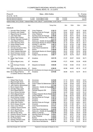 11-CAMPEONATO REGIONAL INFANTIL/JUVENIL PC
                                                PINHAL NOVO, 19. - 21.2.2010

Prova 23                                                        Masc., 200m Estilos                                           13 - 16 anos
21.2.10 - 12:15                                                                                                                Resultados
Recorde Nacional Infantis A                  2:13.38     Tomas Miguel Freitas                    CDN   Funchal                         17.7.04
Recorde Nacional Infantis B                  2:20.56     Tomas Miguel Freitas                    CDN   Funchal                         28.6.03
Infantis A Masc. Inf A: 2:50.60 / Infantis B Masc. Inf B: 2:58.20 / Juvenis B Masc. Juv B: 2:39.76


Lugar                                   Ano                                        Tempo final            50m    100m       150m         200m

Infantis B
   1.   Goncalo Filipe Candeias    97     Uniao Piedense               2:35.13                          32.87    40.19     46.12        35.95
   2.   Eduardo Jose Castelo       97     Sporting Clube de Portugal   2:37.43                          33.92    40.50     48.50        34.51
   3.   Miguel Nunes Goncalves 97         Uniao Piedense               2:39.14                          35.04    38.81     48.12        37.17
   4.   Joao Pedro Belo            97     Sporting Clube de Portugal   2:39.40                          34.06    40.71     50.04        34.59
   5.   Daniel Filipe Cazeiro      97     Academia Instrucao Rec. Famili
                                                                       2:41.12                          35.35    43.06     48.47        34.24
   6.   Ricardo Cansado Cansado 97        Amorense                     2:41.74                          33.38    40.01     51.08        37.27
   7.   Joao Miguel Cardoso        97     Gesloures - Gestão de Equipame
                                                                       2:42.35                          38.39    40.87     46.95        36.14
   8.   Fabio Alcantara Aires      97     Associação Nautica do Seixal 2:46.44                          37.18    43.34     49.15        36.77
   9.   Ruben Rafael Duarte        97     Estrelas S. João Brito       2:48.75                          35.78    42.24     51.88        38.85
  10.   Guilherme Dias             97     Uniao Piedense               2:48.87                          38.66    41.86     51.65        36.70
  11.   Goncalo Goncalves Silva 97        Clube Naval Setubalense      2:49.13                          36.86    43.86     50.65        37.76
  12.   Andre Rafael Dinca         97     Estoris                      2:49.40                          36.40    43.53     51.13        38.34
  13.   Pedro Valadas Machado 97          Associação Nautica do Seixal 2:49.63                          35.22    44.92     50.54        38.95
  14.   David Carrasco Correia     97     Amadora                      2:56.05                          37.09    43.87     54.13        40.96
  15.   Francisco Velez Santos     97     Colégio Vasco da Gama        3:00.17                          39.75    45.78     54.01        40.63
        FTL
  16.   Diogo Trigo Ferreira       97     Amadora                      3:01.79                          41.37    46.07     54.64        39.71
        FTL
  17.   Afonso Miguel Lamy         97     Amadora                      3:01.90                          41.21    46.66     53.38        40.65
        FTL
  18.   Luis Henrique Ferreira     97     Desporto de Setubal          3:04.48                          41.92    43.82     57.33        41.41
        FTL
DSQ     Pedro Guilherme Moreira 97        Estoris                      2:56.35                          40.98    44.92     49.18        41.27
        O nadador efectuou movimentos não simultaneos de braços durante o pecurso.
DSQ     Bruno Miguel Ramos         97     Amadora                      2:57.66                          39.08    45.72     53.74        39.12
        O nadador efectuou falsa partida.

Infantis A
   1.   Rafael Filipe Nunes             96      Amorense                     2:23.88                    31.72    36.32     42.83        33.01
   2.   Miguel Angelo Alves             96      Amorense                     2:29.45                    31.10    39.14     45.42        33.79
   3.   Miguel Duarte Moreira           96      Clube Futebol Os Belenenses 2:29.75                     32.93    39.38     42.87        34.57
   4.   Joao Celorico Albuquerque       96      Algés                        2:31.89                    21.54    54.12     43.03        33.20
   5.   Bruno Caseiro Dias              96      Gesloures - Gestão de Equipame
                                                                             2:32.35                    32.43    38.70     47.46        33.76
   6.   Goncalo Filipe Lopes            96      Amorense                     2:34.27                    33.29    40.22     46.64        34.12
   7.   Nuno Miguel Martins             96      Palmela Desporto EM          2:34.43                    33.95    39.48     46.52        34.48
   8.   Nuno Oliveira Noritake          96      Estoris                      2:34.96                    34.48    39.84     44.50        36.14
   9.   Pedro Miguel Esteves            96      Colégio Integrado Monte Maior2:35.23                    34.11    40.45     46.85        33.82
  10.   Nuno Filipe Ferreira            96      Uniao Piedense               2:35.27                    32.88    40.78     45.45        36.16
  11.   David Soares Caratao            96      Sporting Clube de Portugal   2:35.75                    31.70    40.21     49.63        34.21
  12.   Luis Pedro Goncalves            96      Amadora                      2:36.45                    32.65    40.36     46.76        36.68
  13.   Tiago Capela Baptista           96      Amadora                      2:36.57                    32.51    39.62     47.87        36.57
  14.   Diogo Dias Pinheiro             96      Sporting Clube de Portugal   2:36.86                    34.33    37.43     48.83        36.27
  15.   Bruno Gaspar Almeida            96      Amadora                      2:41.19                    34.00    41.86     48.01        37.32
  16.   Vasco Jose Vilhena              96      Clube Naval Setubalense      2:41.81                    34.80    41.63     50.15        35.23
  17.   Frederico Sousa Soares          96      Estoris                      2:41.82                    34.19    41.05     50.08        36.50
  18.   Andre Duarte Luis               96      Clube Naval Setubalense      2:42.20                    36.02    41.47     47.79        36.92
  19.   Bruno Miguel Rainho             96      Gesloures - Gestão de Equipame
                                                                             2:42.29                    38.56    42.97     44.70        36.06
  20.   Manuel Dias Alves               96      Atlético do Montijo          2:42.56                    35.62    42.60     48.50        35.84
  21.   Eduardo Oliveira Tavares        96      Sporting Clube de Portugal   2:43.61                    35.87    40.57     51.34        35.83
  22.   Diogo Humberto Xavier           96      Uniao Piedense               2:44.65                    34.17    39.74     52.02        38.72
  23.   Rui Pedro Matos                 96      Benfica                      2:44.84                    33.42    41.85     51.42        38.15
  24.   Rodrigo Palmela Costa           96      Academia Instrucao Rec. Famili
                                                                             2:45.10                    33.11    42.35     51.45        38.19
  25.   Pedro Miguel Valido             96      Clube Naval Setubalense      2:45.11                    35.02    41.58     50.41        38.10


Splash Meet Manager 2007, Build 6939                   Registered to Associação de Natação de Lisboa                     22.2.10 0:05 - Página 1
 