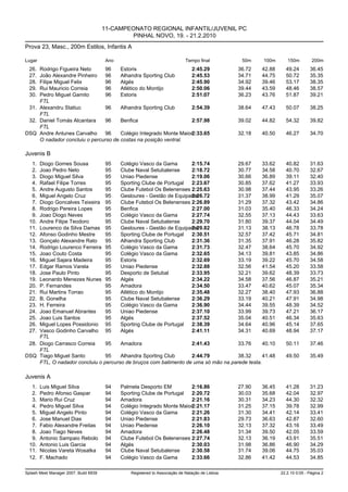 11-CAMPEONATO REGIONAL INFANTIL/JUVENIL PC
                                                PINHAL NOVO, 19. - 21.2.2010
Prova 23, Masc., 200m Estilos, Infantis A

Lugar                                   Ano                                   Tempo final          50m    100m       150m         200m
  26.Rodrigo Figueira Neto     96     Estoris                      2:45.29                        36.72   42.88     49.24        36.45
  27.João Alexandre Pinheiro   96     Alhandra Sporting Club       2:45.53                        34.71   44.75     50.72        35.35
  28.Filipe Miguel Felix       96     Algés                        2:45.90                        34.92   39.46     53.17        38.35
  29.Rui Mauricio Correia      96     Atlético do Montijo          2:50.06                        39.44   43.59     48.46        38.57
  30.Pedro Miguel Gamito       96     Estoris                      2:51.07                        36.23   43.76     51.87        39.21
     FTL
 31. Alexandru Statiuc         96     Alhandra Sporting Club       2:54.39                        38.64   47.43     50.07        38.25
     FTL
 32. Daniel Tomás Alcantara    96     Benfica                      2:57.98                        39.02   44.82     54.32        39.82
     FTL
DSQ Andre Antunes Carvalho     96     Colégio Integrado Monte Maior2:33.65                        32.18   40.50     46.27        34.70
     O nadador concluiu o percurso de costas na posição ventral.

Juvenis B
   1.Diogo Gomes Sousa          95    Colégio Vasco da Gama       2:15.74           29.67      33.62                40.82        31.63
   2.Joao Pedro Neto            95    Clube Naval Setubalense     2:18.72           30.77      34.58                40.70        32.67
   3.Diogo Miguel Silva         95    Uniao Piedense              2:19.06           30.66      36.89                39.11        32.40
   4.Rafael Filipe Torres       95    Sporting Clube de Portugal  2:23.67           30.85      37.62                41.27        33.93
   5.Andre Augusto Santos       95    Clube Futebol Os Belenenses 2:25.63           30.98      37.44                43.95        33.26
   6.Miguel Angelo Cruz         95    Gesloures - Gestão de Equipame
                                                                  2:26.72           31.37      38.99                41.29        35.07
   7.Diogo Goncalves Teixeira 95      Clube Futebol Os Belenenses 2:26.89           31.29      37.32                43.42        34.86
   8.Rodrigo Pereira Lopes      95    Benfica                     2:27.00           31.03      35.40                46.33        34.24
   9.Joao Diogo Neves           95    Colégio Vasco da Gama       2:27.74           32.55      37.13                44.43        33.63
  10.Andre Filipe Teodoro       95    Clube Naval Setubalense     2:29.70           31.80      39.37                44.04        34.49
  11.Lourenco da Silva Damas 95       Gesloures - Gestão de Equipame
                                                                  2:29.82           31.13      38.13                46.78        33.78
  12.Afonso Godinho Mestre      95    Sporting Clube de Portugal  2:30.51           32.57      37.42                45.71        34.81
  13.Gonçalo Alexandre Rato     95    Alhandra Sporting Club      2:31.36           31.35      37.91                46.28        35.82
  14.Rodrigo Lourenco Ferreira 95     Colégio Vasco da Gama       2:31.73           32.47      38.64                45.70        34.92
  15.Joao Couto Costa           95    Colégio Vasco da Gama       2:32.65           34.13      39.81                43.85        34.86
  16.Miguel Sajara Madeira      95    Estoris                     2:32.69           33.19      39.22                45.70        34.58
  17.Edgar Ramos Varela         95    Uniao Piedense              2:32.88           32.56      41.54                45.20        33.58
  18.Jose Paulo Pinto           95    Desporto de Setubal         2:33.95           32.21      39.62                48.39        33.73
  19.Leonardo Menezes Nunes 95        Algés                       2:34.22           34.58      37.56                46.87        35.21
  20.P. Fernandes               95    Amadora                     2:34.50           33.47      40.62                45.07        35.34
  21.Rui Martins Torrao         95    Atlético do Montijo         2:35.48           32.27      38.40                47.93        36.88
  22.B. Gonelha                 95    Clube Naval Setubalense     2:36.29           33.19      40.21                47.91        34.98
  23.H. Ferreira                95    Colégio Vasco da Gama       2:36.90           34.44      39.55                48.39        34.52
  24.Joao Emanuel Abrantes      95    Uniao Piedense              2:37.10           33.99      39.73                47.21        36.17
  25.Joao Luis Santos           95    Algés                       2:37.52           35.04      40.51                46.34        35.63
  26.Miguel Lopes Possidonio 95       Sporting Clube de Portugal  2:38.39           34.64      40.96                45.14        37.65
  27.Vasco Godinho Carvalho 95        Algés                       2:41.11           34.31      40.69                48.94        37.17
     FTL
 28. Diogo Carrasco Correia     95    Amadora                     2:41.43           33.76      40.10                50.11        37.46
     FTL
DSQ Tiago Miguel Santo          95    Alhandra Sporting Club      2:44.79           38.32      41.48                49.50        35.49
     FTL, O nadador concluiu o percurso de bruços com batimento de uma só mão na parede testa.

Juvenis A
   1.   Luis Miguel Silva               94    Palmela Desporto EM          2:16.86                27.90   36.45     41.28        31.23
   2.   Pedro Afonso Gaspar             94    Sporting Clube de Portugal   2:20.72                30.03   35.68     42.04        32.97
   3.   Mario Rui Cruz                  94    Amadora                      2:21.16                30.31   34.23     44.30        32.32
   4.   Pedro Miguel Silva              94    Colégio Integrado Monte Maior2:21.17                31.25   37.15     39.78        32.99
   5.   Miguel Angelo Pinto             94    Colégio Vasco da Gama        2:21.26                31.30   34.41     42.14        33.41
   6.   Jose Manuel Dias                94    Uniao Piedense               2:21.83                29.73   36.63     42.87        32.60
   7.   Fabio Alexandre Freitas         94    Uniao Piedense               2:26.10                32.13   37.32     43.16        33.49
   8.   Joao Tiago Neves                94    Amadora                      2:26.48                31.34   39.50     42.05        33.59
   9.   Antonio Sampaio Rebolo          94    Clube Futebol Os Belenenses 2:27.74                 32.13   36.19     43.91        35.51
  10.   Antonio Luis Garcia             94    Algés                        2:30.03                31.98   36.86     46.90        34.29
  11.   Nicolas Vareta Wosatka          94    Clube Naval Setubalense      2:30.58                31.74   39.06     44.75        35.03
  12.   F. Machado                      94    Colégio Vasco da Gama        2:33.66                32.86   41.42     44.53        34.85

Splash Meet Manager 2007, Build 6939              Registered to Associação de Natação de Lisboa                   22.2.10 0:05 - Página 2
 