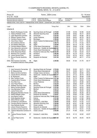 11-CAMPEONATO REGIONAL INFANTIL/JUVENIL PC
                                                PINHAL NOVO, 19. - 21.2.2010

Prova 24                                                    Femin., 200m Livres                                                   12 - 14 anos
21.2.10 - 16:30                                                                                                                    Resultados
Recorde Nacional Infantis A               2:09.50     Isabel Pinto Abreu                      CFB     Pinhal Novo                            8.3.09
Recorde Nacional Infantis B               2:15.12     Susana Patricia Miguel                  SFUAP   Coimbra                                2.4.02
Infantis A Fem. Inf A: 2:43.10 / Infantis B Fem. Inf B: 2:50.60 / Juvenis Fem. Juv: 2:35.53


Lugar                                   Ano                                     Tempo final              50m        100m         150m        200m

Infantis B
   1.
    Beatriz Rodrigues Conde 98         Sporting Clube de Portugal  2:15.64                             31.89        34.59       34.96       34.20
   2.
    Helena Rafaela Tomé        98      Alhandra Sporting Club      2:30.90                             33.88        38.82       40.17       38.03
   3.
    Ligia Alexandra Coimbra 98         Amorense                    2:32.43                             33.65        39.67       40.98       38.13
   4.
    Raquel Teixeira Pena       98      Uniao Piedense              2:32.85                             34.44        38.92       40.79       38.70
   5.
    Carolina Pereira Lopes     98      Monteges                    2:36.26                             36.62        40.10       40.81       38.73
   6.
    Vera Paiva Vilaca          98      Clube Futebol Os Belenenses 2:37.04                             36.53        40.48       41.41       38.62
   7.
    Ana Catarina Afonso        98      Algés                       2:38.74                             36.45        41.19       41.33       39.77
   8.
    Ana Beatriz Marques        98      Algés                       2:39.00                             36.49        40.18       41.76       40.57
   9.
    Carolina Matos Ribeiro     98      Clube Naval Setubalense     2:39.81                             35.64        39.99       41.90       42.28
  10.
    Ines Alexandra Jeronimo 98         Gesloures - Gestão de Equipame
                                                                   2:40.82                             37.15        41.37       42.86       39.44
  11.
    Rita Alexandra Ribeiro     98      Clube Naval Setubalense     2:41.36                             36.25        40.40       42.18       42.53
  12.
    Sofia Alexandra Rolao      98      Academia Instrucao Rec. Famili
                                                                   2:42.59                             36.39        41.50       42.43       42.27
  13.
    Barbara Chiu Cardoso       98      Amadora                     2:46.46                             36.74        42.16       43.31       44.25
  14.
    Joana Quinta Pinto         98      Amadora                     2:47.23                             37.63        42.76       44.37       42.47
  15.
    Bruna Vicente Sardinha     98      Desporto de Setubal         3:01.34                             39.83        45.87       48.11       47.53
    FTL
DSQ Rita Cardoso Carvalho      98      Algés                       2:39.56                             36.65        41.04       41.70       40.17
    A nadadora efectuou falsa partida.

Infantis A
   1. Ines Camacho Fernandes 97               Sporting Clube de Portugal  2:10.54                      30.49        33.20       33.71       33.14
   2. M. Mascarenhas            97            Clube Naval Setubalense     2:19.99                      32.57        35.04       36.71       35.67
   3. Maria Carolina Centeno    97            Colégio Vasco da Gama       2:20.79                      32.74        36.02       36.50       35.53
   4. Cecilia Branco Almeida    97            Gesloures - Gestão de Equipame
                                                                          2:24.57                      32.73        37.13       38.19       36.52
   5. B. Rodrigues              97            Algés                       2:26.11                      33.62        36.72       38.08       37.69
   6. Rita Teixeira Costa       97            Clube Futebol Os Belenenses 2:27.49                      33.16        37.73       38.78       37.82
   7. Catarina Brito Ferreira   97            Clube Naval Setubalense     2:29.91                      34.00        38.42       39.65       37.84
   8. Ana Rita Cruz             97            Uniao Piedense              2:31.64                      34.11        38.72       40.38       38.43
   9. Ines Filipa Palma         97            Benfica                     2:32.24                      36.37        38.60       39.87       37.40
  10. Rafaela Sanches Costa     97            Amorense                    2:32.89                      33.21        38.75       41.43       39.50
  11. Maria Carolina Barata     97            Sporting Clube de Portugal  2:33.30                      35.71        38.64       40.03       38.92
  12. Ines Barradas Freire      97            Benfica                     2:33.72                      35.14        39.20       40.35       39.03
  13. Joana Faria Lobo          97            Algés                       2:33.83                      35.46        39.70       40.22       38.45
  14. Margarida Monteiro Sousa 97             Clube Naval Setubalense     2:34.03                      35.62        38.93       40.35       39.13
  15. Nadia Rafaela Leitao      97            Desporto de Setubal         2:34.87                      34.38        38.89       41.99       39.61
  16. Ana Marta Coelho          97            Academia Instrucao Rec. Famili
                                                                          2:35.63                      34.80        40.03       41.29       39.51
  17. Sofia Baptista Sergio     97            Estoris                     2:37.26                      36.73        40.59       41.00       38.94
  18. Silvia Afonso Lopes       97            Amadora                     2:37.55                      35.30        39.03       41.89       41.33
  19. Constanca Luisa Moura     97            Estrelas S. João Brito      2:38.85                      35.85        40.47       41.52       41.01
  20. Carolina Ramos Estevam 97               Alhandra Sporting Club      2:38.89                      36.36        40.47       41.86       40.20
  21. Ines Ralheta Duarte       97            Clube Lisnave               2:40.23                      35.87        40.96       42.16       41.24
  22. Liliana Oliveira Severino 97            Desporto de Setubal         2:41.13                      35.60        40.35       43.64       41.54
  23. Carolina Coimbra Gamas 97               Gesloures - Gestão de Equipame
                                                                          2:42.43                      36.74        41.13       43.31       41.25
  24. Tatiana Alexandra Cardoso 97            Clube Lisnave               2:43.85                      37.27        41.69       43.02       41.87
      FTL
  25. Tatiana Pereira Duarte    97            Estrelas S. João Brito               2:44.76             38.05        41.12       42.62       42.97
      FTL
  26. Joana Filipa Cunha        97            Gesloures - Gestão de Equipame
                                                                          2:51.02                      36.10        42.79       45.43       46.70
      FTL




Splash Meet Manager 2007, Build 6939                Registered to Associação de Natação de Lisboa                           21.2.10 19:18 - Página 1
 