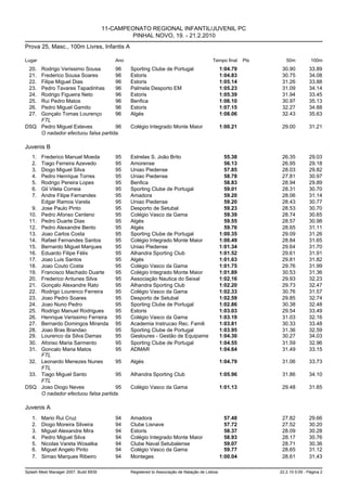 11-CAMPEONATO REGIONAL INFANTIL/JUVENIL PC
                                                PINHAL NOVO, 19. - 21.2.2010
Prova 25, Masc., 100m Livres, Infantis A

Lugar                                      Ano                                             Tempo final     Pts      50m          100m
  20.
    Rodrigo Verissimo Sousa        96            Sporting Clube de Portugal                      1:04.79          30.90         33.89
  21.
    Frederico Sousa Soares         96            Estoris                                         1:04.83          30.75         34.08
  22.
    Filipe Miguel Dias             96            Estoris                                         1:05.14          31.26         33.88
  23.
    Pedro Tavares Tapadinhas       96            Palmela Desporto EM                             1:05.23          31.09         34.14
  24.
    Rodrigo Figueira Neto          96            Estoris                                         1:05.39          31.94         33.45
  25.
    Rui Pedro Matos                96            Benfica                                         1:06.10          30.97         35.13
  26.
    Pedro Miguel Gamito            96            Estoris                                         1:07.15          32.27         34.88
  27.
    Gonçalo Tomas Lourenço         96            Algés                                           1:08.06          32.43         35.63
    FTL
DSQ Pedro Miguel Esteves           96            Colégio Integrado Monte Maior                   1:00.21          29.00         31.21
    O nadador efectuou falsa partida.

Juvenis B
   1.   Frederico Manuel Moeda         95        Estrelas S. João Brito                            55.38          26.35         29.03
   2.   Tiago Ferreira Azevedo         95        Amorense                                          56.13          26.95         29.18
   3.   Diogo Miguel Silva             95        Uniao Piedense                                    57.85          28.03         29.82
   4.   Pedro Henrique Torres          95        Uniao Piedense                                    58.78          27.81         30.97
   5.   Rodrigo Pereira Lopes          95        Benfica                                           58.83          28.94         29.89
   6.   Gil Vilela Correia             95        Sporting Clube de Portugal                        59.01          28.31         30.70
   7.   Andre Filipe Fernandes         95        Amadora                                           59.20          28.06         31.14
        Edgar Ramos Varela             95        Uniao Piedense                                    59.20          28.43         30.77
   9.   Jose Paulo Pinto               95        Desporto de Setubal                               59.23          28.53         30.70
  10.   Pedro Afonso Centeno           95        Colégio Vasco da Gama                             59.39          28.74         30.65
  11.   Pedro Duarte Dias              95        Algés                                             59.55          28.57         30.98
  12.   Pedro Alexandre Bento          95        Algés                                             59.76          28.65         31.11
  13.   Joao Carlos Costa              95        Sporting Clube de Portugal                      1:00.35          29.09         31.26
  14.   Rafael Fernandes Santos        95        Colégio Integrado Monte Maior                   1:00.49          28.84         31.65
  15.   Bernardo Miguel Marques        95        Uniao Piedense                                  1:01.34          29.64         31.70
  16.   Eduardo Filipe Félix           95        Alhandra Sporting Club                          1:01.52          29.61         31.91
  17.   Joao Luis Santos               95        Algés                                           1:01.63          29.81         31.82
  18.   Joao Couto Costa               95        Colégio Vasco da Gama                           1:01.75          29.76         31.99
  19.   Francisco Machado Duarte       95        Colégio Integrado Monte Maior                   1:01.89          30.53         31.36
  20.   Frederico Antunes Silva        95        Associação Nautica do Seixal                    1:02.16          29.93         32.23
  21.   Gonçalo Alexandre Rato         95        Alhandra Sporting Club                          1:02.20          29.73         32.47
  22.   Rodrigo Lourenco Ferreira      95        Colégio Vasco da Gama                           1:02.33          30.76         31.57
  23.   Joao Pedro Soares              95        Desporto de Setubal                             1:02.59          29.85         32.74
  24.   Joao Nuno Pedro                95        Sporting Clube de Portugal                      1:02.86          30.38         32.48
  25.   Rodrigo Manuel Rodrigues       95        Estoris                                         1:03.03          29.54         33.49
  26.   Henrique Verissimo Ferreira    95        Colégio Vasco da Gama                           1:03.19          31.03         32.16
  27.   Bernardo Domingos Miranda 95             Academia Instrucao Rec. Famili                  1:03.81          30.33         33.48
  28.   Joao Bras Brandao              95        Sporting Clube de Portugal                      1:03.95          31.36         32.59
  29.   Lourenco da Silva Damas        95        Gesloures - Gestão de Equipame                  1:04.30          30.27         34.03
  30.   Afonso Maria Sarmento          95        Sporting Clube de Portugal                      1:04.55          31.59         32.96
  31.   Goncalo Maria Matos            95        ADMAR                                           1:04.64          31.49         33.15
        FTL
  32.   Leonardo Menezes Nunes         95        Algés                                           1:04.79          31.06         33.73
        FTL
  33.   Tiago Miguel Santo             95        Alhandra Sporting Club                          1:05.96          31.86         34.10
        FTL
DSQ     Joao Diogo Neves               95        Colégio Vasco da Gama                           1:01.13          29.48         31.65
        O nadador efectuou falsa partida.

Juvenis A
   1.   Mario Rui Cruz                     94    Amadora                                           57.48          27.82         29.66
   2.   Diogo Moreira Silveira             94    Clube Lisnave                                     57.72          27.52         30.20
   3.   Miguel Alexandre Mira              94    Estoris                                           58.37          28.09         30.28
   4.   Pedro Miguel Silva                 94    Colégio Integrado Monte Maior                     58.93          28.17         30.76
   5.   Nicolas Vareta Wosatka             94    Clube Naval Setubalense                           59.07          28.71         30.36
   6.   Miguel Angelo Pinto                94    Colégio Vasco da Gama                             59.77          28.65         31.12
   7.   Simao Marques Ribeiro              94    Monteges                                        1:00.04          28.61         31.43

Splash Meet Manager 2007, Build 6939             Registered to Associação de Natação de Lisboa                   22.2.10 0:09 - Página 2
 