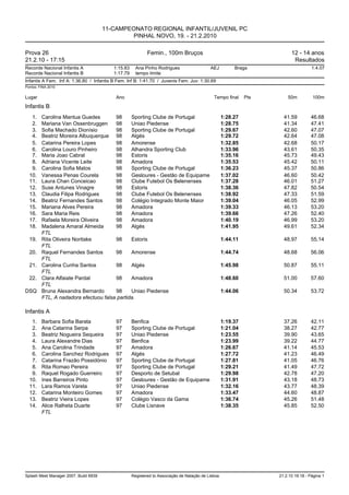 11-CAMPEONATO REGIONAL INFANTIL/JUVENIL PC
                                                PINHAL NOVO, 19. - 21.2.2010

Prova 26                                                    Femin., 100m Bruços                                           12 - 14 anos
21.2.10 - 17:15                                                                                                            Resultados
Recorde Nacional Infantis A               1:15.83     Ana Pinho Rodrigues                   AEJ          Braga                       1.4.07
Recorde Nacional Infantis B               1:17.79     tempo limite
Infantis A Fem. Inf A: 1:36.80 / Infantis B Fem. Inf B: 1:41.70 / Juvenis Fem. Juv: 1:30.69
Pontos: FINA 2010


Lugar                                      Ano                                                Tempo final     Pts       50m          100m

Infantis B
   1.    Carolina Mantua Guedes        98     Sporting Clube de Portugal                            1:28.27           41.59         46.68
   2.    Mariana Van Ossenbruggen      98     Uniao Piedense                                        1:28.75           41.34         47.41
   3.    Sofia Machado Dionísio        98     Sporting Clube de Portugal                            1:29.67           42.60         47.07
   4.    Beatriz Moreira Albuquerque 98       Algés                                                 1:29.72           42.64         47.08
   5.    Catarina Pereira Lopes        98     Amorense                                              1:32.85           42.68         50.17
   6.    Carolina Louro Pinheiro       98     Alhandra Sporting Club                                1:33.96           43.61         50.35
   7.    Maria Joao Cabral             98     Estoris                                               1:35.16           45.73         49.43
   8.    Adriana Vicente Leite         98     Amadora                                               1:35.53           45.42         50.11
   9.    Carolina Sofia Matos          98     Sporting Clube de Portugal                            1:36.23           45.37         50.86
  10.    Vanessa Penas Courela         98     Gesloures - Gestão de Equipame                        1:37.02           46.60         50.42
  11.    Laura Chan Conceicao          98     Clube Futebol Os Belenenses                           1:37.28           46.01         51.27
  12.    Suse Antunes Vinagre          98     Estoris                                               1:38.36           47.82         50.54
  13.    Claudia Filipa Rodrigues      98     Clube Futebol Os Belenenses                           1:38.92           47.33         51.59
  14.    Beatriz Fernandes Santos      98     Colégio Integrado Monte Maior                         1:39.04           46.05         52.99
  15.    Mariana Alves Pereira         98     Amadora                                               1:39.33           46.13         53.20
  16.    Sara Maria Reis               98     Amadora                                               1:39.66           47.26         52.40
  17.    Rafaela Moreira Oliveira      98     Amadora                                               1:40.19           46.99         53.20
  18.    Madalena Amaral Almeida       98     Algés                                                 1:41.95           49.61         52.34
         FTL
  19.    Rita Oliveira Noritake        98     Estoris                                               1:44.11           48.97         55.14
         FTL
  20.    Raquel Fernandes Santos       98     Amorense                                              1:44.74           48.68         56.06
         FTL
  21.    Carolina Cunha Santos         98     Algés                                                 1:45.98           50.87         55.11
         FTL
  22.    Clara Alfaiate Pardal         98     Amadora                                               1:48.60           51.00         57.60
         FTL
DSQ      Bruna Alexandra Bernardo      98     Uniao Piedense                                        1:44.06           50.34         53.72
         FTL, A nadadora efectuou falsa partida.

Infantis A
   1.    Barbara Sofia Barata              97       Benfica                                         1:19.37           37.26         42.11
   2.    Ana Catarina Serpa                97       Sporting Clube de Portugal                      1:21.04           38.27         42.77
   3.    Beatriz Nogueira Sequeira         97       Uniao Piedense                                  1:23.55           39.90         43.65
   4.    Laura Alexandre Dias              97       Benfica                                         1:23.99           39.22         44.77
   5.    Ana Carolina Trindade             97       Amadora                                         1:26.67           41.14         45.53
   6.    Carolina Sanchez Rodrigues        97       Algés                                           1:27.72           41.23         46.49
   7.    Catarina Frazão Possidónio        97       Sporting Clube de Portugal                      1:27.81           41.05         46.76
   8.    Rita Romao Pereira                97       Sporting Clube de Portugal                      1:29.21           41.49         47.72
   9.    Raquel Rogado Guerreiro           97       Desporto de Setubal                             1:29.98           42.78         47.20
  10.    Ines Barreiros Pinto              97       Gesloures - Gestão de Equipame                  1:31.91           43.18         48.73
  11.    Lara Ramos Varela                 97       Uniao Piedense                                  1:32.16           43.77         48.39
  12.    Catarina Monteiro Gomes           97       Amadora                                         1:33.47           44.60         48.87
  13.    Beatriz Vieira Lopes              97       Colégio Vasco da Gama                           1:36.74           45.26         51.48
  14.    Alice Ralheta Duarte              97       Clube Lisnave                                   1:38.35           45.85         52.50
         FTL




Splash Meet Manager 2007, Build 6939                Registered to Associação de Natação de Lisboa                   21.2.10 19:18 - Página 1
 
