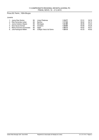 11-CAMPEONATO REGIONAL INFANTIL/JUVENIL PC
                                                PINHAL NOVO, 19. - 21.2.2010
Prova 26, Femin., 100m Bruços

Juvenis
   1.   Joana Dias Santos                  96   Uniao Piedense                                  1:16.77     37.01         39.76
   2.   Rita Fernandes Leitao              96   Benfica                                         1:17.35     36.62         40.73
   3.   Joana Caetano Alegria              96   Monteges                                        1:21.99     38.56         43.43
   4.   Sara Sousa Gomes                   96   Amadora                                         1:25.94     40.68         45.26
   5.   Maria Francisca Guimaraes          96   Algés                                           1:26.13     40.62         45.51
   6.   Julia Rodrigues Mallen             96   Colégio Vasco da Gama                           1:29.15     43.33         45.82




Splash Meet Manager 2007, Build 6939            Registered to Associação de Natação de Lisboa             21.2.10 19:18 - Página 2
 