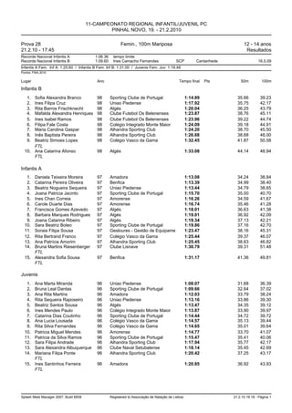 11-CAMPEONATO REGIONAL INFANTIL/JUVENIL PC
                                                PINHAL NOVO, 19. - 21.2.2010

Prova 28                                                  Femin., 100m Mariposa                                             12 - 14 anos
21.2.10 - 17:45                                                                                                              Resultados
Recorde Nacional Infantis A               1:06.36     tempo limite
Recorde Nacional Infantis B               1:09.60     Ines Camacho Fernandes                SCP          Cantanhede                  16.5.09
Infantis A Fem. Inf A: 1:25.60 / Infantis B Fem. Inf B: 1:31.00 / Juvenis Fem. Juv: 1:19.48
Pontos: FINA 2010


Lugar                                      Ano                                                Tempo final     Pts         50m          100m

Infantis B
    1.Sofia Alexandra Branco               98       Sporting Clube de Portugal                      1:14.89             35.66         39.23
    2.Ines Filipa Cruz                     98       Uniao Piedense                                  1:17.92             35.75         42.17
    3.Rita Barros Frischknecht             98       Algés                                           1:20.04             36.25         43.79
    4.Mafalda Alexandra Henriques          98       Clube Futebol Os Belenenses                     1:23.87             38.76         45.11
    5.Ines Isabel Ramos                    98       Clube Futebol Os Belenenses                     1:23.96             39.22         44.74
    6.Filipa Fale Costa                    98       Colégio Integrado Monte Maior                   1:24.09             39.18         44.91
    7.Maria Carolina Gaspar                98       Alhandra Sporting Club                          1:24.20             38.70         45.50
    8.Inês Baptista Pereira                98       Alhandra Sporting Club                          1:26.68             38.68         48.00
    9.Beatriz Simoes Lopes                 98       Colégio Vasco da Gama                           1:32.45             41.87         50.58
      FTL
  10. Ana Catarina Afonso                  98       Algés                                           1:33.08             44.14         48.94
      FTL

Infantis A
   1. Daniela Teixeira Moreira             97       Amadora                                         1:13.08             34.24         38.84
   2. Catarina Pereira Oliveira            97       Benfica                                         1:13.39             34.99         38.40
   3. Beatriz Nogueira Sequeira            97       Uniao Piedense                                  1:13.44             34.79         38.65
   4. Joana Patricia Jacinto               97       Sporting Clube de Portugal                      1:15.70             35.00         40.70
   5. Ines Chan Correia                    97       Amorense                                        1:16.26             34.59         41.67
   6. Carole Duarte Dias                   97       Amorense                                        1:16.74             35.46         41.28
   7. Francisca Gomes Azevedo              97       Algés                                           1:18.01             36.63         41.38
   8. Barbara Marques Rodrigues            97       Algés                                           1:19.01             36.92         42.09
   9. Joana Catarina Ribeiro               97       Algés                                           1:19.34             37.13         42.21
  10. Sara Beatriz Boleo                   97       Sporting Clube de Portugal                      1:19.86             37.16         42.70
  11. Soraia Filipa Sousa                  97       Gesloures - Gestão de Equipame                  1:23.47             38.16         45.31
  12. Rita Bertrand Franco                 97       Colégio Vasco da Gama                           1:25.44             39.37         46.07
  13. Ana Patrícia Amorim                  97       Alhandra Sporting Club                          1:25.45             38.63         46.82
  14. Bruna Martins Riesenberger           97       Clube Lisnave                                   1:30.79             39.31         51.48
      FTL
  15. Alexandra Sofia Sousa                97       Benfica                                         1:31.17             41.36         49.81
      FTL

Juvenis
   1. Ana Marta Miranda                    96       Uniao Piedense                                  1:08.07             31.68         36.39
   2. Bruna Leal Dantas                    96       Sporting Clube de Portugal                      1:09.66             32.64         37.02
   3. Ana Rita Martins                     96       Amadora                                         1:12.03             33.79         38.24
   4. Rita Sequeira Raposeiro              96       Uniao Piedense                                  1:13.16             33.86         39.30
   5. Beatriz Santos Sousa                 96       Algés                                           1:13.47             34.35         39.12
   6. Ines Mendes Paulo                    96       Colégio Integrado Monte Maior                   1:13.87             33.90         39.97
   7. Catarina Dias Coutinho               96       Sporting Clube de Portugal                      1:14.44             34.72         39.72
   8. Ana Lucia Lousada                    96       Colégio Vasco da Gama                           1:14.57             35.13         39.44
   9. Rita Silva Fernandes                 96       Colégio Vasco da Gama                           1:14.65             35.01         39.64
  10. Patricia Miguel Mendes               96       Amorense                                        1:14.77             33.70         41.07
  11. Patricia da Silva Ramos              96       Sporting Clube de Portugal                      1:15.47             35.41         40.06
  12. Sara Filipa Andrade                  96       Alhandra Sporting Club                          1:17.94             35.77         42.17
  13. Sara Alexandra Albuquerque           96       Clube Naval Setubalense                         1:18.14             35.45         42.69
  14. Mariana Filipa Ponte                 96       Alhandra Sporting Club                          1:20.42             37.25         43.17
      FTL
  15. Ines Santinhos Ferreira              96       Amadora                                         1:20.85             36.92         43.93
      FTL




Splash Meet Manager 2007, Build 6939                Registered to Associação de Natação de Lisboa                     21.2.10 19:18 - Página 1
 