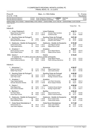 11-CAMPEONATO REGIONAL INFANTIL/JUVENIL PC
                                                PINHAL NOVO, 19. - 21.2.2010

Prova 29                                                  Masc., 4 x 100m Estilos                                             13 - 16 anos
21.2.10 - 17:55                                                                                                                Resultados
Recorde Nacional Infantis A               4:20.39     Grupo Desportivo Natação V. N. Famalicão
                                                                                       GDNVNF Mealhada                                   5.4.03
Recorde Nacional Infantis B               4:40.64     Clube de Natação de Alcobaça     CNAL    Leiria                                    3.6.06
Infantis A Masc. Inf A: 5:28.50 / Infantis B Masc. Inf B: 5:48.80 / Juvenis A Masc. Juv A: 4:52.36 / Juvenis B Masc. Juv B: 5:03.90
Pontos: FINA 2010


 Lugar                                                                                                          Tempo final     Pts

Infantis B
     1. Uniao Piedense 6                                           Uniao Piedense                                   4:58.74
        Miguel Nunes Goncalves              97      34.10     1:10.15        Goncalo Filipe Candeias           97     32.11    1:11.13
        Joao Pedro Sabino                   97      41.11     1:28.62        Guilherme Dias                    97     32.36    1:08.84

     2. Sporting Clube de Portugal 5                               Sporting Clube de Portugal                       5:07.45
        Joao Pedro Belo                     97      35.65     1:14.71        Henrique Alexandre Ferreira       97     36.08    1:18.33
        Henrique Mourinho Neves             97      41.12     1:28.92        Eduardo Jose Castelo              97     31.37    1:05.49

     3. Gesloures - Gestão de Equipame 8                           Gesloures - Gestão de Equipame                   5:18.38
        Carlos Flores Clara                 97      37.76     1:16.41        Joao Miguel Cardoso               97     38.26    1:24.74
        Tiago Rafael Martins                97      40.32     1:24.65        Miguel Rocha Costa                97     34.71    1:12.58

     4. Amadora 1                                                  Amadora                                          5:36.07
        David Carrasco Correia              97      39.86     1:22.97        Bruno Miguel Ramos                97     38.72    1:26.16
        Pedro Rafael Pereira                97      43.93     1:37.83        Rafael Gomes Pereira              97     33.40    1:09.11

 DSQ Estoris 1                                  Estoris                                                             5:18.25
     O nadador do 4º e último percurso efectuou partida antecipada.
        Andre Rafael Dinca                  97      37.94     1:18.85        Diogo Miguel Pereira              97     37.03    1:23.23
        Pedro Guilherme Moreira             97      40.60     1:26.68        Pedro Henrique Mendonca           97     32.79    1:09.49


Infantis A
     1. Amorense 1                                                 Amorense                                         4:29.57
        Sergio Fernando Silva               96      31.03     1:04.40        Miguel Angelo Alves               96     30.41    1:05.65
        Rafael Filipe Nunes                 96      36.16     1:17.92        Joao Carlos Santos                96     29.21    1:01.60

     2. Sporting Clube de Portugal 7                               Sporting Clube de Portugal                       4:40.56
        Diogo Dias Pinheiro                 96      34.32     1:10.70        David Soares Caratao              96     32.49    1:09.72
        Joao Filipe Costa                   96      35.00     1:14.77        Rodrigo Verissimo Sousa           96     31.36    1:05.37

     3. Amadora 1                                                  Amadora                                          4:42.98
        Tiago Capela Baptista               96      34.96     1:11.92        Luis Pedro Goncalves              96     31.64    1:08.13
        Goncalo Alexandre Almeida           96      37.71     1:19.96        Bruno Gaspar Almeida              96     30.23    1:02.97

     4. Estoris 1                                                  Estoris                                          4:50.58
        Filipe Miguel Dias                  96      35.62     1:14.11        Frederico Sousa Soares            96     33.92    1:14.18
        Nuno Oliveira Noritake              96      36.12     1:17.18        Rodrigo Figueira Neto             96     31.28    1:05.11

     5. Benfica 3                                                  Benfica                                          4:56.32
        Rui Pedro Matos                     96      35.88     1:14.21        Miguel Almeida Pinto              96     31.95    1:09.46
        Andre Filipe Farinha                96      40.22     1:25.83        Daniel Tomás Alcantara            96     32.12    1:06.82

     6. Gesloures - Gestão de Equipame 4                           Gesloures - Gestão de Equipame                   5:01.99
        Bruno Miguel Rainho                 96      38.26     1:16.86        Bruno Caseiro Dias                96     31.66    1:08.86
        Filipe Sebastiao Silva              96      38.94     1:23.82        Carlos Andre Garizo               96     34.43    1:12.45

     7. Clube Naval Setubalense 3                                  Clube Naval Setubalense                          5:11.02
        Andre Duarte Luis                   96      38.16     1:18.11        Vasco Jose Vilhena                96     33.52    1:13.97
        Joao Pedro Salgueiro                96      43.02     1:31.42        Pedro Miguel Valido               96     31.27    1:07.52




Splash Meet Manager 2007, Build 6939                Registered to Associação de Natação de Lisboa                       21.2.10 19:18 - Página 1
 