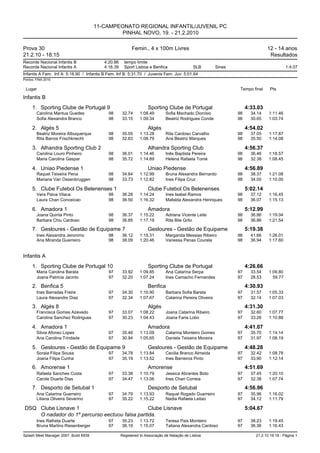11-CAMPEONATO REGIONAL INFANTIL/JUVENIL PC
                                                PINHAL NOVO, 19. - 21.2.2010

Prova 30                                                  Femin., 4 x 100m Livres                                               12 - 14 anos
21.2.10 - 18:15                                                                                                                  Resultados
Recorde Nacional Infantis B               4:20.86     tempo limite
Recorde Nacional Infantis A               4:16.39     Sport Lisboa e Benfica                SLB          Sines                             1.4.07
Infantis A Fem. Inf A: 5:18.90 / Infantis B Fem. Inf B: 5:31.70 / Juvenis Fem. Juv: 5:01.64
Pontos: FINA 2010


 Lugar                                                                                                            Tempo final     Pts

Infantis B
     1. Sporting Clube de Portugal 9                               Sporting Clube de Portugal                         4:33.03
        Carolina Mantua Guedes              98      32.74     1:08.49        Sofia Machado Dionísio              98     34.14    1:11.46
        Sofia Alexandra Branco              98      33.15     1:09.34        Beatriz Rodrigues Conde             98     30.65    1:03.74

     2. Algés 5                                                    Algés                                              4:54.02
        Beatriz Moreira Albuquerque         98      35.55     1:13.28        Rita Cardoso Carvalho               98     37.05    1:17.87
        Rita Barros Frischknecht            98      32.63     1:08.79        Ana Beatriz Marques                 98     35.50    1:14.08

     3. Alhandra Sporting Club 2                                   Alhandra Sporting Club                             4:56.37
        Carolina Louro Pinheiro             98      36.01     1:14.46        Inês Baptista Pereira               98     36.46    1:18.57
        Maria Carolina Gaspar               98      35.72     1:14.89        Helena Rafaela Tomé                 98     32.38    1:08.45

     4. Uniao Piedense 1                                           Uniao Piedense                                     4:56.89
        Raquel Teixeira Pena                98      34.64     1:12.99        Bruna Alexandra Bernardo            98     38.37    1:21.08
        Mariana Van Ossenbruggen            98      33.73     1:12.82        Ines Filipa Cruz                    98     34.00    1:10.00

     5. Clube Futebol Os Belenenses 1                              Clube Futebol Os Belenenses                        5:02.14
        Vera Paiva Vilaca                   98      36.28     1:14.24        Ines Isabel Ramos                   98     37.12    1:16.45
        Laura Chan Conceicao                98      36.50     1:16.32        Mafalda Alexandra Henriques         98     36.07    1:15.13

     6. Amadora 1                                                  Amadora                                            5:12.99
        Joana Quinta Pinto                  98      36.37     1:15.22        Adriana Vicente Leite               98     36.86    1:19.04
        Barbara Chiu Cardoso                98      36.85     1:17.19        Rita Bile Grilo                     98     36.86    1:21.54

     7. Gesloures - Gestão de Equipame 7                           Gesloures - Gestão de Equipame                     5:19.38
        Ines Alexandra Jeronimo             98      36.12     1:15.31        Margarida Messias Ribeiro           98     41.66    1:26.01
        Ana Miranda Guerreiro               98      38.09     1:20.46        Vanessa Penas Courela               98     36.94    1:17.60


Infantis A
     1. Sporting Clube de Portugal 10                              Sporting Clube de Portugal                         4:26.66
        Maria Carolina Barata               97      33.92     1:09.85        Ana Catarina Serpa                  97     33.54    1:09.80
        Joana Patricia Jacinto              97      32.20     1:07.24        Ines Camacho Fernandes              97     28.53      59.77

     2. Benfica 5                                                  Benfica                                            4:30.93
        Ines Barradas Freire                97      34.30     1:10.90        Barbara Sofia Barata                97     31.57    1:05.33
        Laura Alexandre Dias                97      32.34     1:07.67        Catarina Pereira Oliveira           97     32.14    1:07.03

     3. Algés 8                                                    Algés                                              4:31.30
        Francisca Gomes Azevedo             97      33.07     1:08.22        Joana Catarina Ribeiro              97     32.60    1:07.77
        Carolina Sanchez Rodrigues          97      30.23     1:04.43        Joana Faria Lobo                    97     33.26    1:10.88

     4. Amadora 1                                                  Amadora                                            4:41.07
        Silvia Afonso Lopes                 97      35.46     1:13.09        Catarina Monteiro Gomes             97     35.70    1:14.14
        Ana Carolina Trindade               97      30.94     1:05.65        Daniela Teixeira Moreira            97     31.97    1:08.19

     5. Gesloures - Gestão de Equipame 9                           Gesloures - Gestão de Equipame                     4:48.28
        Soraia Filipa Sousa                 97      34.78     1:13.84        Cecilia Branco Almeida              97     32.42    1:08.78
        Joana Filipa Cunha                  97      35.19     1:13.52        Ines Barreiros Pinto                97     33.90    1:12.14

     6. Amorense 1                                                 Amorense                                           4:51.69
        Rafaela Sanches Costa               97      33.38     1:10.79        Jessica Abrantes Boto               97     37.45    1:20.10
        Carole Duarte Dias                  97      34.47     1:13.06        Ines Chan Correia                   97     32.38    1:07.74

     7. Desporto de Setubal 1                                      Desporto de Setubal                                4:56.96
        Ana Catarina Guerreiro              97      34.79     1:13.93        Raquel Rogado Guerreiro             97     35.96    1:16.02
        Liliana Oliveira Severino           97      35.22     1:15.22        Nadia Rafaela Leitao                97     34.12    1:11.79

 DSQ Clube Lisnave 1                             Clube Lisnave                                                        5:04.67
     O nadador do 1º percurso eectuou falsa partida.
        Ines Ralheta Duarte                 97      35.23     1:13.72        Teresa Pais Monteiro                97     38.23    1:19.45
        Bruna Martins Riesenberger          97      36.19     1:15.07        Tatiana Alexandra Cardoso           97     36.36    1:16.43

Splash Meet Manager 2007, Build 6939                Registered to Associação de Natação de Lisboa                         21.2.10 19:18 - Página 1
 