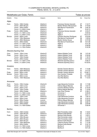 11-CAMPEONATO REGIONAL INFANTIL/JUVENIL PC
                                                PINHAL NOVO, 19. - 21.2.2010


Medalhados por Clube, Femin.                                                                                      Todas as provas
Medalha      Prova                                   Categoria                        Nome                             Ano     Tempo final


Algés
Ouro         Femin., 100m Costas                     Infantis A                       Francisca Gomes Azevedo          97        1:12.71
             Femin., 200m Bruços                     Infantis B                       Beatriz Moreira Albuquerque      98        3:10.50
             Femin., 200m Estilos                    Infantis B                       Rita Barros Frischknecht         98        2:46.78
             Femin., 4 x 200m Livres                 Infantis A                       Algés 9                                    9:33.73
Prata        Femin., 200m Estilos                    Infantis A                       Francisca Gomes Azevedo          97        2:42.47
             Femin., 4 x 100m Livres                 Infantis B                       Algés 5                                    4:54.02
             Femin., 4 x 200m Livres                 Infantis B                       Algés 6                                   10:31.47
Bronze       Femin., 400m Livres                     Infantis A                       Carolina Sanchez Rodrigues       97        4:53.85
             Femin., 100m Mariposa                   Infantis B                       Rita Barros Frischknecht         98        1:20.04
             Femin., 200m Mariposa                   Juvenis                          Beatriz Santos Sousa             96        2:37.06
             Femin., 400m Estilos                    Infantis B                       Rita Barros Frischknecht         98        5:51.95
             Femin., 4 x 100m Livres                 Infantis A                       Algés 8                                    4:31.30
             Femin., 4 x 100m Estilos                Infantis A                       Algés 2                                    5:08.99
             Femin., 4 x 100m Estilos                Infantis B                       Algés 7                                    5:32.08

Alhandra Sporting Club
Ouro         Femin., 100m Livres                     Infantis B                       Helena Rafaela Tomé              98        1:07.49
Prata        Femin., 200m Livres                     Infantis B                       Helena Rafaela Tomé              98        2:30.90
             Femin., 100m Costas                     Infantis B                       Helena Rafaela Tomé              98        1:18.70
             Femin., 200m Costas                     Infantis B                       Helena Rafaela Tomé              98        2:47.53
Bronze       Femin., 4 x 100m Livres                 Infantis B                       Alhandra Sporting Club 2                   4:56.37
             Femin., 4 x 200m Livres                 Infantis B                       Alhandra Sporting Club 2                  10:32.63

Amadora
Ouro         Femin., 100m Mariposa                   Infantis A                       Daniela Teixeira Moreira         97        1:13.08
             Femin., 200m Mariposa                   Infantis A                       Daniela Teixeira Moreira         97        2:41.97
Prata        Femin., 800m Livres                     Infantis A                       Daniela Teixeira Moreira         97       10:08.77
Bronze       Femin., 100m Livres                     Infantis A                       Ana Carolina Trindade            97        1:05.89
             Femin., 800m Livres                     Juvenis                          Ana Rita Martins                 96       10:13.89
             Femin., 100m Mariposa                   Juvenis                          Ana Rita Martins                 96        1:12.03

Amorense
Ouro         Femin., 100m Costas                     Infantis B                       Ligia Alexandra Coimbra          98        1:17.88
Prata        Femin., 100m Livres                     Juvenis                          Patricia Miguel Mendes           96        1:03.72
             Femin., 200m Livres                     Juvenis                          Carolina Madeira Santos          96        2:19.40
             Femin., 100m Costas                     Juvenis                          Patricia Miguel Mendes           96        1:10.95
             Femin., 200m Costas                     Infantis A                       Ines Chan Correia                97        2:38.41
             Femin., 4 x 100m Livres                 Juvenis                          Amorense 1                                 4:26.95
             Femin., 4 x 200m Livres                 Juvenis                          Amorense 1                                 9:41.11
Bronze       Femin., 100m Livres                     Infantis B                       Ligia Alexandra Coimbra          98        1:09.10
             Femin., 200m Livres                     Infantis B                       Ligia Alexandra Coimbra          98        2:32.43
             Femin., 200m Costas                     Juvenis                          Patricia Miguel Mendes           96        2:35.80
             Femin., 200m Costas                     Infantis B                       Ligia Alexandra Coimbra          98        2:48.73
             Femin., 200m Estilos                    Infantis B                       Ligia Alexandra Coimbra          98        2:54.89
             Femin., 4 x 100m Estilos                Juvenis                          Amorense 1                                 5:08.49

Benfica
Ouro         Femin., 100m Costas                     Juvenis                          Rita Fernandes Leitao            96        1:10.81
             Femin., 100m Bruços                     Infantis A                       Barbara Sofia Barata             97        1:19.37
Prata        Femin., 100m Livres                     Infantis A                       Barbara Sofia Barata             97        1:05.51
             Femin., 100m Bruços                     Juvenis                          Rita Fernandes Leitao            96        1:17.35
             Femin., 200m Bruços                     Juvenis                          Rita Fernandes Leitao            96        2:51.40
             Femin., 200m Bruços                     Infantis A                       Barbara Sofia Barata             97        2:59.53
             Femin., 100m Mariposa                   Infantis A                       Catarina Pereira Oliveira        97        1:13.39
             Femin., 400m Estilos                    Infantis A                       Barbara Sofia Barata             97        5:32.19
             Femin., 4 x 100m Livres                 Infantis A                       Benfica 5                                  4:30.93
             Femin., 4 x 100m Estilos                Infantis A                       Benfica 6                                  5:01.25

Splash Meet Manager 2007, Build 6939           Registered to Associação de Natação de Lisboa                        22.2.10 0:09 - Página 1
 