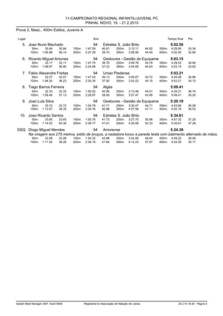 11-CAMPEONATO REGIONAL INFANTIL/JUVENIL PC
                                                PINHAL NOVO, 19. - 21.2.2010
Prova 2, Masc., 400m Estilos, Juvenis A

 Lugar                                                   Ano                                                  Tempo final     Pts

    5. Joao Nuno Machado                                 94      Estrelas S. João Brito                           5:02.50
            50m:      30.84      30.84    150m:    1:47.59      40.61      250m:     3:12.11      44.82   350m:   4:29.90     33.34
           100m:    1:06.98      36.14    200m:    2:27.29      39.70      300m:     3:56.56      44.45   400m:   5:02.50     32.60

    6. Ricardo Miguel Antunes                            94      Gesloures - Gestão de Equipame                   5:03.15
            50m:      32.17      32.17    150m:    1:47.75      38.78      250m:     3:09.76      44.78   350m:   4:29.53     34.84
           100m:    1:08.97      36.80    200m:    2:24.98      37.23      300m:     3:54.69      44.93   400m:   5:03.15     33.62

    7. Fabio Alexandre Freitas                           94      Uniao Piedense                                   5:03.21
            50m:      32.07      32.07    150m:    1:47.43      39.13      250m:     3:09.07      43.72   350m:   4:29.08     35.86
           100m:    1:08.30      36.23    200m:    2:25.35      37.92      300m:     3:53.22      44.15   400m:   5:03.21     34.13

    8. Tiago Barros Ferreira                             94      Algés                                            5:09.41
            50m:      32.33      32.33    150m:    1:50.02      40.56      250m:     3:13.48      44.51   350m:   4:34.21     36.74
           100m:    1:09.46      37.13    200m:    2:28.97      38.95      300m:     3:57.47      43.99   400m:   5:09.41     35.20

    9. Joao Luis Silva                                   94      Gesloures - Gestão de Equipame                   5:20.19
            50m:      33.72      33.72    150m:    1:54.78      41.71      250m:     3:20.47      44.71   350m:   4:43.66     36.08
           100m:    1:13.07      39.35    200m:    2:35.76      40.98      300m:     4:07.58      47.11   400m:   5:20.19     36.53

   10. Joao Ricardo Santos                               94      Estrelas S. João Brito                           5:34.61
            50m:      33.65      33.65    150m:    1:55.76      41.73      250m:     3:27.75      50.98   350m:   4:57.33     37.25
           100m:    1:14.03      40.38    200m:    2:36.77      41.01      300m:     4:20.08      52.33   400m:   5:34.61     37.28

DSQ Diogo Miguel Mendes                   94 Amorense                                 5:24.39
    Na viragem aos 275 metros, estilo de bruços, a nadadora tocou a parede testa com batimento alternado de mãos.
            50m:      33.08      33.08    150m:    1:54.32      42.98      250m:     3:24.56      48.40   350m:   4:49.22     36.99
           100m:    1:11.34      38.26    200m:    2:36.16      41.84      300m:     4:12.23      47.67   400m:   5:24.39     35.17




Splash Meet Manager 2007, Build 6939              Registered to Associação de Natação de Lisboa                       20.2.10 19:26 - Página 4
 