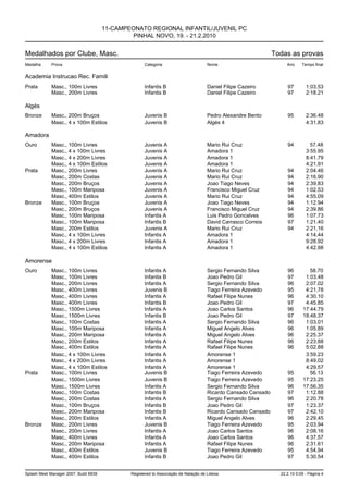 11-CAMPEONATO REGIONAL INFANTIL/JUVENIL PC
                                                PINHAL NOVO, 19. - 21.2.2010


Medalhados por Clube, Masc.                                                                                     Todas as provas
Medalha      Prova                                   Categoria                        Nome                           Ano     Tempo final


Academia Instrucao Rec. Famili
Prata        Masc., 100m Livres                      Infantis B                       Daniel Filipe Cazeiro          97        1:03.53
             Masc., 200m Livres                      Infantis B                       Daniel Filipe Cazeiro          97        2:18.21

Algés
Bronze       Masc., 200m Bruços                      Juvenis B                        Pedro Alexandre Bento          95        2:36.48
             Masc., 4 x 100m Estilos                 Juvenis B                        Algés 4                                  4:31.83

Amadora
Ouro         Masc., 100m Livres                      Juvenis A                        Mario Rui Cruz                 94          57.48
             Masc., 4 x 100m Livres                  Juvenis A                        Amadora 1                                3:55.95
             Masc., 4 x 200m Livres                  Juvenis A                        Amadora 1                                8:41.79
             Masc., 4 x 100m Estilos                 Juvenis A                        Amadora 1                                4:21.91
Prata        Masc., 200m Livres                      Juvenis A                        Mario Rui Cruz                 94        2:04.46
             Masc., 200m Costas                      Juvenis A                        Mario Rui Cruz                 94        2:16.90
             Masc., 200m Bruços                      Juvenis A                        Joao Tiago Neves               94        2:39.83
             Masc., 100m Mariposa                    Juvenis A                        Francisco Miguel Cruz          94        1:02.53
             Masc., 400m Estilos                     Juvenis A                        Mario Rui Cruz                 94        4:55.09
Bronze       Masc., 100m Bruços                      Juvenis A                        Joao Tiago Neves               94        1:12.94
             Masc., 200m Bruços                      Juvenis A                        Francisco Miguel Cruz          94        2:39.86
             Masc., 100m Mariposa                    Infantis A                       Luis Pedro Goncalves           96        1:07.73
             Masc., 100m Mariposa                    Infantis B                       David Carrasco Correia         97        1:21.40
             Masc., 200m Estilos                     Juvenis A                        Mario Rui Cruz                 94        2:21.16
             Masc., 4 x 100m Livres                  Infantis A                       Amadora 1                                4:14.44
             Masc., 4 x 200m Livres                  Infantis A                       Amadora 1                                9:28.92
             Masc., 4 x 100m Estilos                 Infantis A                       Amadora 1                                4:42.98

Amorense
Ouro         Masc., 100m Livres                      Infantis A                       Sergio Fernando Silva          96          58.70
             Masc., 100m Livres                      Infantis B                       Joao Pedro Gil                 97        1:03.48
             Masc., 200m Livres                      Infantis A                       Sergio Fernando Silva          96        2:07.02
             Masc., 400m Livres                      Juvenis B                        Tiago Ferreira Azevedo         95        4:21.78
             Masc., 400m Livres                      Infantis A                       Rafael Filipe Nunes            96        4:30.10
             Masc., 400m Livres                      Infantis B                       Joao Pedro Gil                 97        4:45.85
             Masc., 1500m Livres                     Infantis A                       Joao Carlos Santos             96       17:44.79
             Masc., 1500m Livres                     Infantis B                       Joao Pedro Gil                 97       18:48.37
             Masc., 100m Costas                      Infantis A                       Sergio Fernando Silva          96        1:03.01
             Masc., 100m Mariposa                    Infantis A                       Miguel Angelo Alves            96        1:05.89
             Masc., 200m Mariposa                    Infantis A                       Miguel Angelo Alves            96        2:25.37
             Masc., 200m Estilos                     Infantis A                       Rafael Filipe Nunes            96        2:23.88
             Masc., 400m Estilos                     Infantis A                       Rafael Filipe Nunes            96        5:02.88
             Masc., 4 x 100m Livres                  Infantis A                       Amorense 1                               3:59.23
             Masc., 4 x 200m Livres                  Infantis A                       Amorense 1                               8:49.02
             Masc., 4 x 100m Estilos                 Infantis A                       Amorense 1                               4:29.57
Prata        Masc., 100m Livres                      Juvenis B                        Tiago Ferreira Azevedo         95          56.13
             Masc., 1500m Livres                     Juvenis B                        Tiago Ferreira Azevedo         95       17:23.25
             Masc., 1500m Livres                     Infantis A                       Sergio Fernando Silva          96       17:56.35
             Masc., 100m Costas                      Infantis B                       Ricardo Cansado Cansado        97        1:12.88
             Masc., 200m Costas                      Infantis A                       Sergio Fernando Silva          96        2:20.78
             Masc., 100m Bruços                      Infantis B                       Joao Pedro Gil                 97        1:23.37
             Masc., 200m Mariposa                    Infantis B                       Ricardo Cansado Cansado        97        2:42.10
             Masc., 200m Estilos                     Infantis A                       Miguel Angelo Alves            96        2:29.45
Bronze       Masc., 200m Livres                      Juvenis B                        Tiago Ferreira Azevedo         95        2:03.94
             Masc., 200m Livres                      Infantis A                       Joao Carlos Santos             96        2:08.16
             Masc., 400m Livres                      Infantis A                       Joao Carlos Santos             96        4:37.57
             Masc., 200m Mariposa                    Infantis A                       Rafael Filipe Nunes            96        2:31.61
             Masc., 400m Estilos                     Juvenis B                        Tiago Ferreira Azevedo         95        4:54.94
             Masc., 400m Estilos                     Infantis B                       Joao Pedro Gil                 97        5:30.54


Splash Meet Manager 2007, Build 6939           Registered to Associação de Natação de Lisboa                      22.2.10 0:09 - Página 4
 