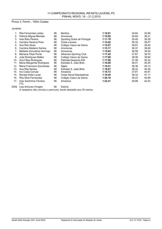 11-CAMPEONATO REGIONAL INFANTIL/JUVENIL PC
                                                PINHAL NOVO, 19. - 21.2.2010
Prova 3, Femin., 100m Costas

Juvenis
   1.
    Rita Fernandes Leitao         96     Benfica                                               1:10.81     34.82         35.99
   2.
    Patricia Miguel Mendes        96     Amorense                                              1:10.95     34.64         36.31
   3.
    Ines Brito Pereira            96     Sporting Clube de Portugal                            1:11.79     35.40         36.39
   4.
    Carolina Saraiva Pires        96     Clube Lisnave                                         1:14.42     36.35         38.07
   5.
    Ana Rita Alves                96     Colégio Vasco da Gama                                 1:15.07     36.67         38.40
   6.
    Carolina Madeira Santos       96     Amorense                                              1:15.17     36.37         38.80
   7.
    Mafalda Goncalves Hormigo 96         Amorense                                              1:15.62     36.58         39.04
   8.
    Mariana Filipa Ponte          96     Alhandra Sporting Club                                1:17.42     37.67         39.75
   9.
    Julia Rodrigues Mallen        96     Colégio Vasco da Gama                                 1:17.66     38.06         39.60
  10.
    Ana Filipa Rodrigues          96     Palmela Desporto EM                                   1:17.80     37.48         40.32
  11.
    Maria Margarida Rodrigues     96     Estrelas S. João Brito                                1:18.46     38.01         40.45
  12.
    Maria Francisca Guimaraes     96     Algés                                                 1:18.51     38.38         40.13
  13.
    Ana Rita Santos               96     Estrelas S. João Brito                                1:18.67     38.32         40.35
  14.
    Iris Costa Corrula            96     Amadora                                               1:18.72     37.81         40.91
  15.
    Renata Sofia Lucas            96     Clube Naval Setubalense                               1:19.44     38.33         41.11
  16.
    Rita Silva Fernandes          96     Colégio Vasco da Gama                                 1:20.18     39.22         40.96
  17.
    Ines Santinhos Ferreira       96     Amadora                                               1:22.41     39.88         42.53
    FTL
DSQ Lisa Antunes Vinagre          96     Estoris
    A nadadora não concluiu o percurso, tendo desistido aos 25 metros.




Splash Meet Manager 2007, Build 6939           Registered to Associação de Natação de Lisboa             20.2.10 19:26 - Página 2
 
