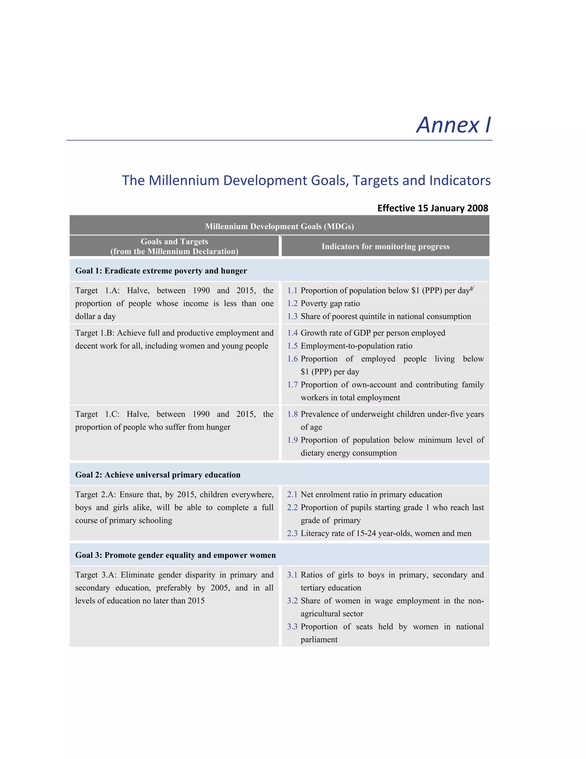 99 
Annex I 
The Millennium Development Goals, Targets and Indicators 
Effective 15 January 2008 
Millennium Development Goals (MDGs) 
Goals and Targets 
(from the Millennium Declaration) Indicators for monitoring progress 
Goal 1: Eradicate extreme poverty and hunger 
Target 1.A: Halve, between 1990 and 2015, the 
proportion of people whose income is less than one 
dollar a day 
1.1 Proportion of population below $1 (PPP) per daya/ 
1.2 Poverty gap ratio 
1.3 Share of poorest quintile in national consumption 
Target 1.B: Achieve full and productive employment and 
decent work for all, including women and young people 
1.4 Growth rate of GDP per person employed 
1.5 Employment-to-population ratio 
1.6 Proportion of employed people living below 
$1 (PPP) per day 
1.7 Proportion of own-account and contributing family 
workers in total employment 
Target 1.C: Halve, between 1990 and 2015, the 
proportion of people who suffer from hunger 
1.8 Prevalence of underweight children under-five years 
of age 
1.9 Proportion of population below minimum level of 
dietary energy consumption 
Goal 2: Achieve universal primary education 
Target 2.A: Ensure that, by 2015, children everywhere, 
boys and girls alike, will be able to complete a full 
course of primary schooling 
2.1 Net enrolment ratio in primary education 
2.2 Proportion of pupils starting grade 1 who reach last 
grade of primary 
2.3 Literacy rate of 15-24 year-olds, women and men 
Goal 3: Promote gender equality and empower women 
Target 3.A: Eliminate gender disparity in primary and 
secondary education, preferably by 2005, and in all 
levels of education no later than 2015 
3.1 Ratios of girls to boys in primary, secondary and 
tertiary education 
3.2 Share of women in wage employment in the non-agricultural 
sector 
3.3 Proportion of seats held by women in national 
parliament 
 