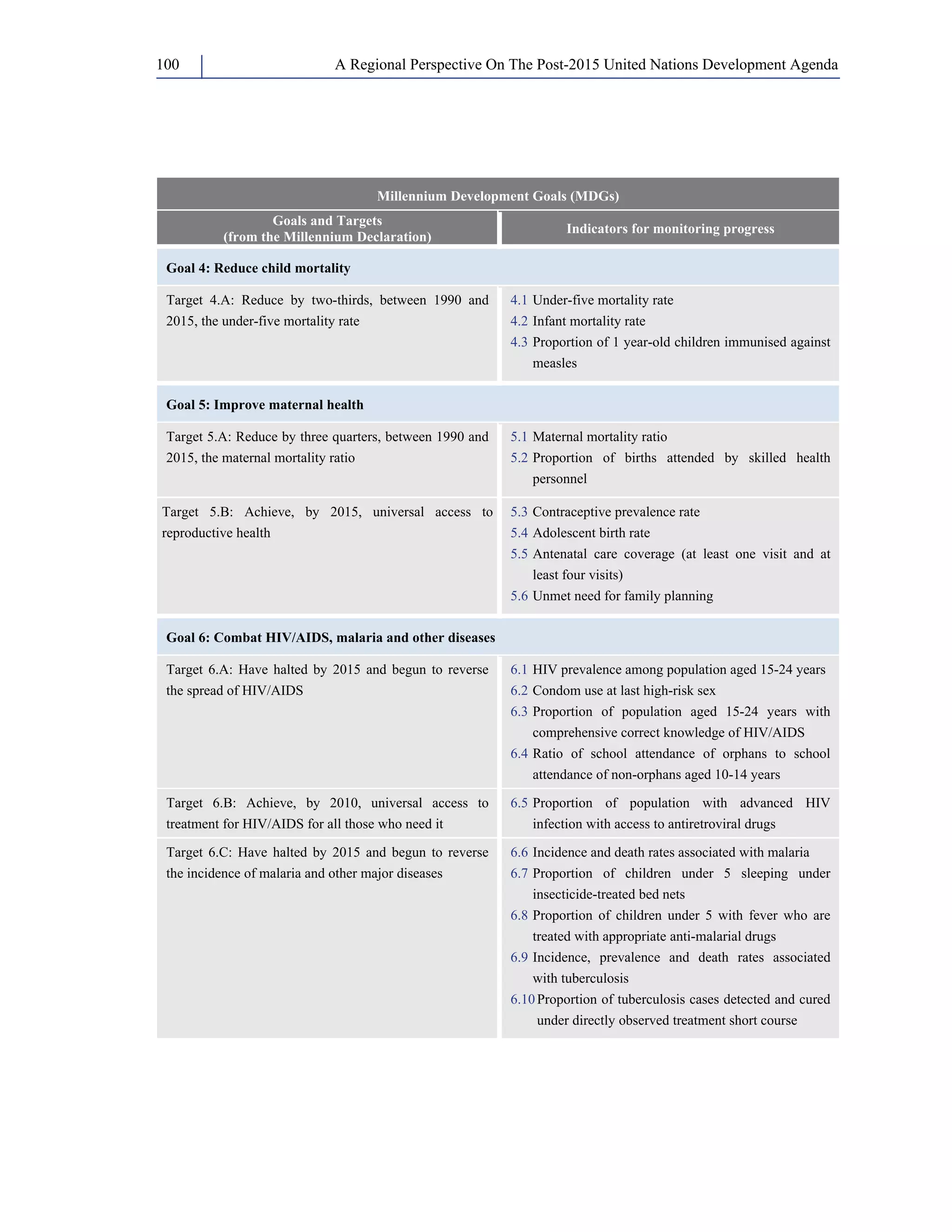 A Regional Perspective On The Post-100 2015 United Nations Development Agenda 
Millennium Development Goals (MDGs) 
Goals and Targets 
(from the Millennium Declaration) Indicators for monitoring progress 
Goal 4: Reduce child mortality 
Target 4.A: Reduce by two-thirds, between 1990 and 
2015, the under-five mortality rate 
4.1 Under-five mortality rate 
4.2 Infant mortality rate 
4.3 Proportion of 1 year-old children immunised against 
measles 
Goal 5: Improve maternal health 
Target 5.A: Reduce by three quarters, between 1990 and 
2015, the maternal mortality ratio 
5.1 Maternal mortality ratio 
5.2 Proportion of births attended by skilled health 
personnel 
Target 5.B: Achieve, by 2015, universal access to 
reproductive health 
5.3 Contraceptive prevalence rate 
5.4 Adolescent birth rate 
5.5 Antenatal care coverage (at least one visit and at 
least four visits) 
5.6 Unmet need for family planning 
Goal 6: Combat HIV/AIDS, malaria and other diseases 
Target 6.A: Have halted by 2015 and begun to reverse 
the spread of HIV/AIDS 
6.1 HIV prevalence among population aged 15-24 years 
6.2 Condom use at last high-risk sex 
6.3 Proportion of population aged 15-24 years with 
comprehensive correct knowledge of HIV/AIDS 
6.4 Ratio of school attendance of orphans to school 
attendance of non-orphans aged 10-14 years 
Target 6.B: Achieve, by 2010, universal access to 
treatment for HIV/AIDS for all those who need it 
6.5 Proportion of population with advanced HIV 
infection with access to antiretroviral drugs 
Target 6.C: Have halted by 2015 and begun to reverse 
the incidence of malaria and other major diseases 
6.6 Incidence and death rates associated with malaria 
6.7 Proportion of children under 5 sleeping under 
insecticide-treated bed nets 
6.8 Proportion of children under 5 with fever who are 
treated with appropriate anti-malarial drugs 
6.9 Incidence, prevalence and death rates associated 
with tuberculosis 
6.10 Proportion of tuberculosis cases detected and cured 
under directly observed treatment short course 
 
