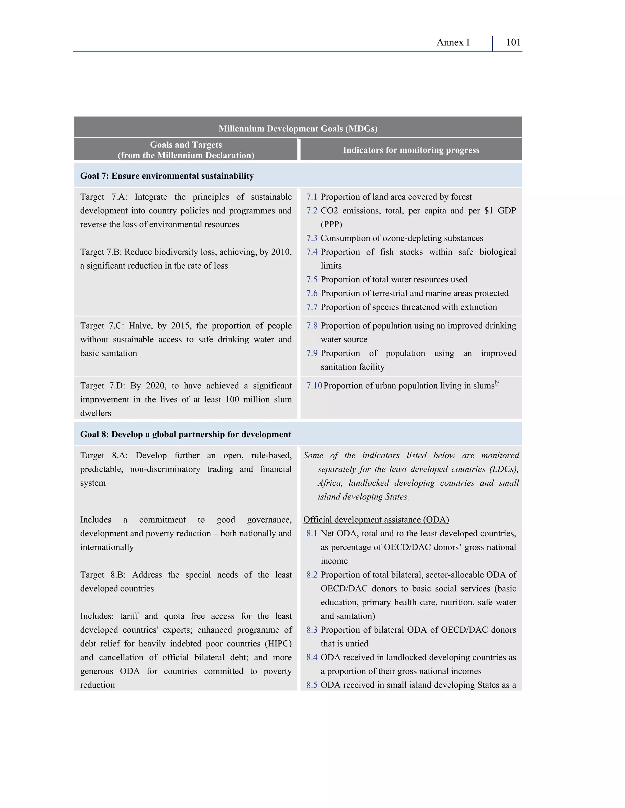 Annex I 101 
Millennium Development Goals (MDGs) 
Goals and Targets 
(from the Millennium Declaration) Indicators for monitoring progress 
Goal 7: Ensure environmental sustainability 
Target 7.A: Integrate the principles of sustainable 
development into country policies and programmes and 
reverse the loss of environmental resources 
Target 7.B: Reduce biodiversity loss, achieving, by 2010, 
a significant reduction in the rate of loss 
7.1 Proportion of land area covered by forest 
7.2 CO2 emissions, total, per capita and per $1 GDP 
(PPP) 
7.3 Consumption of ozone-depleting substances 
7.4 Proportion of fish stocks within safe biological 
limits 
7.5 Proportion of total water resources used 
7.6 Proportion of terrestrial and marine areas protected 
7.7 Proportion of species threatened with extinction 
Target 7.C: Halve, by 2015, the proportion of people 
without sustainable access to safe drinking water and 
basic sanitation 
7.8 Proportion of population using an improved drinking 
water source 
7.9 Proportion of population using an improved 
sanitation facility 
Target 7.D: By 2020, to have achieved a significant 
improvement in the lives of at least 100 million slum 
dwellers 
7.10 Proportion of urban population living in slumsb/ 
Goal 8: Develop a global partnership for development 
Target 8.A: Develop further an open, rule-based, 
predictable, non-discriminatory trading and financial 
system 
Includes a commitment to good governance, 
development and poverty reduction – both nationally and 
internationally 
Target 8.B: Address the special needs of the least 
developed countries 
Includes: tariff and quota free access for the least 
developed countries' exports; enhanced programme of 
debt relief for heavily indebted poor countries (HIPC) 
and cancellation of official bilateral debt; and more 
generous ODA for countries committed to poverty 
reduction 
Some of the indicators listed below are monitored 
separately for the least developed countries (LDCs), 
Africa, landlocked developing countries and small 
island developing States. 
Official development assistance (ODA) 
8.1 Net ODA, total and to the least developed countries, 
as percentage of OECD/DAC donors’ gross national 
income 
8.2 Proportion of total bilateral, sector-allocable ODA of 
OECD/DAC donors to basic social services (basic 
education, primary health care, nutrition, safe water 
and sanitation) 
8.3 Proportion of bilateral ODA of OECD/DAC donors 
that is untied 
8.4 ODA received in landlocked developing countries as 
a proportion of their gross national incomes 
8.5 ODA received in small island developing States as a 
 