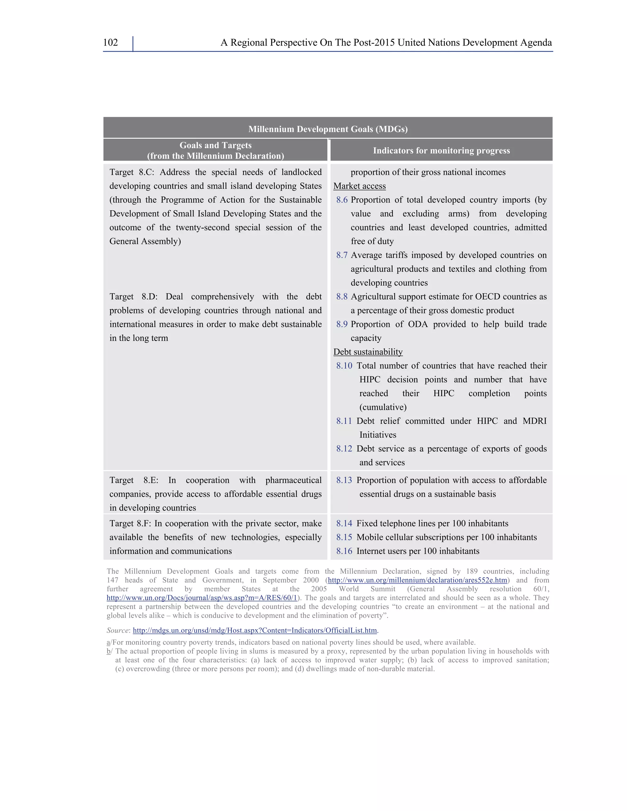 A Regional Perspective On The Post-102 2015 United Nations Development Agenda 
Millennium Development Goals (MDGs) 
Goals and Targets 
(from the Millennium Declaration) Indicators for monitoring progress 
Target 8.C: Address the special needs of landlocked 
developing countries and small island developing States 
(through the Programme of Action for the Sustainable 
Development of Small Island Developing States and the 
outcome of the twenty-second special session of the 
General Assembly) 
Target 8.D: Deal comprehensively with the debt 
problems of developing countries through national and 
international measures in order to make debt sustainable 
in the long term 
proportion of their gross national incomes 
Market access 
8.6 Proportion of total developed country imports (by 
value and excluding arms) from developing 
countries and least developed countries, admitted 
free of duty 
8.7 Average tariffs imposed by developed countries on 
agricultural products and textiles and clothing from 
developing countries 
8.8 Agricultural support estimate for OECD countries as 
a percentage of their gross domestic product 
8.9 Proportion of ODA provided to help build trade 
capacity 
Debt sustainability 
8.10 Total number of countries that have reached their 
HIPC decision points and number that have 
reached their HIPC completion points 
(cumulative) 
8.11 Debt relief committed under HIPC and MDRI 
Initiatives 
8.12 Debt service as a percentage of exports of goods 
and services 
Target 8.E: In cooperation with pharmaceutical 
companies, provide access to affordable essential drugs 
in developing countries 
8.13 Proportion of population with access to affordable 
essential drugs on a sustainable basis 
Target 8.F: In cooperation with the private sector, make 
available the benefits of new technologies, especially 
information and communications 
8.14 Fixed telephone lines per 100 inhabitants 
8.15 Mobile cellular subscriptions per 100 inhabitants 
8.16 Internet users per 100 inhabitants 
The Millennium Development Goals and targets come from the Millennium Declaration, signed by 189 countries, including 
147 heads of State and Government, in September 2000 (http://www.un.org/millennium/declaration/ares552e.htm) and from 
further agreement by member States at the 2005 World Summit (General Assembly resolution 60/1, 
http://www.un.org/Docs/journal/asp/ws.asp?m=A/RES/60/1). The goals and targets are interrelated and should be seen as a whole. They 
represent a partnership between the developed countries and the developing countries “to create an environment – at the national and 
global levels alike – which is conducive to development and the elimination of poverty”. 
Source: http://mdgs.un.org/unsd/mdg/Host.aspx?Content=Indicators/OfficialList.htm. 
a/For monitoring country poverty trends, indicators based on national poverty lines should be used, where available. 
b/ The actual proportion of people living in slums is measured by a proxy, represented by the urban population living in households with 
at least one of the four characteristics: (a) lack of access to improved water supply; (b) lack of access to improved sanitation; 
(c) overcrowding (three or more persons per room); and (d) dwellings made of non-durable material. 
 