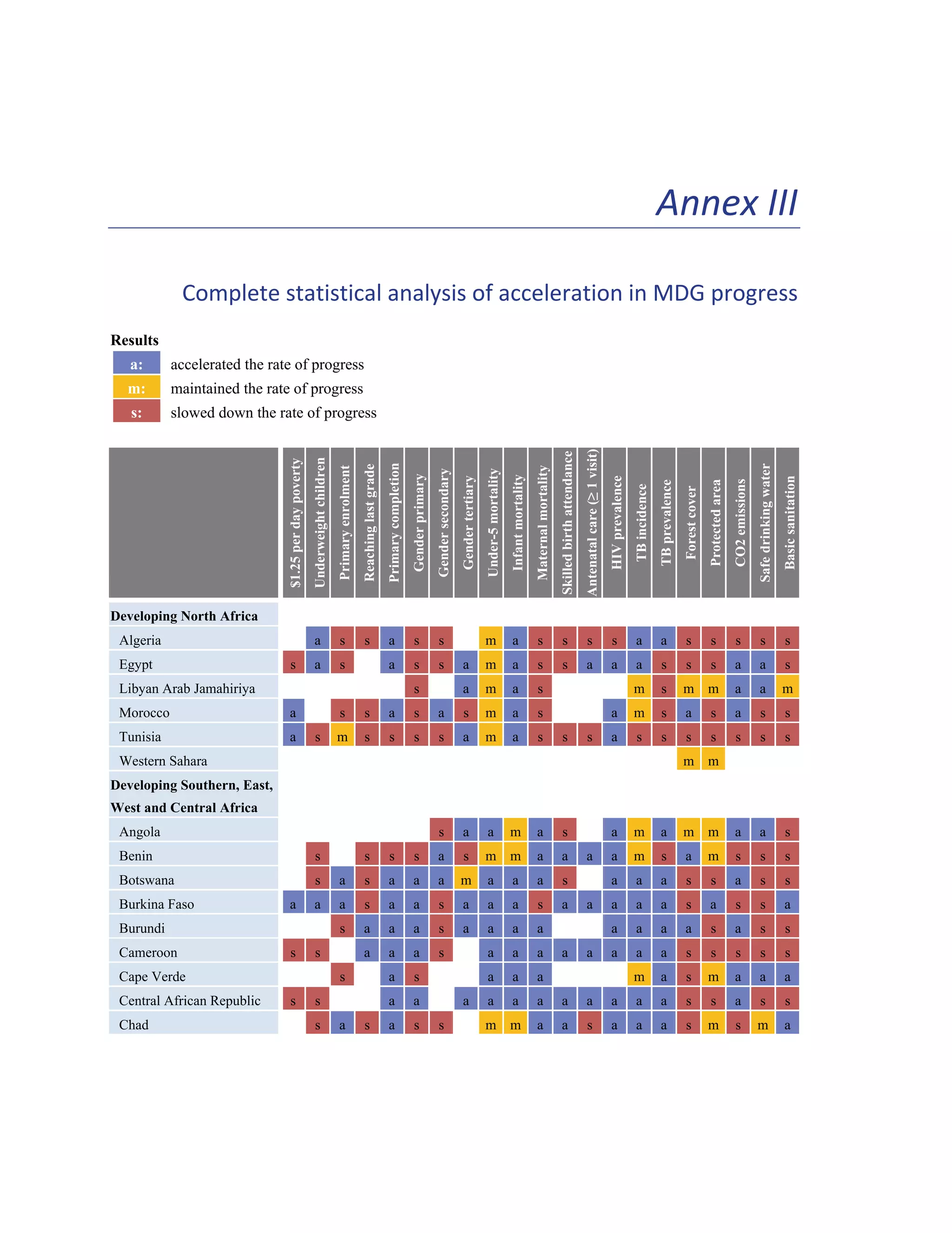 105 
Annex III 
Complete statistical analysis of acceleration in MDG progress 
Results 
a: accelerated the rate of progress 
m: maintained the rate of progress 
s: slowed down the rate of progress 
$1.25 per day poverty 
Underweight children 
Primary enrolment 
Reaching last grade 
Primary completion 
Gender primary 
Gender secondary 
Gender tertiary 
Under-5 mortality 
Infant mortality 
Maternal mortality 
Skilled birth attendance 
Antenatal care (≥ 1 visit) 
HIV prevalence 
TB incidence 
TB prevalence 
Forest cover 
Protected area 
CO2 emissions 
Safe drinking water 
Basic sanitation 
Developing North Africa 
Algeria a s s a s s m a s s s s a a s s s s s 
Egypt s a s a s s a m a s s a a a s s s a a s 
Libyan Arab Jamahiriya s a m a s m s m m a a m 
Morocco a s s a s a s m a s a m s a s a s s 
Tunisia a s m s s s s a m a s s s a s s s s s s s 
Western Sahara m m 
Developing Southern, East, 
West and Central Africa 
Angola s a a m a s a m a m m a a s 
Benin s s s s a s m m a a a a m s a m s s s 
Botswana s a s a a a m a a a s a a a s s a s s 
Burkina Faso a a a s a a s a a a s a a a a a s a s s a 
Burundi s a a a s a a a a a a a a s a s s 
Cameroon s s a a a s a a a a a a a a s s s s s 
Cape Verde s a s a a a m a s m a a a 
Central African Republic s s a a a a a a a a a a a s s a s s 
Chad s a s a s s m m a a s a a a s m s m a 
 