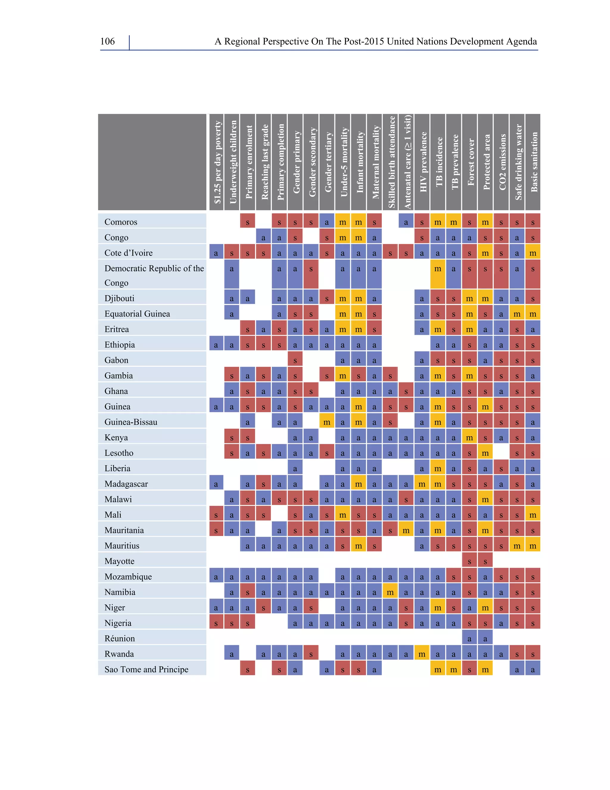 A Regional Perspective On The Post-106 2015 United Nations Development Agenda 
$1.25 per day poverty 
Underweight children 
Primary enrolment 
Reaching last grade 
Primary completion 
Gender primary 
Gender secondary 
Gender tertiary 
Under-5 mortality 
Infant mortality 
Maternal mortality 
Skilled birth attendance 
Antenatal care (≥ 1 visit) 
HIV prevalence 
TB incidence 
TB prevalence 
Forest cover 
Protected area 
CO2 emissions 
Safe drinking water 
Basic sanitation 
Comoros s s s s a m m s a s m m s m s s s 
Congo a a s s m m a s a a a s s a s 
Cote d’Ivoire a s s s a a a s a a a s s a a a s m s a m 
Democratic Republic of the 
a a a s a a a m a s s s a s 
Congo 
Djibouti a a a a a s m m a a s s m m a a s 
Equatorial Guinea a a s s m m s a s s m s a m m 
Eritrea s a s a s a m m s a m s m a a s a 
Ethiopia a a s s s a a a a a a a a s a a s s 
Gabon s a a a a s s s a s s s 
Gambia s a s a s s m s a s a m s m s s s a 
Ghana a s a a s s a a a a s a a a s s a s s 
Guinea a a s s a s a a a m a s s a m s s m s s s 
Guinea-Bissau a a a m a m a s a m a s s s s a 
Kenya s s a a a a a a a a a a m s a s a 
Lesotho s a s a a a s a a a a a a a a s m s s 
Liberia a a a a a m a s a s a a 
Madagascar a a s a a a a m a a a m m s s s a s a 
Malawi a s a s s s a a a a a s a a a s m s s s 
Mali s a s s s a s m s s a a a a a s a s s m 
Mauritania s a a a s s a s s a s m a m a s m s s s 
Mauritius a a a a a a s m s a s s s s s m m 
Mayotte s s 
Mozambique a a a a a a a a a a a a a a s s a s s s 
Namibia a s a a a a a a a a m a a a a s a a s s 
Niger a a a s a a s a a a a s a m s a m s s s 
Nigeria s s s a a a a a a a s a a a s s a s s 
Réunion a a 
Rwanda a a a a s a a a a a m a a a a a s s 
Sao Tome and Principe s s a a s s a m m s m a a 
 