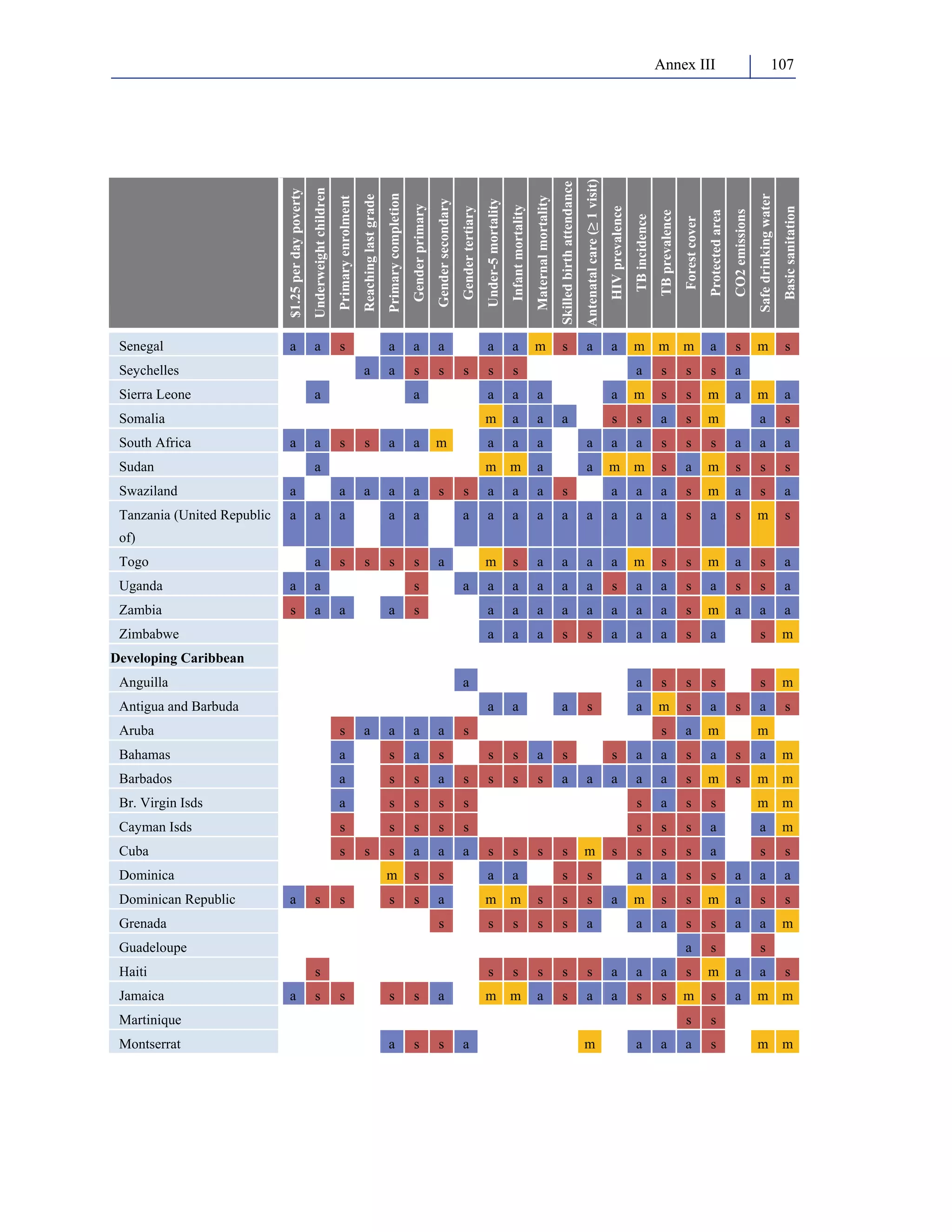 Annex III 107 
$1.25 per day poverty 
Underweight children 
Primary enrolment 
Reaching last grade 
Primary completion 
Gender primary 
Gender secondary 
Gender tertiary 
Under-5 mortality 
Infant mortality 
Maternal mortality 
Skilled birth attendance 
Antenatal care (≥ 1 visit) 
HIV prevalence 
TB incidence 
TB prevalence 
Forest cover 
Protected area 
CO2 emissions 
Safe drinking water 
Basic sanitation 
Senegal a a s a a a a a m s a a m m m a s m s 
Seychelles a a s s s s s a s s s a 
Sierra Leone a a a a a a m s s m a m a 
Somalia m a a a s s a s m a s 
South Africa a a s s a a m a a a a a a s s s a a a 
Sudan a m m a a m m s a m s s s 
Swaziland a a a a a s s a a a s a a a s m a s a 
Tanzania (United Republic 
a a a a a a a a a a a a a a s a s m s 
of) 
Togo a s s s s a m s a a a a m s s m a s a 
Uganda a a s a a a a a a s a a s a s s a 
Zambia s a a a s a a a a a a a a s m a a a 
Zimbabwe a a a s s a a a s a s m 
Developing Caribbean 
Anguilla a a s s s s m 
Antigua and Barbuda a a a s a m s a s a s 
Aruba s a a a a s s a m m 
Bahamas a s a s s s a s s a a s a s a m 
Barbados a s s a s s s s a a a a a s m s m m 
Br. Virgin Isds a s s s s s a s s m m 
Cayman Isds s s s s s s s s a a m 
Cuba s s s a a a s s s s m s s s s a s s 
Dominica m s s a a s s a a s s a a a 
Dominican Republic a s s s s a m m s s s a m s s m a s s 
Grenada s s s s s a a a s s a a m 
Guadeloupe a s s 
Haiti s s s s s s a a a s m a a s 
Jamaica a s s s s a m m a s a a s s m s a m m 
Martinique s s 
Montserrat a s s a m a a a s m m 
 