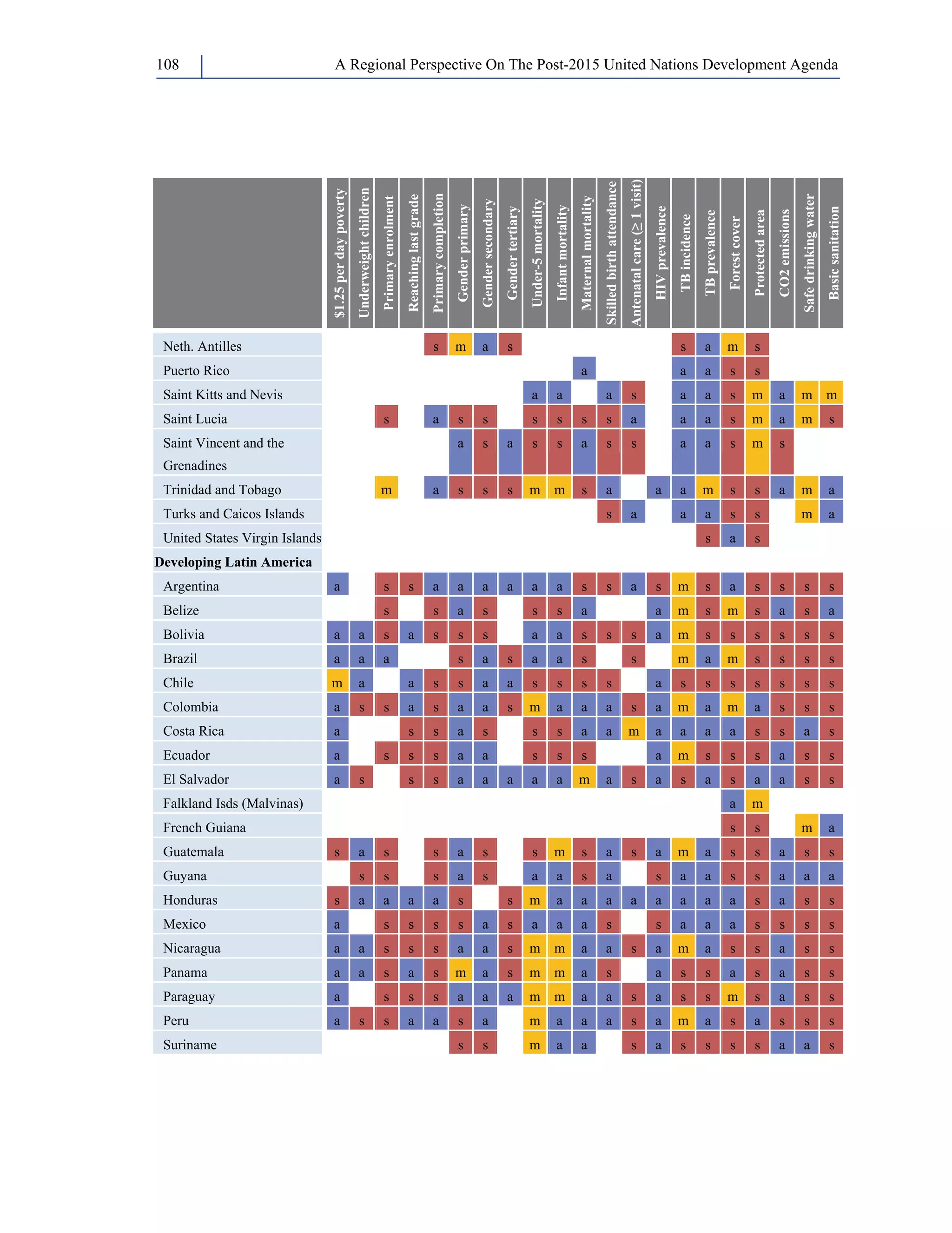 A Regional Perspective On The Post-108 2015 United Nations Development Agenda 
$1.25 per day poverty 
Underweight children 
Primary enrolment 
Reaching last grade 
Primary completion 
Gender primary 
Gender secondary 
Gender tertiary 
Under-5 mortality 
Infant mortality 
Maternal mortality 
Skilled birth attendance 
Antenatal care (≥ 1 visit) 
HIV prevalence 
TB incidence 
TB prevalence 
Forest cover 
Protected area 
CO2 emissions 
Safe drinking water 
Basic sanitation 
Neth. Antilles s m a s s a m s 
Puerto Rico a a a s s 
Saint Kitts and Nevis a a a s a a s m a m m 
Saint Lucia s a s s s s s s a a a s m a m s 
Saint Vincent and the 
a s a s s a s s a a s m s 
Grenadines 
Trinidad and Tobago m a s s s m m s a a a m s s a m a 
Turks and Caicos Islands s a a a s s m a 
United States Virgin Islands s a s 
Developing Latin America 
Argentina a s s a a a a a a s s a s m s a s s s s 
Belize s s a s s s a a m s m s a s a 
Bolivia a a s a s s s a a s s s a m s s s s s s 
Brazil a a a s a s a a s s m a m s s s s 
Chile m a a s s a a s s s s a s s s s s s s 
Colombia a s s a s a a s m a a a s a m a m a s s s 
Costa Rica a s s a s s s a a m a a a a s s a s 
Ecuador a s s s a a s s s a m s s s a s s 
El Salvador a s s s a a a a a m a s a s a s a a s s 
Falkland Isds (Malvinas) a m 
French Guiana s s m a 
Guatemala s a s s a s s m s a s a m a s s a s s 
Guyana s s s a s a a s a s a a s s a a a 
Honduras s a a a a s s m a a a a a a a a s a s s 
Mexico a s s s s a s a a a s s a a a s s s s 
Nicaragua a a s s s a a s m m a a s a m a s s a s s 
Panama a a s a s m a s m m a s a s s a s a s s 
Paraguay a s s s a a a m m a a s a s s m s a s s 
Peru a s s a a s a m a a a s a m a s a s s s 
Suriname s s m a a s a s s s s a a s 
 