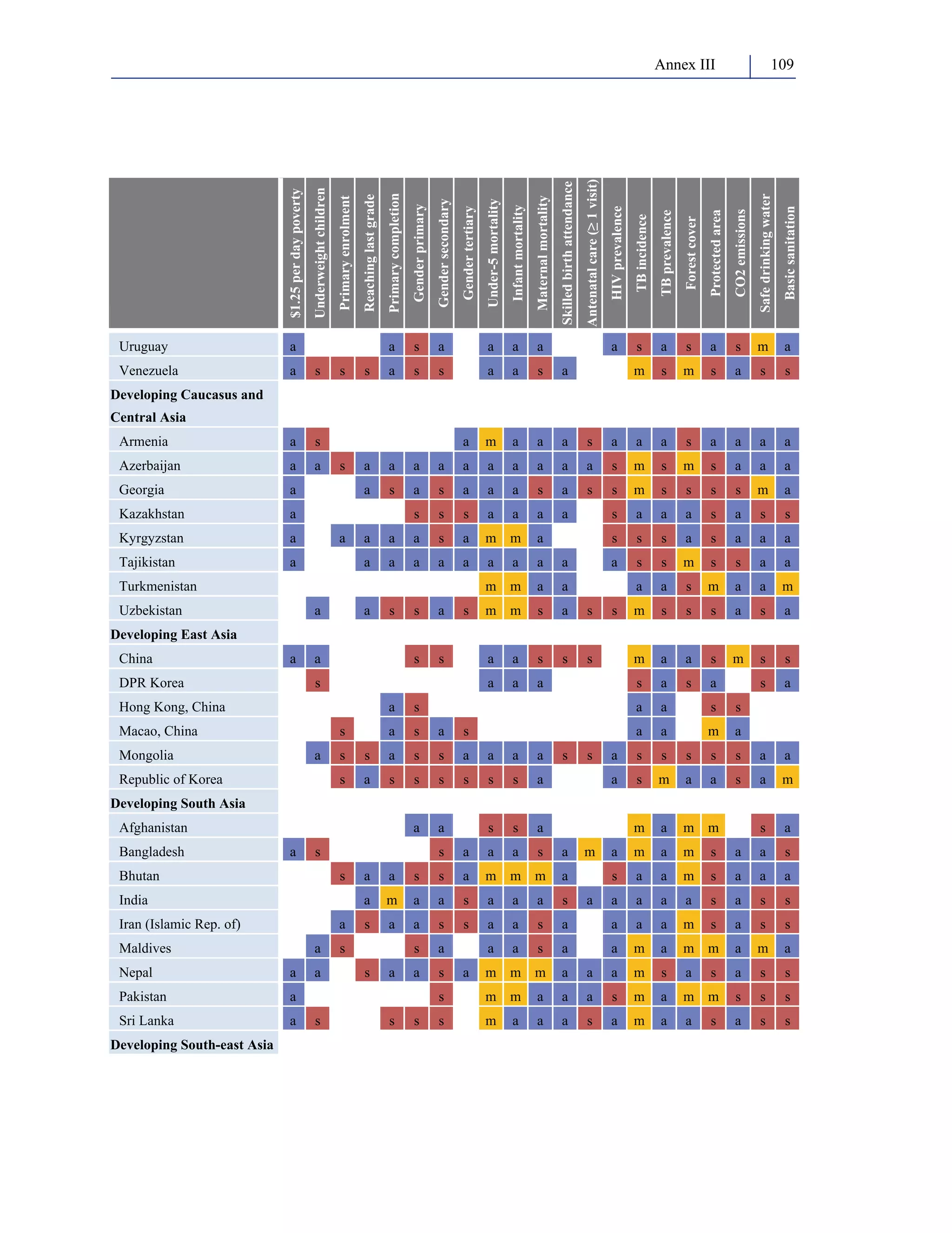 Annex III 109 
$1.25 per day poverty 
Underweight children 
Primary enrolment 
Reaching last grade 
Primary completion 
Gender primary 
Gender secondary 
Gender tertiary 
Under-5 mortality 
Infant mortality 
Maternal mortality 
Skilled birth attendance 
Antenatal care (≥ 1 visit) 
HIV prevalence 
TB incidence 
TB prevalence 
Forest cover 
Protected area 
CO2 emissions 
Safe drinking water 
Basic sanitation 
Uruguay a a s a a a a a s a s a s m a 
Venezuela a s s s a s s a a s a m s m s a s s 
Developing Caucasus and 
Central Asia 
Armenia a s a m a a a s a a a s a a a a 
Azerbaijan a a s a a a a a a a a a a s m s m s a a a 
Georgia a a s a s a a a s a s s m s s s s m a 
Kazakhstan a s s s a a a a s a a a s a s s 
Kyrgyzstan a a a a a s a m m a s s s a s a a a 
Tajikistan a a a a a a a a a a a s s m s s a a 
Turkmenistan m m a a a a s m a a m 
Uzbekistan a a s s a s m m s a s s m s s s a s a 
Developing East Asia 
China a a s s a a s s s m a a s m s s 
DPR Korea s a a a s a s a s a 
Hong Kong, China a s a a s s 
Macao, China s a s a s a a m a 
Mongolia a s s a s s a a a a s s a s s s s s a a 
Republic of Korea s a s s s s s s a a s m a a s a m 
Developing South Asia 
Afghanistan a a s s a m a m m s a 
Bangladesh a s s a a a s a m a m a m s a a s 
Bhutan s a a s s a m m m a s a a m s a a a 
India a m a a s a a a s a a a a a s a s s 
Iran (Islamic Rep. of) a s a a s s a a s a a a a m s a s s 
Maldives a s s a a a s a a m a m m a m a 
Nepal a a s a a s a m m m a a a m s a s a s s 
Pakistan a s m m a a a s m a m m s s s 
Sri Lanka a s s s s m a a a s a m a a s a s s 
Developing South-east Asia 
 