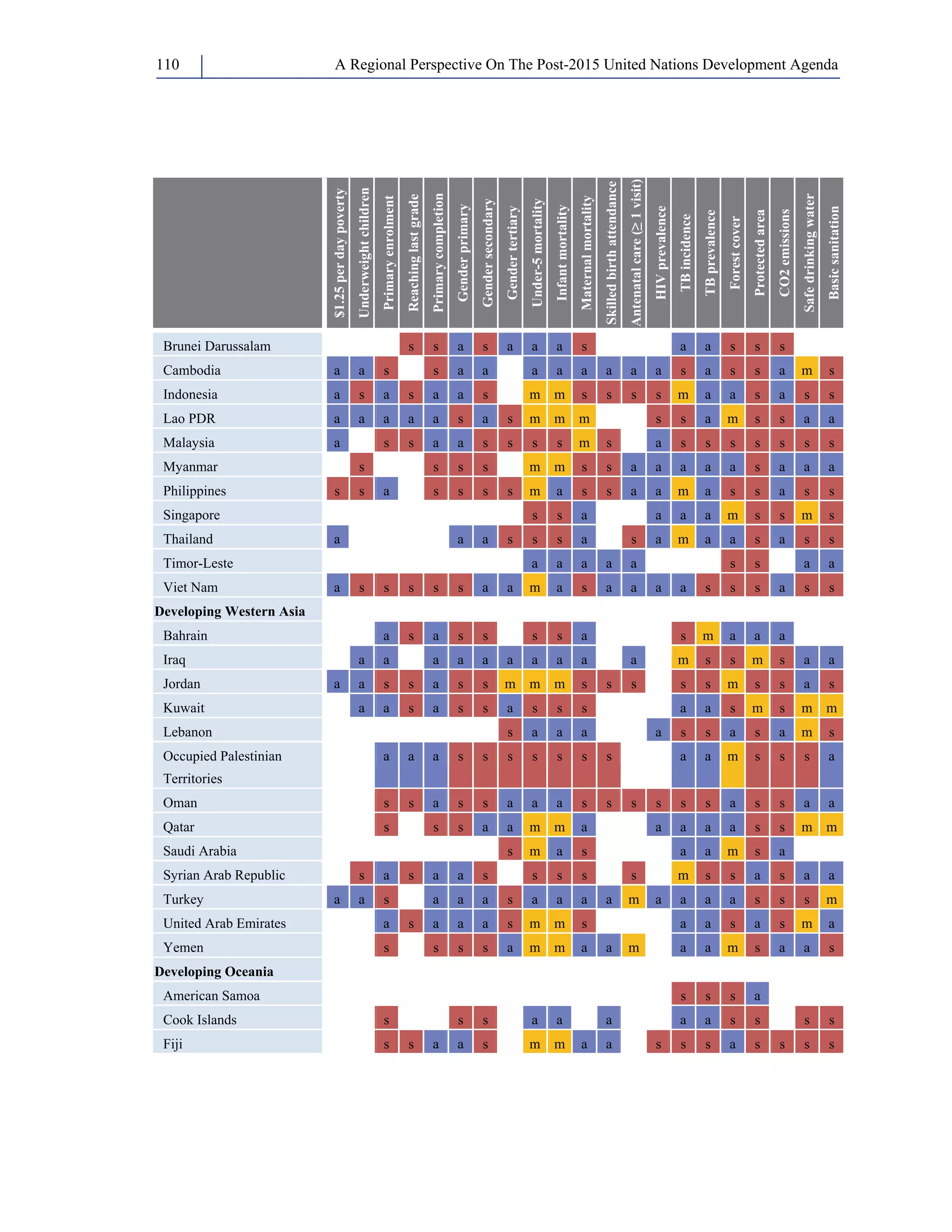 A Regional Perspective On The Post-110 2015 United Nations Development Agenda 
$1.25 per day poverty 
Underweight children 
Primary enrolment 
Reaching last grade 
Primary completion 
Gender primary 
Gender secondary 
Gender tertiary 
Under-5 mortality 
Infant mortality 
Maternal mortality 
Skilled birth attendance 
Antenatal care (≥ 1 visit) 
HIV prevalence 
TB incidence 
TB prevalence 
Forest cover 
Protected area 
CO2 emissions 
Safe drinking water 
Basic sanitation 
Brunei Darussalam s s a s a a a s a a s s s 
Cambodia a a s s a a a a a a a a s a s s a m s 
Indonesia a s a s a a s m m s s s s m a a s a s s 
Lao PDR a a a a a s a s m m m s s a m s s a a 
Malaysia a s s a a s s s s m s a s s s s s s s 
Myanmar s s s s m m s s a a a a a s a a a 
Philippines s s a s s s s m a s s a a m a s s a s s 
Singapore s s a a a a m s s m s 
Thailand a a a s s s a s a m a a s a s s 
Timor-Leste a a a a a s s a a 
Viet Nam a s s s s s a a m a s a a a a s s s a s s 
Developing Western Asia 
Bahrain a s a s s s s a s m a a a 
Iraq a a a a a a a a a a m s s m s a a 
Jordan a a s s a s s m m m s s s s s m s s a s 
Kuwait a a s a s s a s s s a a s m s m m 
Lebanon s a a a a s s a s a m s 
Occupied Palestinian 
a a a s s s s s s s a a m s s s a 
Territories 
Oman s s a s s a a a s s s s s s a s s a a 
Qatar s s s a a m m a a a a a s s m m 
Saudi Arabia s m a s a a m s a 
Syrian Arab Republic s a s a a s s s s s m s s a s a a 
Turkey a a s a a a s a a a a m a a a a s s s m 
United Arab Emirates a s a a a s m m s a a s a s m a 
Yemen s s s s a m m a a m a a m s a a s 
Developing Oceania 
American Samoa s s s a 
Cook Islands s s s a a a a a s s s s 
Fiji s s a a s m m a a s s s a s s s s 
 
