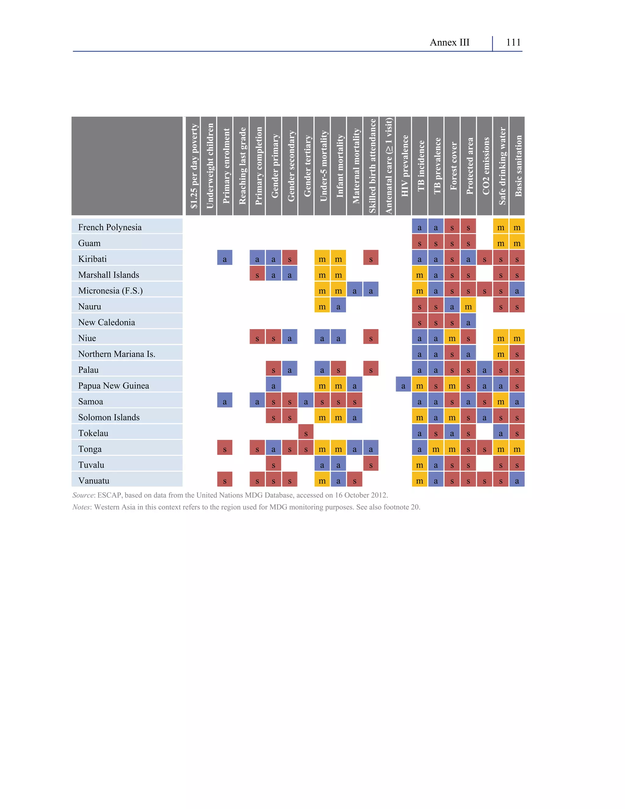 Annex III 111 
$1.25 per day poverty 
Underweight children 
Primary enrolment 
Reaching last grade 
Primary completion 
Gender primary 
Gender secondary 
Gender tertiary 
Under-5 mortality 
Infant mortality 
Maternal mortality 
Skilled birth attendance 
Antenatal care (≥ 1 visit) 
HIV prevalence 
TB incidence 
TB prevalence 
Forest cover 
Protected area 
CO2 emissions 
Safe drinking water 
Basic sanitation 
French Polynesia a a s s m m 
Guam s s s s m m 
Kiribati a a a s m m s a a s a s s s 
Marshall Islands s a a m m m a s s s s 
Micronesia (F.S.) m m a a m a s s s s a 
Nauru m a s s a m s s 
New Caledonia s s s a 
Niue s s a a a s a a m s m m 
Northern Mariana Is. a a s a m s 
Palau s a a s s a a s s a s s 
Papua New Guinea a m m a a m s m s a a s 
Samoa a a s s a s s s a a s a s m a 
Solomon Islands s s m m a m a m s a s s 
Tokelau s a s a s a s 
Tonga s s a s s m m a a a m m s s m m 
Tuvalu s a a s m a s s s s 
Vanuatu s s s s m a s m a s s s s a 
Source: ESCAP, based on data from the United Nations MDG Database, accessed on 16 October 2012. 
Notes: Western Asia in this context refers to the region used for MDG monitoring purposes. See also footnote 20. 
 
