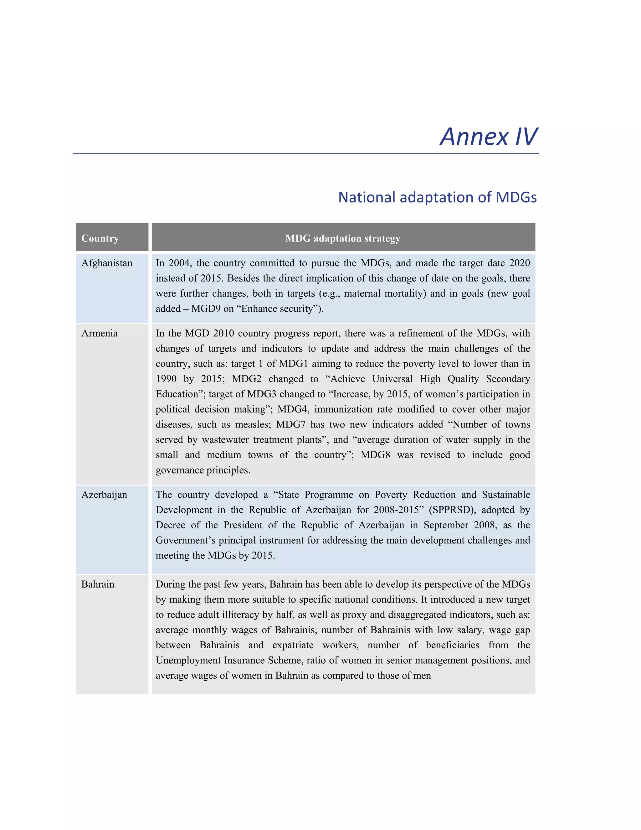 113 
Annex IV 
National adaptation of MDGs 
Country MDG adaptation strategy 
Afghanistan In 2004, the country committed to pursue the MDGs, and made the target date 2020 
instead of 2015. Besides the direct implication of this change of date on the goals, there 
were further changes, both in targets (e.g., maternal mortality) and in goals (new goal 
added – MGD9 on “Enhance security”). 
Armenia In the MGD 2010 country progress report, there was a refinement of the MDGs, with 
changes of targets and indicators to update and address the main challenges of the 
country, such as: target 1 of MDG1 aiming to reduce the poverty level to lower than in 
1990 by 2015; MDG2 changed to “Achieve Universal High Quality Secondary 
Education”; target of MDG3 changed to “Increase, by 2015, of women’s participation in 
political decision making”; MDG4, immunization rate modified to cover other major 
diseases, such as measles; MDG7 has two new indicators added “Number of towns 
served by wastewater treatment plants”, and “average duration of water supply in the 
small and medium towns of the country”; MDG8 was revised to include good 
governance principles. 
Azerbaijan The country developed a “State Programme on Poverty Reduction and Sustainable 
Development in the Republic of Azerbaijan for 2008-2015” (SPPRSD), adopted by 
Decree of the President of the Republic of Azerbaijan in September 2008, as the 
Government’s principal instrument for addressing the main development challenges and 
meeting the MDGs by 2015. 
Bahrain During the past few years, Bahrain has been able to develop its perspective of the MDGs 
by making them more suitable to specific national conditions. It introduced a new target 
to reduce adult illiteracy by half, as well as proxy and disaggregated indicators, such as: 
average monthly wages of Bahrainis, number of Bahrainis with low salary, wage gap 
between Bahrainis and expatriate workers, number of beneficiaries from the 
Unemployment Insurance Scheme, ratio of women in senior management positions, and 
average wages of women in Bahrain as compared to those of men 
 