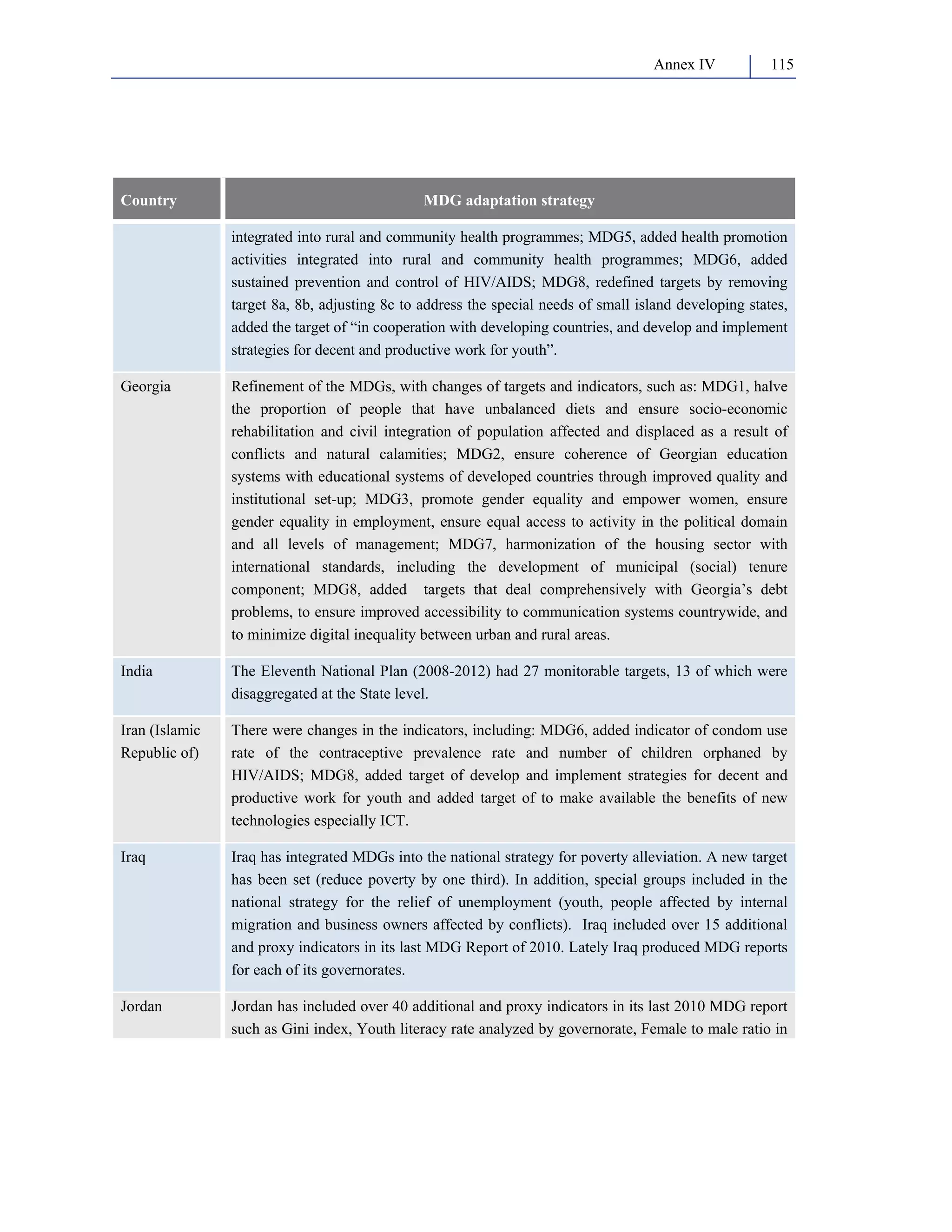 Annex IV 115 
Country MDG adaptation strategy 
integrated into rural and community health programmes; MDG5, added health promotion 
activities integrated into rural and community health programmes; MDG6, added 
sustained prevention and control of HIV/AIDS; MDG8, redefined targets by removing 
target 8a, 8b, adjusting 8c to address the special needs of small island developing states, 
added the target of “in cooperation with developing countries, and develop and implement 
strategies for decent and productive work for youth”. 
Georgia Refinement of the MDGs, with changes of targets and indicators, such as: MDG1, halve 
the proportion of people that have unbalanced diets and ensure socio-economic 
rehabilitation and civil integration of population affected and displaced as a result of 
conflicts and natural calamities; MDG2, ensure coherence of Georgian education 
systems with educational systems of developed countries through improved quality and 
institutional set-up; MDG3, promote gender equality and empower women, ensure 
gender equality in employment, ensure equal access to activity in the political domain 
and all levels of management; MDG7, harmonization of the housing sector with 
international standards, including the development of municipal (social) tenure 
component; MDG8, added targets that deal comprehensively with Georgia’s debt 
problems, to ensure improved accessibility to communication systems countrywide, and 
to minimize digital inequality between urban and rural areas. 
India The Eleventh National Plan (2008-2012) had 27 monitorable targets, 13 of which were 
disaggregated at the State level. 
Iran (Islamic 
Republic of) 
There were changes in the indicators, including: MDG6, added indicator of condom use 
rate of the contraceptive prevalence rate and number of children orphaned by 
HIV/AIDS; MDG8, added target of develop and implement strategies for decent and 
productive work for youth and added target of to make available the benefits of new 
technologies especially ICT. 
Iraq Iraq has integrated MDGs into the national strategy for poverty alleviation. A new target 
has been set (reduce poverty by one third). In addition, special groups included in the 
national strategy for the relief of unemployment (youth, people affected by internal 
migration and business owners affected by conflicts). Iraq included over 15 additional 
and proxy indicators in its last MDG Report of 2010. Lately Iraq produced MDG reports 
for each of its governorates. 
Jordan Jordan has included over 40 additional and proxy indicators in its last 2010 MDG report 
such as Gini index, Youth literacy rate analyzed by governorate, Female to male ratio in 
 