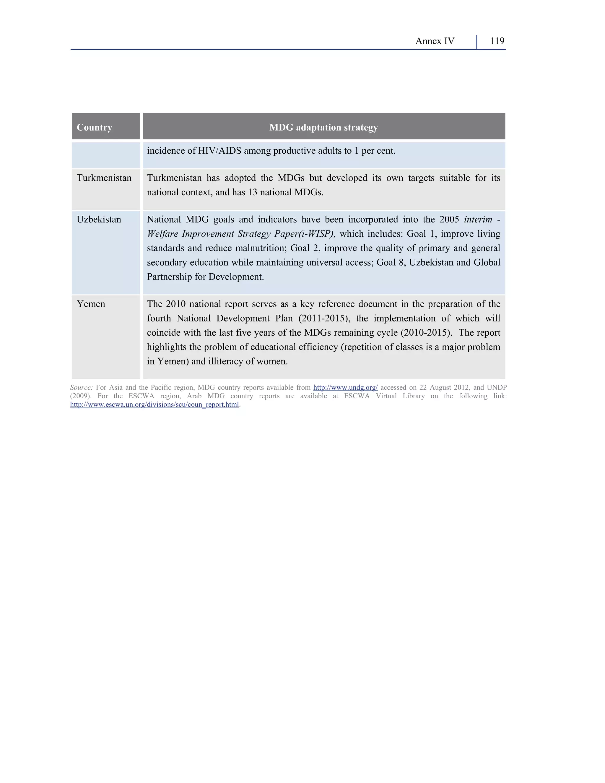 Annex IV 119 
Country MDG adaptation strategy 
incidence of HIV/AIDS among productive adults to 1 per cent. 
Turkmenistan Turkmenistan has adopted the MDGs but developed its own targets suitable for its 
national context, and has 13 national MDGs. 
Uzbekistan National MDG goals and indicators have been incorporated into the 2005 interim - 
Welfare Improvement Strategy Paper(i-WISP), which includes: Goal 1, improve living 
standards and reduce malnutrition; Goal 2, improve the quality of primary and general 
secondary education while maintaining universal access; Goal 8, Uzbekistan and Global 
Partnership for Development. 
Yemen The 2010 national report serves as a key reference document in the preparation of the 
fourth National Development Plan (2011-2015), the implementation of which will 
coincide with the last five years of the MDGs remaining cycle (2010-2015). The report 
highlights the problem of educational efficiency (repetition of classes is a major problem 
in Yemen) and illiteracy of women. 
Source: For Asia and the Pacific region, MDG country reports available from http://www.undg.org/ accessed on 22 August 2012, and UNDP 
(2009). For the ESCWA region, Arab MDG country reports are available at ESCWA Virtual Library on the following link: 
http://www.escwa.un.org/divisions/scu/coun_report.html. 
 
