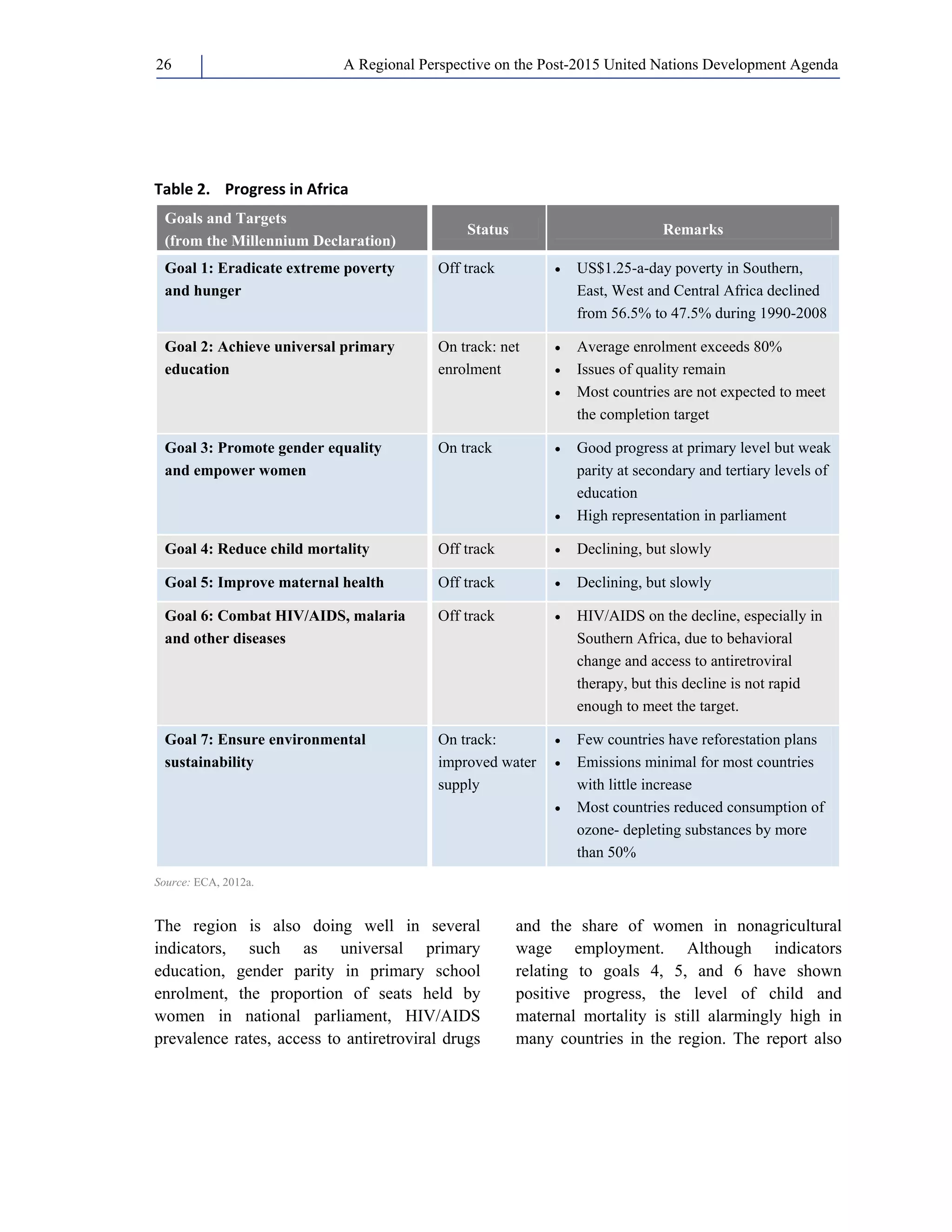 A Regional Perspective on the Post-2015 26 United Nations Development Agenda 
Table 2. Progress in Africa 
Goals and Targets 
(from the Millennium Declaration) 
Status Remarks 
Goal 1: Eradicate extreme poverty 
and hunger 
Off track • US$1.25-a-day poverty in Southern, 
East, West and Central Africa declined 
from 56.5% to 47.5% during 1990-2008 
Goal 2: Achieve universal primary 
education 
On track: net 
enrolment 
• Average enrolment exceeds 80% 
• Issues of quality remain 
• Most countries are not expected to meet 
the completion target 
Goal 3: Promote gender equality 
and empower women 
On track • Good progress at primary level but weak 
parity at secondary and tertiary levels of 
education 
• High representation in parliament 
Goal 4: Reduce child mortality Off track • Declining, but slowly 
Goal 5: Improve maternal health Off track • Declining, but slowly 
Goal 6: Combat HIV/AIDS, malaria 
and other diseases 
Off track • HIV/AIDS on the decline, especially in 
Southern Africa, due to behavioral 
change and access to antiretroviral 
therapy, but this decline is not rapid 
enough to meet the target. 
Goal 7: Ensure environmental 
sustainability 
On track: 
improved water 
supply 
• Few countries have reforestation plans 
• Emissions minimal for most countries 
with little increase 
• Most countries reduced consumption of 
ozone- depleting substances by more 
than 50% 
Source: ECA, 2012a. 
The region is also doing well in several 
indicators, such as universal primary 
education, gender parity in primary school 
enrolment, the proportion of seats held by 
women in national parliament, HIV/AIDS 
prevalence rates, access to antiretroviral drugs 
and the share of women in nonagricultural 
wage employment. Although indicators 
relating to goals 4, 5, and 6 have shown 
positive progress, the level of child and 
maternal mortality is still alarmingly high in 
many countries in the region. The report also 
 