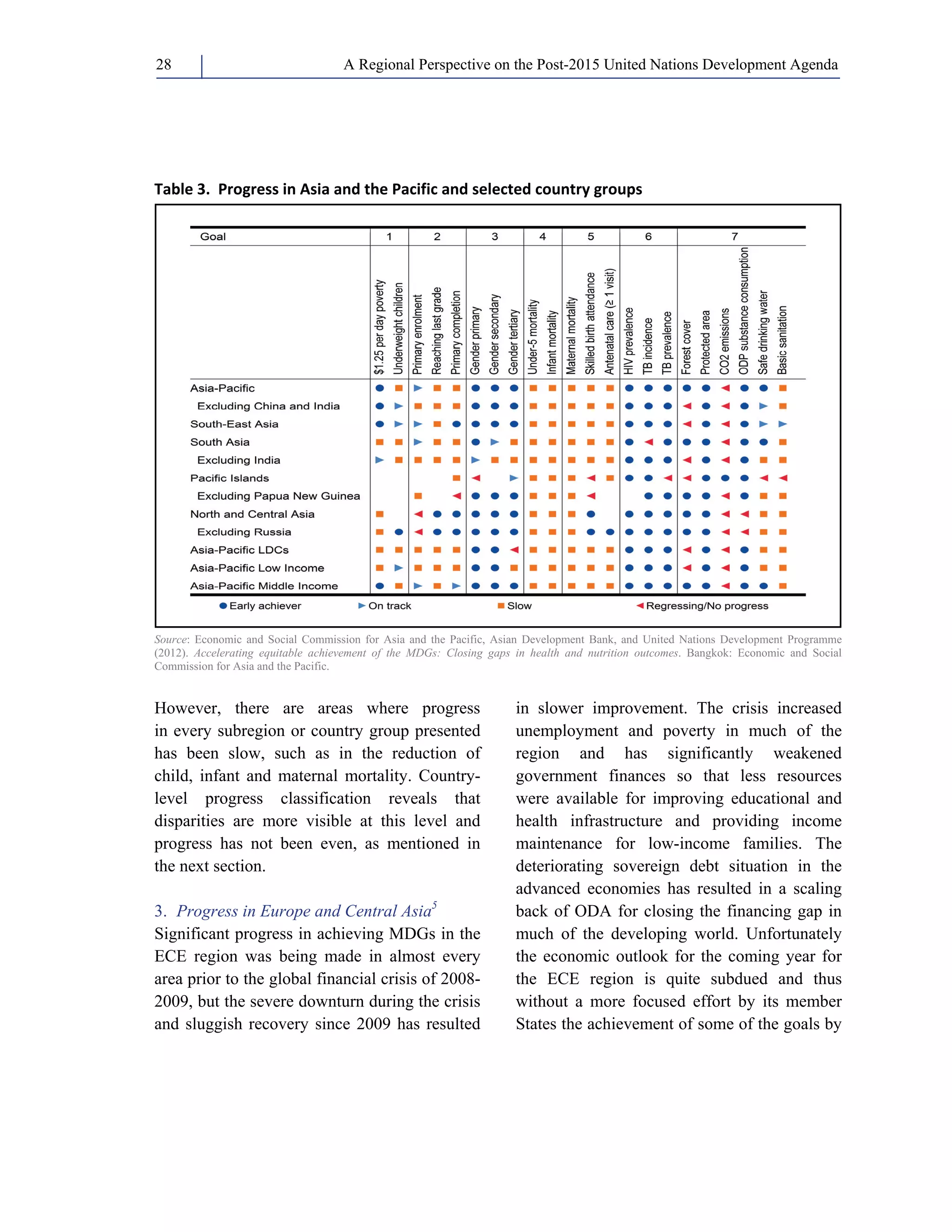 A Regional Perspective on the Post-2015 28 United Nations Development Agenda 
Table 3. Progress in Asia and the Pacific and selected country groups 
Source: Economic and Social Commission for Asia and the Pacific, Asian Development Bank, and United Nations Development Programme 
(2012). Accelerating equitable achievement of the MDGs: Closing gaps in health and nutrition outcomes. Bangkok: Economic and Social 
Commission for Asia and the Pacific. 
However, there are areas where progress 
in every subregion or country group presented 
has been slow, such as in the reduction of 
child, infant and maternal mortality. Country-level 
progress classification reveals that 
disparities are more visible at this level and 
progress has not been even, as mentioned in 
the next section. 
3. Progress in Europe and Central Asia5 
Significant progress in achieving MDGs in the 
ECE region was being made in almost every 
area prior to the global financial crisis of 2008- 
2009, but the severe downturn during the crisis 
and sluggish recovery since 2009 has resulted 
in slower improvement. The crisis increased 
unemployment and poverty in much of the 
region and has significantly weakened 
government finances so that less resources 
were available for improving educational and 
health infrastructure and providing income 
maintenance for low-income families. The 
deteriorating sovereign debt situation in the 
advanced economies has resulted in a scaling 
back of ODA for closing the financing gap in 
much of the developing world. Unfortunately 
the economic outlook for the coming year for 
the ECE region is quite subdued and thus 
without a more focused effort by its member 
States the achievement of some of the goals by 
 