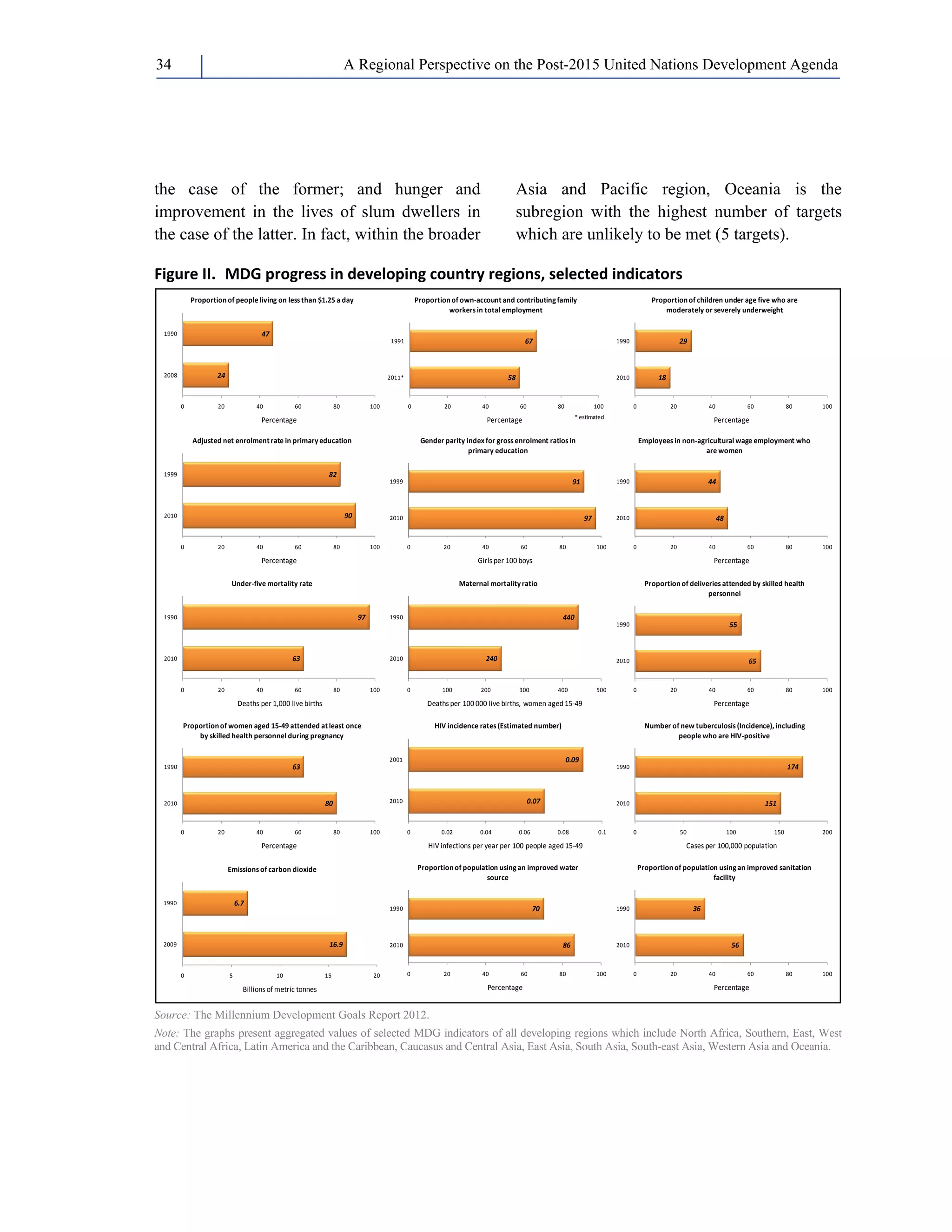 A Regional Perspective on the Post-2015 34 United Nations Development Agenda 
the case of the former; and hunger and 
improvement in the lives of slum dwellers in 
the case of the latter. In fact, within the broader 
Asia and Pacific region, Oceania is the 
subregion with the highest number of targets 
which are unlikely to be met (5 targets). 
Figure II. MDG progress in developing country regions, selected indicators 
Proportion of people living on less than $1.25 a day 
24 
47 
0 20 40 60 80 100 
1990 
2008 
Percentage 
Proportion of own‐account and contributing family 
workers in total employment 
58 
67 
0 20 40 60 80 100 
1991 
2011* 
Percentage 
* estimated 
Proportion of children under age five who are 
18 
moderately or severely underweight 
29 
0 20 40 60 80 100 
1990 
2010 
Percentage 
Adjusted net enrolment rate in primary education 
90 
82 
0 20 40 60 80 100 
1999 
2010 
Percentage 
97 
Gender parity index for gross enrolment ratios in 
91 
primary education 
0 20 40 60 80 100 
1999 
2010 
Girls per 100 boys 
Employees in non‐agricultural wage employment who 
are women 
48 
44 
0 20 40 60 80 100 
1990 
2010 
Percentage 
Under‐five mortality rate 
63 
97 
0 20 40 60 80 100 
1990 
2010 
Deaths per 1,000 live births 
Maternal mortality ratio 
240 
440 
0 100 200 300 400 500 
1990 
2010 
Deaths per 100 000 live births, women aged 15‐49 
Proportion of deliveries attended by skilled health 
65 
personnel 
55 
0 20 40 60 80 100 
1990 
2010 
Percentage 
Proportion of women aged 15‐49 attended at least once 
by skilled health personnel during pregnancy 
80 
63 
0 20 40 60 80 100 
1990 
2010 
Percentage 
HIV incidence rates (Estimated number) 
0.07 
0.09 
0 0.02 0.04 0.06 0.08 0.1 
2001 
2010 
HIV infections per year per 100 people aged 15‐49 
Number of new tuberculosis (Incidence), including 
people who are HIV‐positive 
151 
174 
0 50 100 150 200 
1990 
2010 
Cases per 100,000 population 
16.9 
Emissions of carbon dioxide 
6.7 
0 5 10 15 20 
1990 
2009 
Billions of metric tonnes 
Proportion of population using an improved water 
86 
70 
source 
0 20 40 60 80 100 
1990 
2010 
Percentage 
Proportion of population using an improved sanitation 
facility 
56 
36 
0 20 40 60 80 100 
1990 
2010 
Percentage 
Source: The Millennium Development Goals Report 2012. 
Note: The graphs present aggregated values of selected MDG indicators of all developing regions which include North Africa, Southern, East, West 
and Central Africa, Latin America and the Caribbean, Caucasus and Central Asia, East Asia, South Asia, South-east Asia, Western Asia and Oceania. 
 