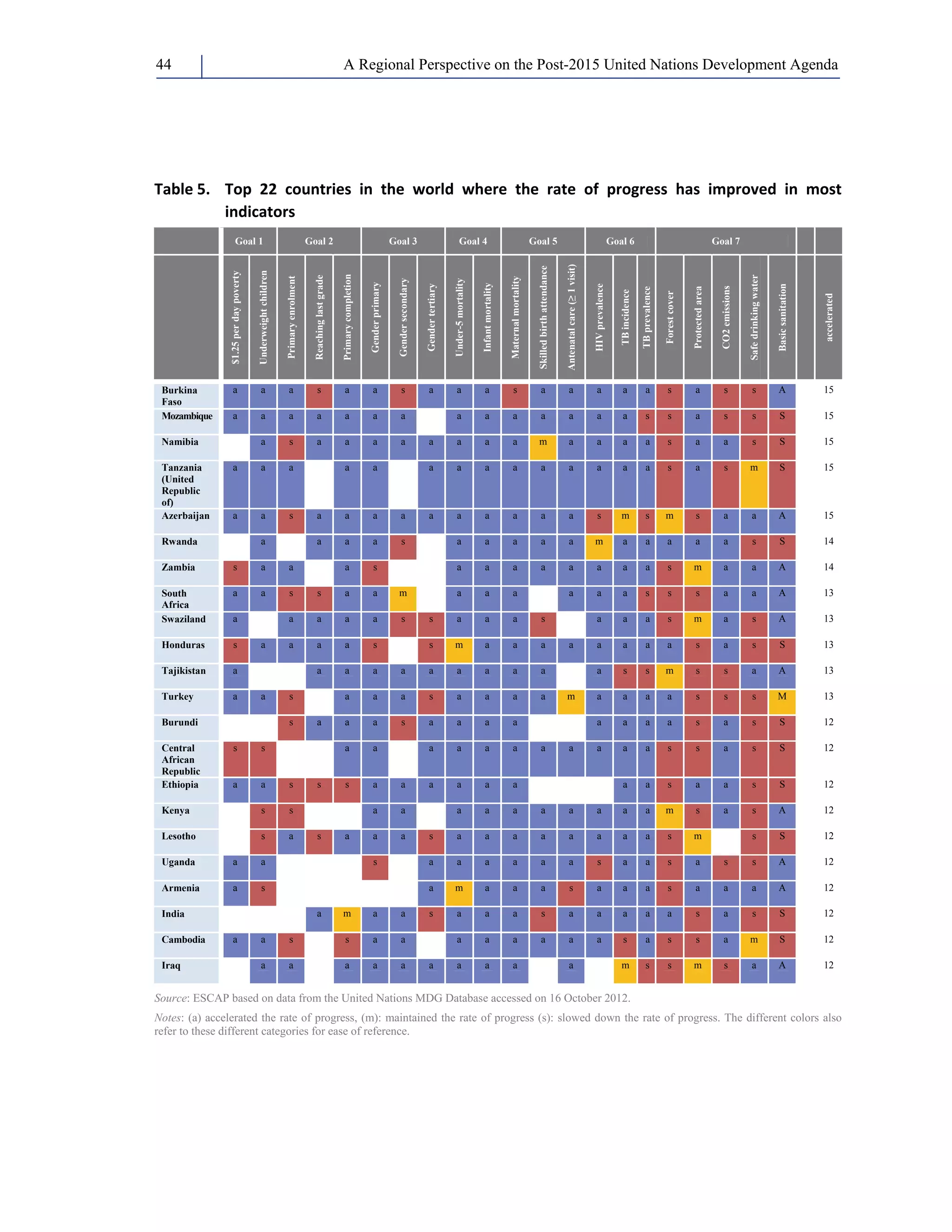 A Regional Perspective on the Post-2015 44 United Nations Development Agenda 
Table 5. Top 22 countries in the world where the rate of progress has improved in most 
indicators 
Goal 1 Goal 2 Goal 3 Goal 4 Goal 5 Goal 6 Goal 7 
$1.25 per day poverty 
Underweight children 
Primary enrolment 
Reaching last grade 
Primary completion 
Gender primary 
Gender secondary 
Gender tertiary 
Under-5 mortality 
Infant mortality 
Maternal mortality 
Skilled birth attendance 
Antenatal care (≥ 1 visit) 
HIV prevalence 
TB incidence 
TB prevalence 
Forest cover 
Protected area 
CO2 emissions 
Safe drinking water 
Basic sanitation 
accelerated 
Burkina 
Faso 
a a a s a a s a a a s a a a a a s a s s A 15 
Mozambique a a a a a a a a a a a a a a s s a s s S 15 
Namibia a s a a a a a a a a m a a a a s a a s S 15 
Tanzania 
a a a a a a a a a a a a a a s a s m S 15 
(United 
Republic 
of) 
Azerbaijan a a s a a a a a a a a a a s m s m s a a A 15 
Rwanda a a a a s a a a a a m a a a a a s S 14 
Zambia s a a a s a a a a a a a a s m a a A 14 
South 
a a s s a a m a a a a a a s s s a a A 13 
Africa 
Swaziland a a a a a s s a a a s a a a s m a s A 13 
Honduras s a a a a s s m a a a a a a a a s a s S 13 
Tajikistan a a a a a a a a a a a s s m s s a A 13 
Turkey a a s a a a s a a a a m a a a a s s s M 13 
Burundi s a a a s a a a a a a a a s a s S 12 
Central 
s s a a a a a a a a a a a s s a s S 12 
African 
Republic 
Ethiopia a a s s s a a a a a a a a s a a s S 12 
Kenya s s a a a a a a a a a a m s a s A 12 
Lesotho s a s a a a s a a a a a a a a s m s S 12 
Uganda a a s a a a a a a s a a s a s s A 12 
Armenia a s a m a a a s a a a s a a a A 12 
India a m a a s a a a s a a a a a s a s S 12 
Cambodia a a s s a a a a a a a a s a s s a m S 12 
Iraq a a a a a a a a a a m s s m s a A 12 
Source: ESCAP based on data from the United Nations MDG Database accessed on 16 October 2012. 
Notes: (a) accelerated the rate of progress, (m): maintained the rate of progress (s): slowed down the rate of progress. The different colors also 
refer to these different categories for ease of reference. 
 