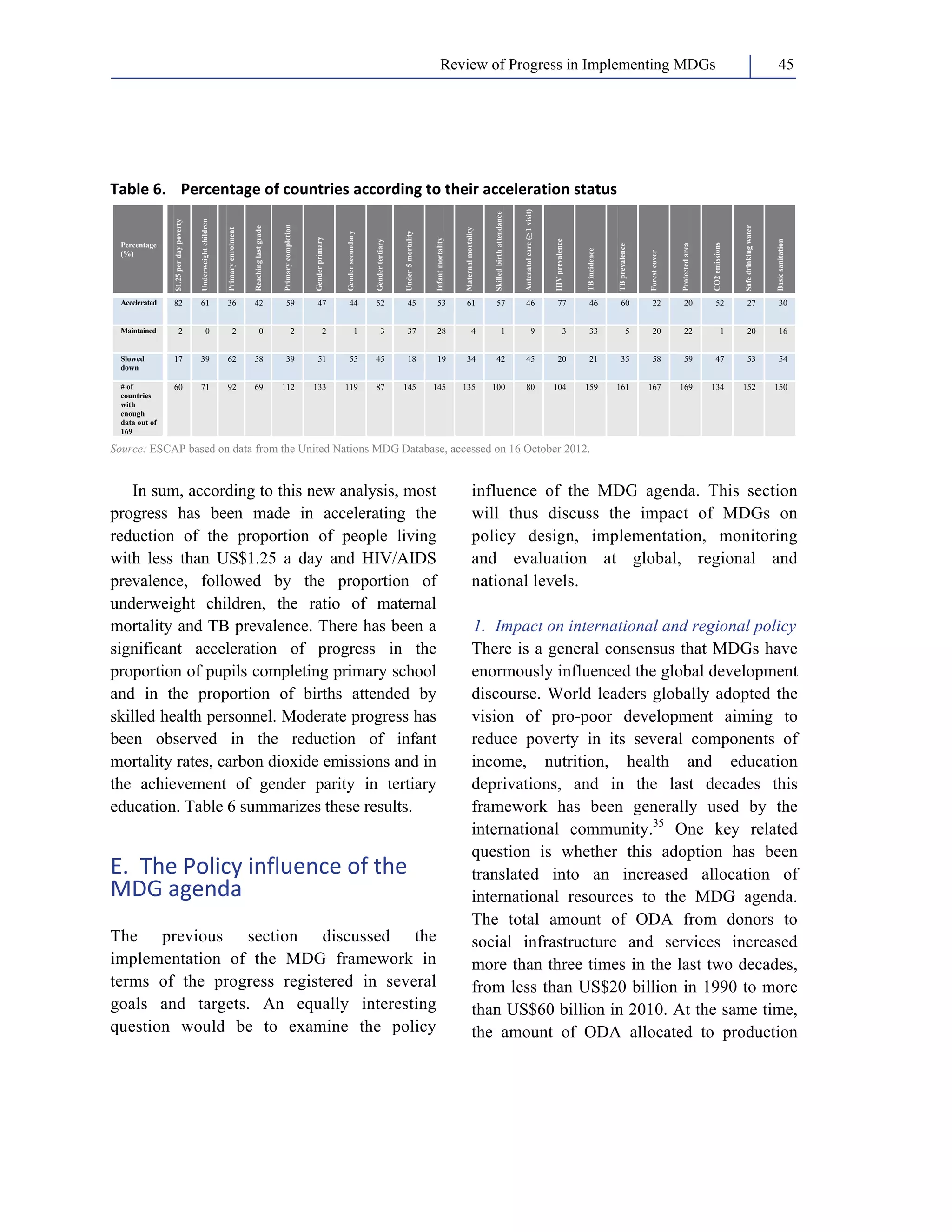 Review of Progress in Implementing MDGs 45 
Table 6. Percentage of countries according to their acceleration status 
Percentage 
(%) 
$1.25 per day poverty 
Underweight children 
Primary enrolment 
Reaching last grade 
Primary completion 
Gender primary 
Gender secondary 
Gender tertiary 
Under-5 mortality 
Infant mortality 
Maternal mortality 
Skilled birth attendance 
Antenatal care (≥ 1 visit) 
HIV prevalence 
TB incidence 
TB prevalence 
Forest cover 
Protected area 
CO2 emissions 
Safe drinking water 
Basic sanitation 
Accelerated 82 61 36 42 59 47 44 52 45 53 61 57 46 77 46 60 22 20 52 27 30 
Maintained 2 0 2 0 2 2 1 3 37 28 4 1 9 3 33 5 20 22 1 20 16 
Slowed 
down 
17 39 62 58 39 51 55 45 18 19 34 42 45 20 21 35 58 59 47 53 54 
# of 
countries 
with 
enough 
data out of 
169 
60 71 92 69 112 133 119 87 145 145 135 100 80 104 159 161 167 169 134 152 150 
Source: ESCAP based on data from the United Nations MDG Database, accessed on 16 October 2012. 
In sum, according to this new analysis, most 
progress has been made in accelerating the 
reduction of the proportion of people living 
with less than US$1.25 a day and HIV/AIDS 
prevalence, followed by the proportion of 
underweight children, the ratio of maternal 
mortality and TB prevalence. There has been a 
significant acceleration of progress in the 
proportion of pupils completing primary school 
and in the proportion of births attended by 
skilled health personnel. Moderate progress has 
been observed in the reduction of infant 
mortality rates, carbon dioxide emissions and in 
the achievement of gender parity in tertiary 
education. Table 6 summarizes these results. 
E. The Policy influence of the 
MDG agenda 
The previous section discussed the 
implementation of the MDG framework in 
terms of the progress registered in several 
goals and targets. An equally interesting 
question would be to examine the policy 
influence of the MDG agenda. This section 
will thus discuss the impact of MDGs on 
policy design, implementation, monitoring 
and evaluation at global, regional and 
national levels. 
1. Impact on international and regional policy 
There is a general consensus that MDGs have 
enormously influenced the global development 
discourse. World leaders globally adopted the 
vision of pro-poor development aiming to 
reduce poverty in its several components of 
income, nutrition, health and education 
deprivations, and in the last decades this 
framework has been generally used by the 
international community.35 One key related 
question is whether this adoption has been 
translated into an increased allocation of 
international resources to the MDG agenda. 
The total amount of ODA from donors to 
social infrastructure and services increased 
more than three times in the last two decades, 
from less than US$20 billion in 1990 to more 
than US$60 billion in 2010. At the same time, 
the amount of ODA allocated to production 
 