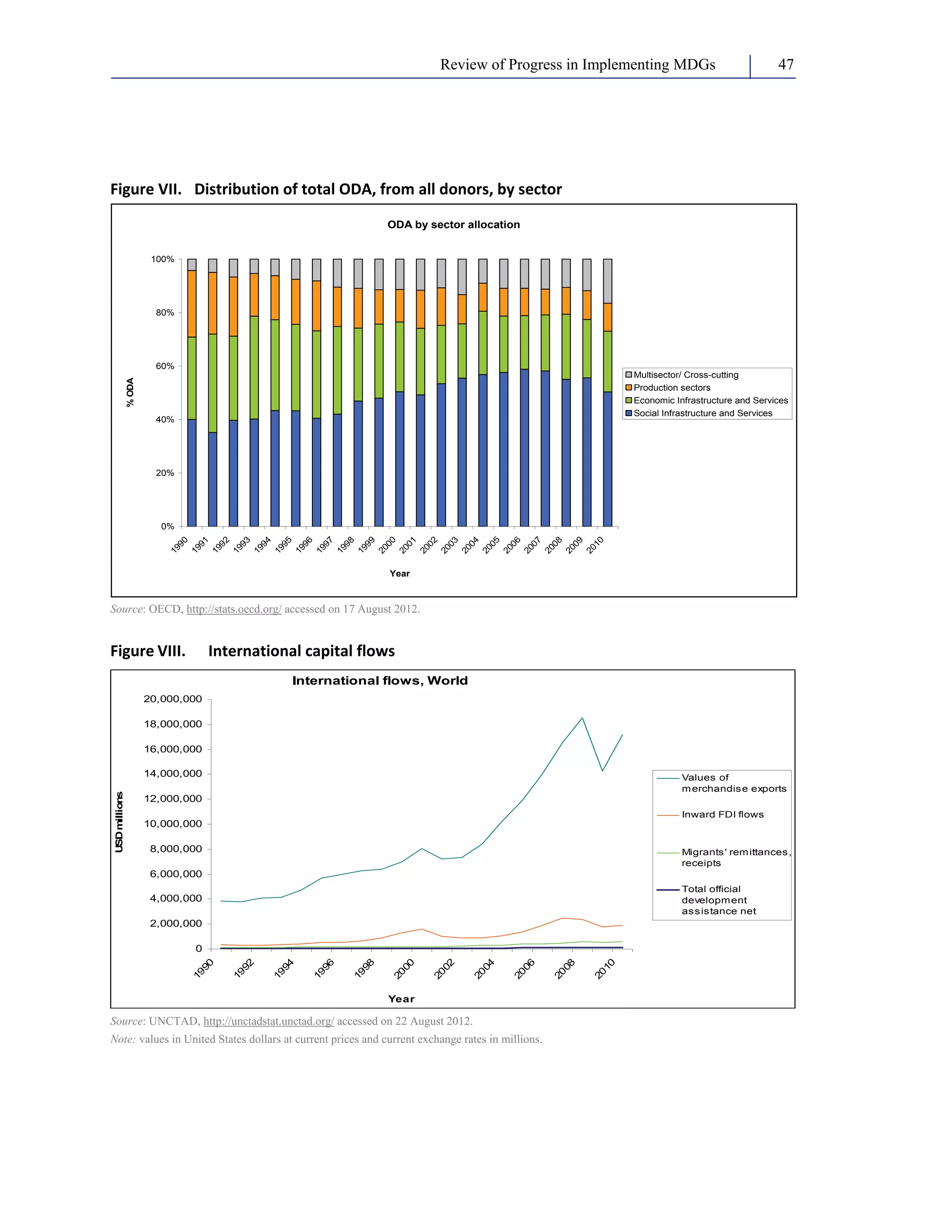 Review of Progress in Implementing MDGs 47 
1999 
2002 
International flows, World 
100% 
80% 
60% 
40% 
20% 
1991 
20,000,000 
18,000,000 
16,000,000 
14,000,000 
12,000,000 
10,000,000 
8,000,000 
6,000,000 
4,000,000 
2,000,000 
0 
1990 
1993 
1992 
1994 
1996 
1998 
2000 
2002 
2004 
2006 
2008 
2008 
2010 
2010 
Year 
USD millions 
Values of 
merchandise exports 
Inward FDI flows 
Migrants' remittances, 
receipts 
Total official 
development 
assistance net 
Figure VII. Distribution of total ODA, from all donors, by sector 
ODA by sector allocation 
0% 
1990 
1992 
1994 
1995 
1996 
1997 
1998 
2000 
2001 
2003 
2004 
2005 
2006 
2007 
2009 
Year 
% ODA 
Multisector/ Cross-cutting 
Production sectors 
Economic Infrastructure and Services 
Social Infrastructure and Services 
Source: OECD, http://stats.oecd.org/ accessed on 17 August 2012. 
Figure VIII. International capital flows 
Source: UNCTAD, http://unctadstat.unctad.org/ accessed on 22 August 2012. 
Note: values in United States dollars at current prices and current exchange rates in millions. 
 