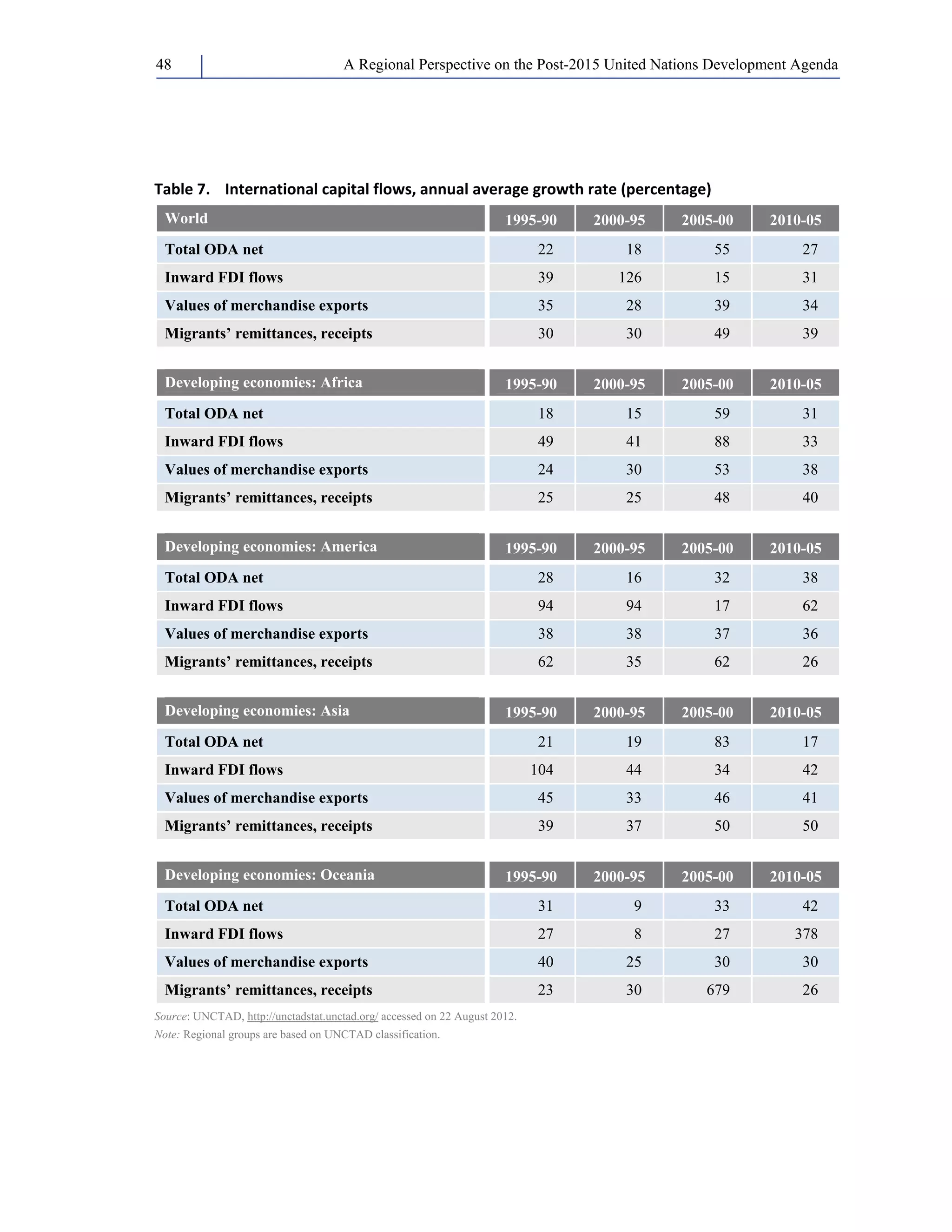 A Regional Perspective on the Post-2015 48 United Nations Development Agenda 
Table 7. International capital flows, annual average growth rate (percentage) 
World 1995-90 2000-95 2005-00 2010-05 
Total ODA net 22 18 55 27 
Inward FDI flows 39 126 15 31 
Values of merchandise exports 35 28 39 34 
Migrants’ remittances, receipts 30 30 49 39 
Developing economies: Africa 1995-90 2000-95 2005-00 2010-05 
Total ODA net 18 15 59 31 
Inward FDI flows 49 41 88 33 
Values of merchandise exports 24 30 53 38 
Migrants’ remittances, receipts 25 25 48 40 
Developing economies: America 1995-90 2000-95 2005-00 2010-05 
Total ODA net 28 16 32 38 
Inward FDI flows 94 94 17 62 
Values of merchandise exports 38 38 37 36 
Migrants’ remittances, receipts 62 35 62 26 
Developing economies: Asia 1995-90 2000-95 2005-00 2010-05 
Total ODA net 21 19 83 17 
Inward FDI flows 104 44 34 42 
Values of merchandise exports 45 33 46 41 
Migrants’ remittances, receipts 39 37 50 50 
Developing economies: Oceania 1995-90 2000-95 2005-00 2010-05 
Total ODA net 31 9 33 42 
Inward FDI flows 27 8 27 378 
Values of merchandise exports 40 25 30 30 
Migrants’ remittances, receipts 23 30 679 26 
Source: UNCTAD, http://unctadstat.unctad.org/ accessed on 22 August 2012. 
Note: Regional groups are based on UNCTAD classification. 
 