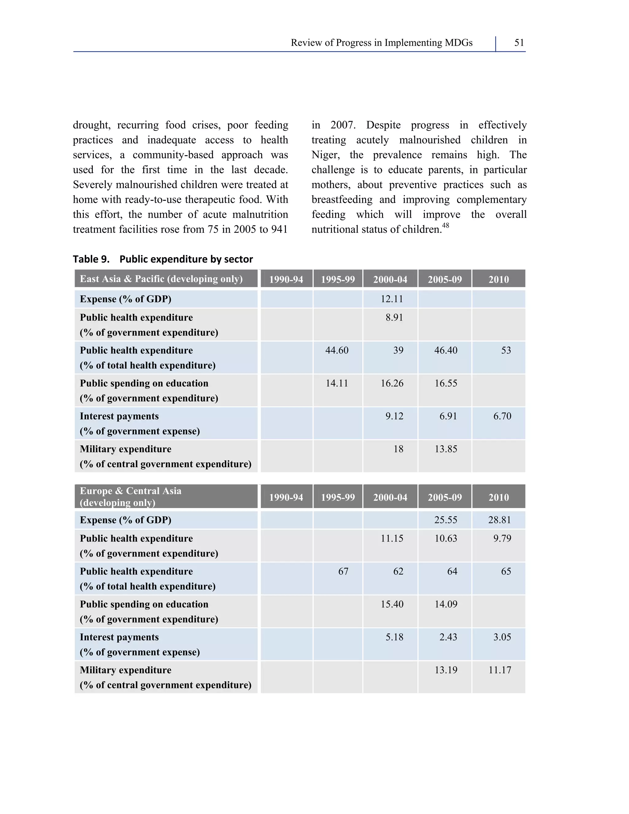 Review of Progress in Implementing MDGs 51 
drought, recurring food crises, poor feeding 
practices and inadequate access to health 
services, a community-based approach was 
used for the first time in the last decade. 
Severely malnourished children were treated at 
home with ready-to-use therapeutic food. With 
this effort, the number of acute malnutrition 
treatment facilities rose from 75 in 2005 to 941 
in 2007. Despite progress in effectively 
treating acutely malnourished children in 
Niger, the prevalence remains high. The 
challenge is to educate parents, in particular 
mothers, about preventive practices such as 
breastfeeding and improving complementary 
feeding which will improve the overall 
nutritional status of children.48 
Table 9. Public expenditure by sector 
East Asia & Pacific (developing only) 1990-94 1995-99 2000-04 2005-09 2010 
Expense (% of GDP) 12.11 
Public health expenditure 
8.91 
(% of government expenditure) 
Public health expenditure 
(% of total health expenditure) 
44.60 39 46.40 53 
Public spending on education 
(% of government expenditure) 
14.11 16.26 16.55 
Interest payments 
(% of government expense) 
9.12 6.91 6.70 
Military expenditure 
(% of central government expenditure) 
18 13.85 
Europe & Central Asia 
(developing only) 1990-94 1995-99 2000-04 2005-09 2010 
Expense (% of GDP) 25.55 28.81 
Public health expenditure 
11.15 10.63 9.79 
(% of government expenditure) 
Public health expenditure 
(% of total health expenditure) 
67 62 64 65 
Public spending on education 
(% of government expenditure) 
15.40 14.09 
Interest payments 
(% of government expense) 
5.18 2.43 3.05 
Military expenditure 
(% of central government expenditure) 
13.19 11.17 
 
