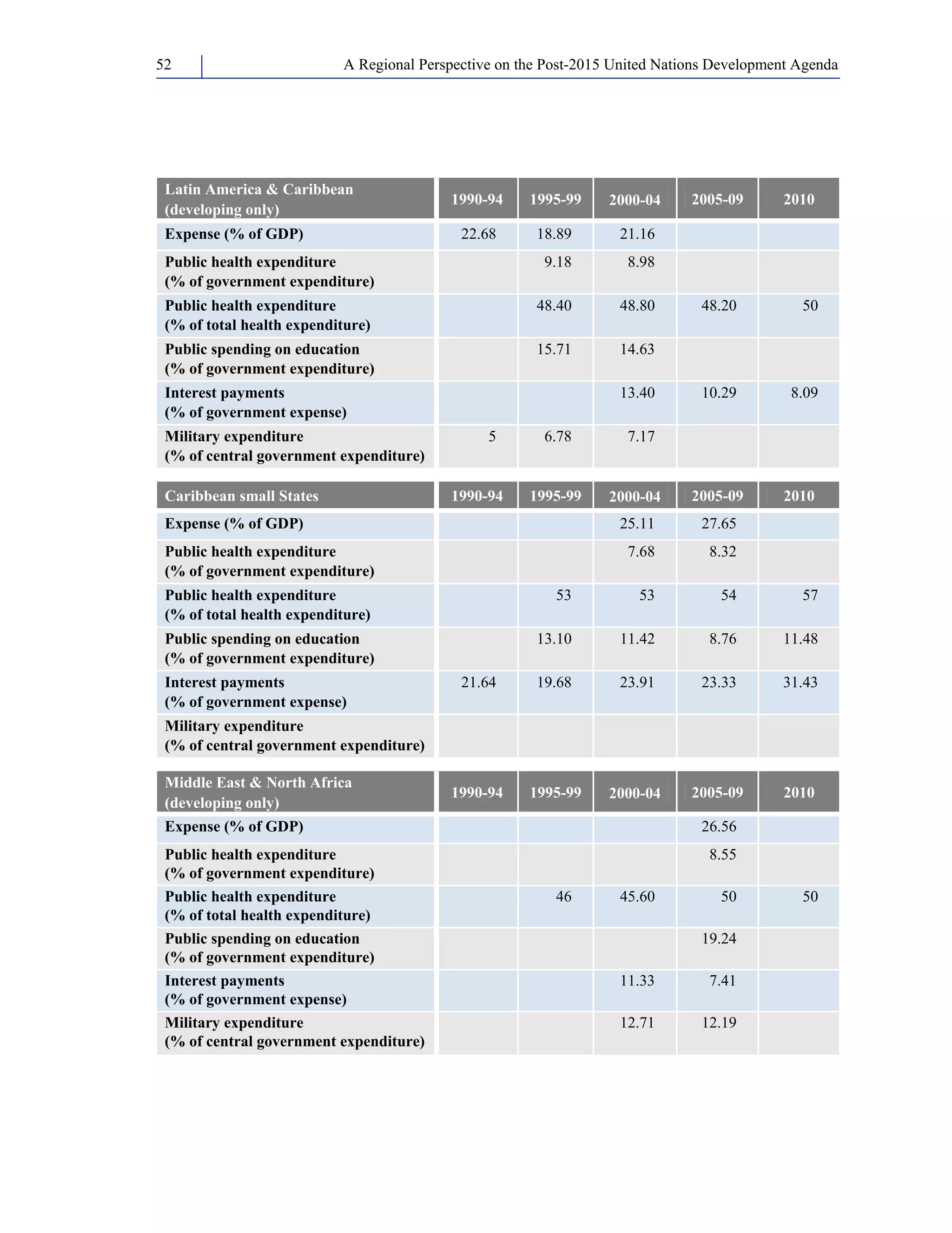 A Regional Perspective on the Post-2015 52 United Nations Development Agenda 
Latin America & Caribbean 
(developing only) 1990-94 1995-99 2000-04 2005-09 2010 
Expense (% of GDP) 22.68 18.89 21.16 
Public health expenditure 
9.18 8.98 
(% of government expenditure) 
Public health expenditure 
(% of total health expenditure) 
48.40 48.80 48.20 50 
Public spending on education 
(% of government expenditure) 
15.71 14.63 
Interest payments 
(% of government expense) 
13.40 10.29 8.09 
Military expenditure 
(% of central government expenditure) 
5 6.78 7.17 
Caribbean small States 1990-94 1995-99 2000-04 2005-09 2010 
Expense (% of GDP) 25.11 27.65 
Public health expenditure 
7.68 8.32 
(% of government expenditure) 
Public health expenditure 
(% of total health expenditure) 
53 53 54 57 
Public spending on education 
(% of government expenditure) 
13.10 11.42 8.76 11.48 
Interest payments 
(% of government expense) 
21.64 19.68 23.91 23.33 31.43 
Military expenditure 
(% of central government expenditure) 
Middle East & North Africa 
(developing only) 1990-94 1995-99 2000-04 2005-09 2010 
Expense (% of GDP) 26.56 
Public health expenditure 
8.55 
(% of government expenditure) 
Public health expenditure 
(% of total health expenditure) 
46 45.60 50 50 
Public spending on education 
(% of government expenditure) 
19.24 
Interest payments 
(% of government expense) 
11.33 7.41 
Military expenditure 
(% of central government expenditure) 
12.71 12.19 
 