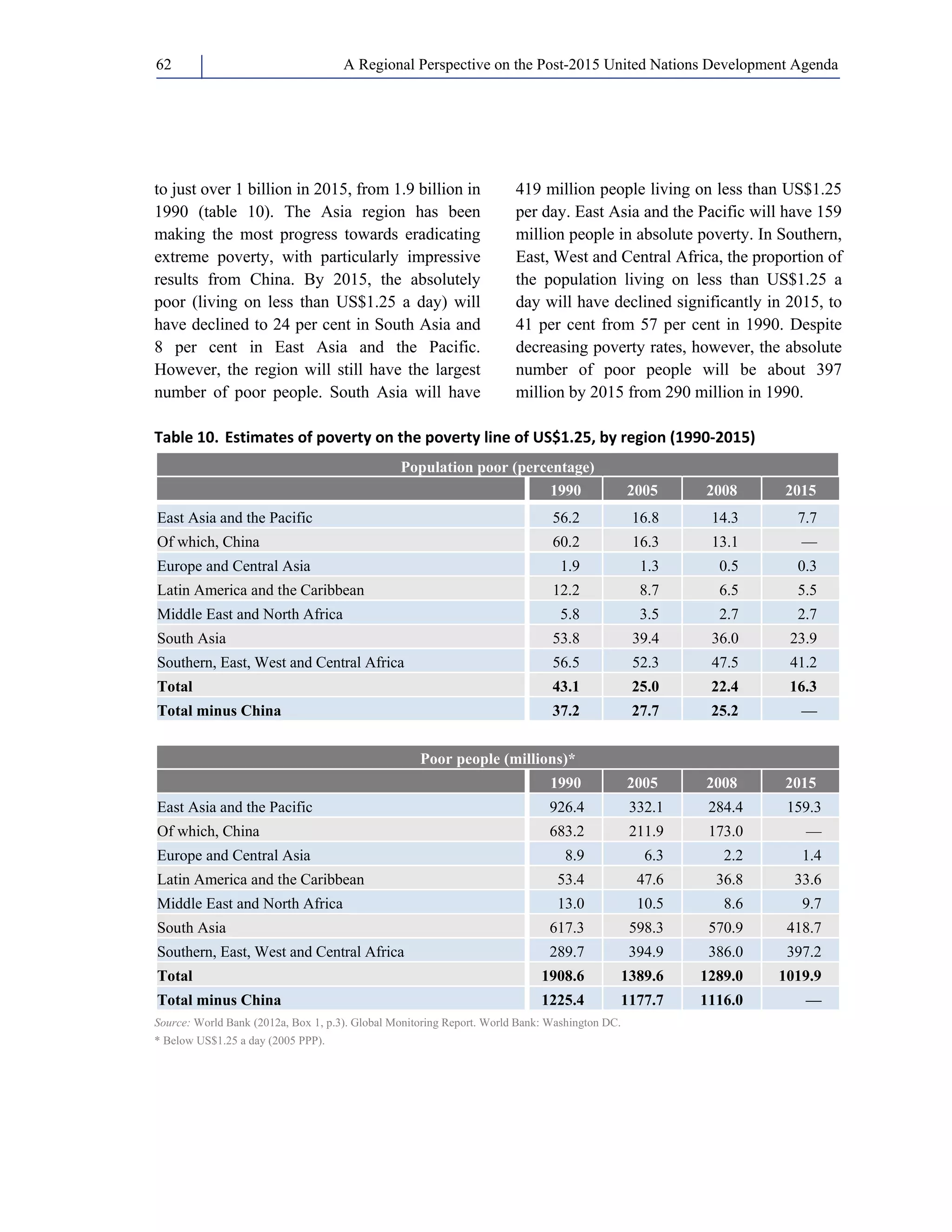 A Regional Perspective on the Post-2015 62 United Nations Development Agenda 
to just over 1 billion in 2015, from 1.9 billion in 
1990 (table 10). The Asia region has been 
making the most progress towards eradicating 
extreme poverty, with particularly impressive 
results from China. By 2015, the absolutely 
poor (living on less than US$1.25 a day) will 
have declined to 24 per cent in South Asia and 
8 per cent in East Asia and the Pacific. 
However, the region will still have the largest 
number of poor people. South Asia will have 
419 million people living on less than US$1.25 
per day. East Asia and the Pacific will have 159 
million people in absolute poverty. In Southern, 
East, West and Central Africa, the proportion of 
the population living on less than US$1.25 a 
day will have declined significantly in 2015, to 
41 per cent from 57 per cent in 1990. Despite 
decreasing poverty rates, however, the absolute 
number of poor people will be about 397 
million by 2015 from 290 million in 1990. 
Table 10. Estimates of poverty on the poverty line of US$1.25, by region (1990‐2015) 
Population poor (percentage) 
1990 2005 2008 2015 
East Asia and the Pacific 56.2 16.8 14.3 7.7 
Of which, China 60.2 16.3 13.1 –– 
Europe and Central Asia 1.9 1.3 0.5 0.3 
Latin America and the Caribbean 12.2 8.7 6.5 5.5 
Middle East and North Africa 5.8 3.5 2.7 2.7 
South Asia 53.8 39.4 36.0 23.9 
Southern, East, West and Central Africa 56.5 52.3 47.5 41.2 
Total 43.1 25.0 22.4 16.3 
Total minus China 37.2 27.7 25.2 –– 
Poor people (millions)* 
1990 2005 2008 2015 
East Asia and the Pacific 926.4 332.1 284.4 159.3 
Of which, China 683.2 211.9 173.0 –– 
Europe and Central Asia 8.9 6.3 2.2 1.4 
Latin America and the Caribbean 53.4 47.6 36.8 33.6 
Middle East and North Africa 13.0 10.5 8.6 9.7 
South Asia 617.3 598.3 570.9 418.7 
Southern, East, West and Central Africa 289.7 394.9 386.0 397.2 
Total 1908.6 1389.6 1289.0 1019.9 
Total minus China 1225.4 1177.7 1116.0 –– 
Source: World Bank (2012a, Box 1, p.3). Global Monitoring Report. World Bank: Washington DC. 
* Below US$1.25 a day (2005 PPP). 
 