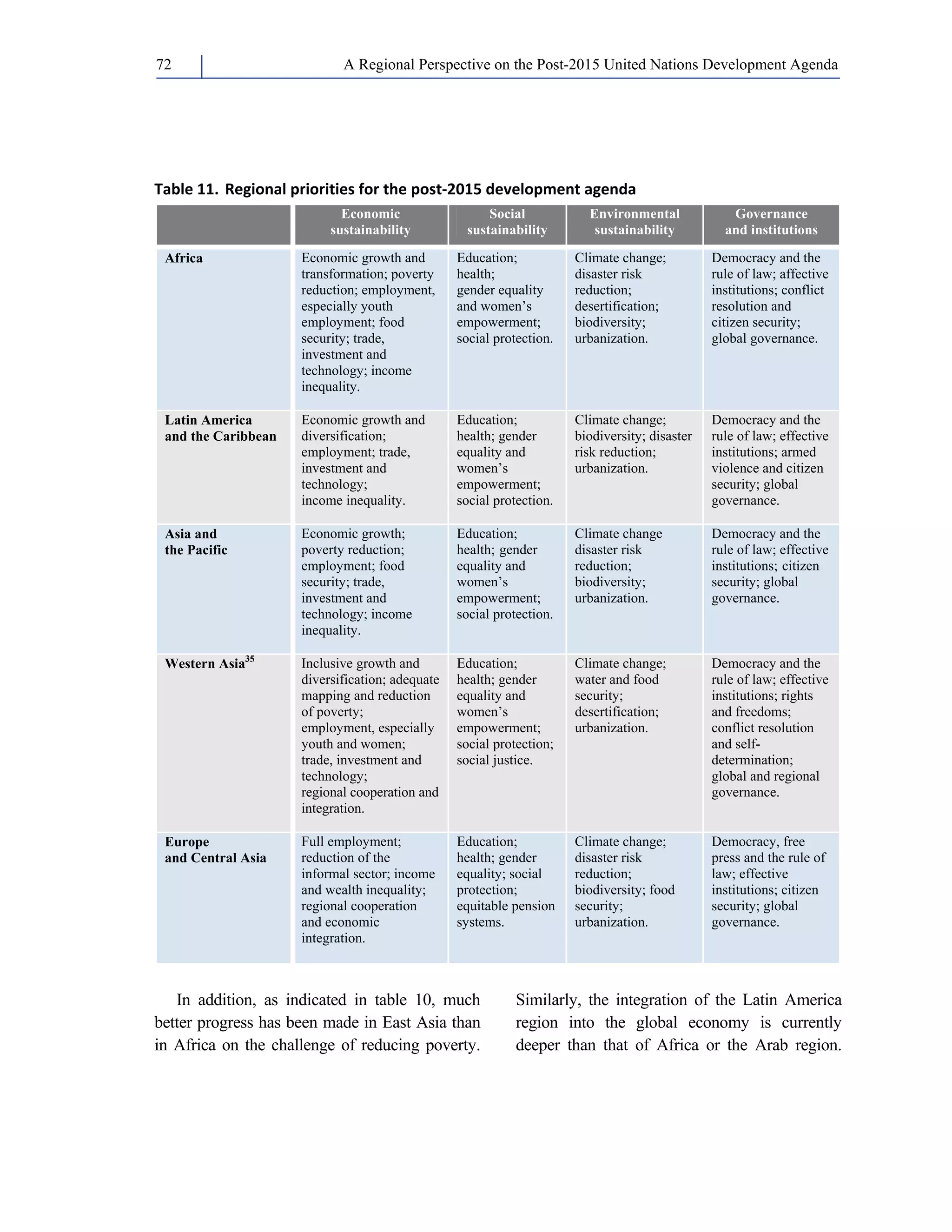 A Regional Perspective on the Post-2015 72 United Nations Development Agenda 
Table 11. Regional priorities for the post‐2015 development agenda 
Economic 
sustainability 
Social 
sustainability 
Environmental 
sustainability 
Governance 
and institutions 
Africa Economic growth and 
transformation; poverty 
reduction; employment, 
especially youth 
employment; food 
security; trade, 
investment and 
technology; income 
inequality. 
Education; 
health; 
gender equality 
and women’s 
empowerment; 
social protection. 
Climate change; 
disaster risk 
reduction; 
desertification; 
biodiversity; 
urbanization. 
Democracy and the 
rule of law; affective 
institutions; conflict 
resolution and 
citizen security; 
global governance. 
Latin America 
and the Caribbean 
Economic growth and 
diversification; 
employment; trade, 
investment and 
technology; 
income inequality. 
Education; 
health; gender 
equality and 
women’s 
empowerment; 
social protection. 
Climate change; 
biodiversity; disaster 
risk reduction; 
urbanization. 
Democracy and the 
rule of law; effective 
institutions; armed 
violence and citizen 
security; global 
governance. 
Asia and 
the Pacific 
Economic growth; 
poverty reduction; 
employment; food 
security; trade, 
investment and 
technology; income 
inequality. 
Education; 
health; gender 
equality and 
women’s 
empowerment; 
social protection. 
Climate change 
disaster risk 
reduction; 
biodiversity; 
urbanization. 
Democracy and the 
rule of law; effective 
institutions; citizen 
security; global 
governance. 
Western Asia35 Inclusive growth and 
diversification; adequate 
mapping and reduction 
of poverty; 
employment, especially 
youth and women; 
trade, investment and 
technology; 
regional cooperation and 
integration. 
Education; 
health; gender 
equality and 
women’s 
empowerment; 
social protection; 
social justice. 
Climate change; 
water and food 
security; 
desertification; 
urbanization. 
Democracy and the 
rule of law; effective 
institutions; rights 
and freedoms; 
conflict resolution 
and self-determination; 
global and regional 
governance. 
Europe 
and Central Asia 
Full employment; 
reduction of the 
informal sector; income 
and wealth inequality; 
regional cooperation 
and economic 
integration. 
Education; 
health; gender 
equality; social 
protection; 
equitable pension 
systems. 
Climate change; 
disaster risk 
reduction; 
biodiversity; food 
security; 
urbanization. 
Democracy, free 
press and the rule of 
law; effective 
institutions; citizen 
security; global 
governance. 
In addition, as indicated in table 10, much 
better progress has been made in East Asia than 
in Africa on the challenge of reducing poverty. 
Similarly, the integration of the Latin America 
region into the global economy is currently 
deeper than that of Africa or the Arab region. 
 