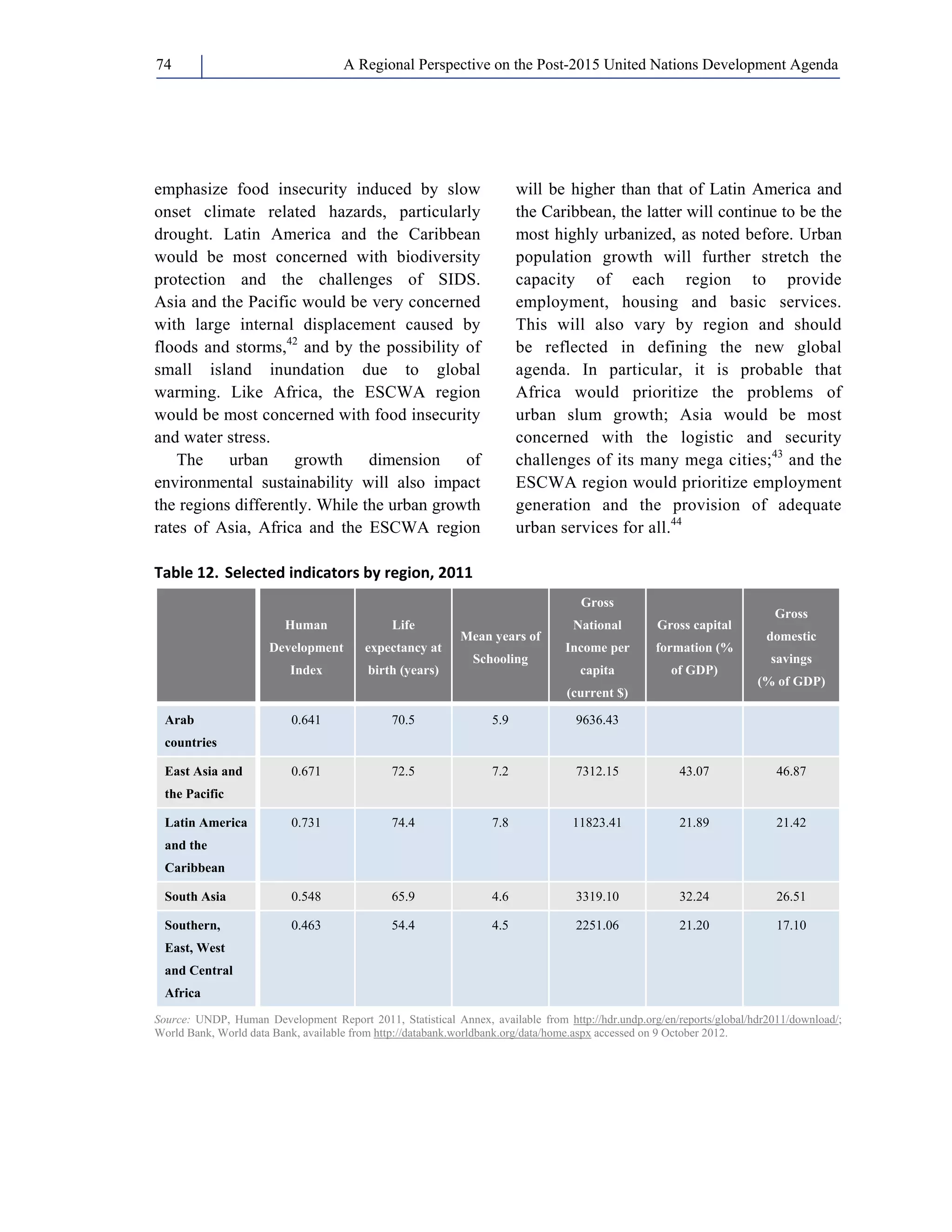 A Regional Perspective on the Post-2015 74 United Nations Development Agenda 
emphasize food insecurity induced by slow 
onset climate related hazards, particularly 
drought. Latin America and the Caribbean 
would be most concerned with biodiversity 
protection and the challenges of SIDS. 
Asia and the Pacific would be very concerned 
with large internal displacement caused by 
floods and storms,42 and by the possibility of 
small island inundation due to global 
warming. Like Africa, the ESCWA region 
would be most concerned with food insecurity 
and water stress. 
The urban growth dimension of 
environmental sustainability will also impact 
the regions differently. While the urban growth 
rates of Asia, Africa and the ESCWA region 
will be higher than that of Latin America and 
the Caribbean, the latter will continue to be the 
most highly urbanized, as noted before. Urban 
population growth will further stretch the 
capacity of each region to provide 
employment, housing and basic services. 
This will also vary by region and should 
be reflected in defining the new global 
agenda. In particular, it is probable that 
Africa would prioritize the problems of 
urban slum growth; Asia would be most 
concerned with the logistic and security 
challenges of its many mega cities;43 and the 
ESCWA region would prioritize employment 
generation and the provision of adequate 
urban services for all.44 
Table 12. Selected indicators by region, 2011 
Human 
Development 
Index 
Life 
expectancy at 
birth (years) 
Mean years of 
Schooling 
Gross 
National 
Income per 
capita 
(current $) 
Gross capital 
formation (% 
of GDP) 
Gross 
domestic 
savings 
(% of GDP) 
Arab 
countries 
0.641 70.5 5.9 9636.43 
East Asia and 
the Pacific 
0.671 72.5 7.2 7312.15 43.07 46.87 
Latin America 
and the 
Caribbean 
0.731 74.4 7.8 11823.41 21.89 21.42 
South Asia 0.548 65.9 4.6 3319.10 32.24 26.51 
Southern, 
0.463 54.4 4.5 2251.06 21.20 17.10 
East, West 
and Central 
Africa 
Source: UNDP, Human Development Report 2011, Statistical Annex, available from http://hdr.undp.org/en/reports/global/hdr2011/download/; 
World Bank, World data Bank, available from http://databank.worldbank.org/data/home.aspx accessed on 9 October 2012. 
 