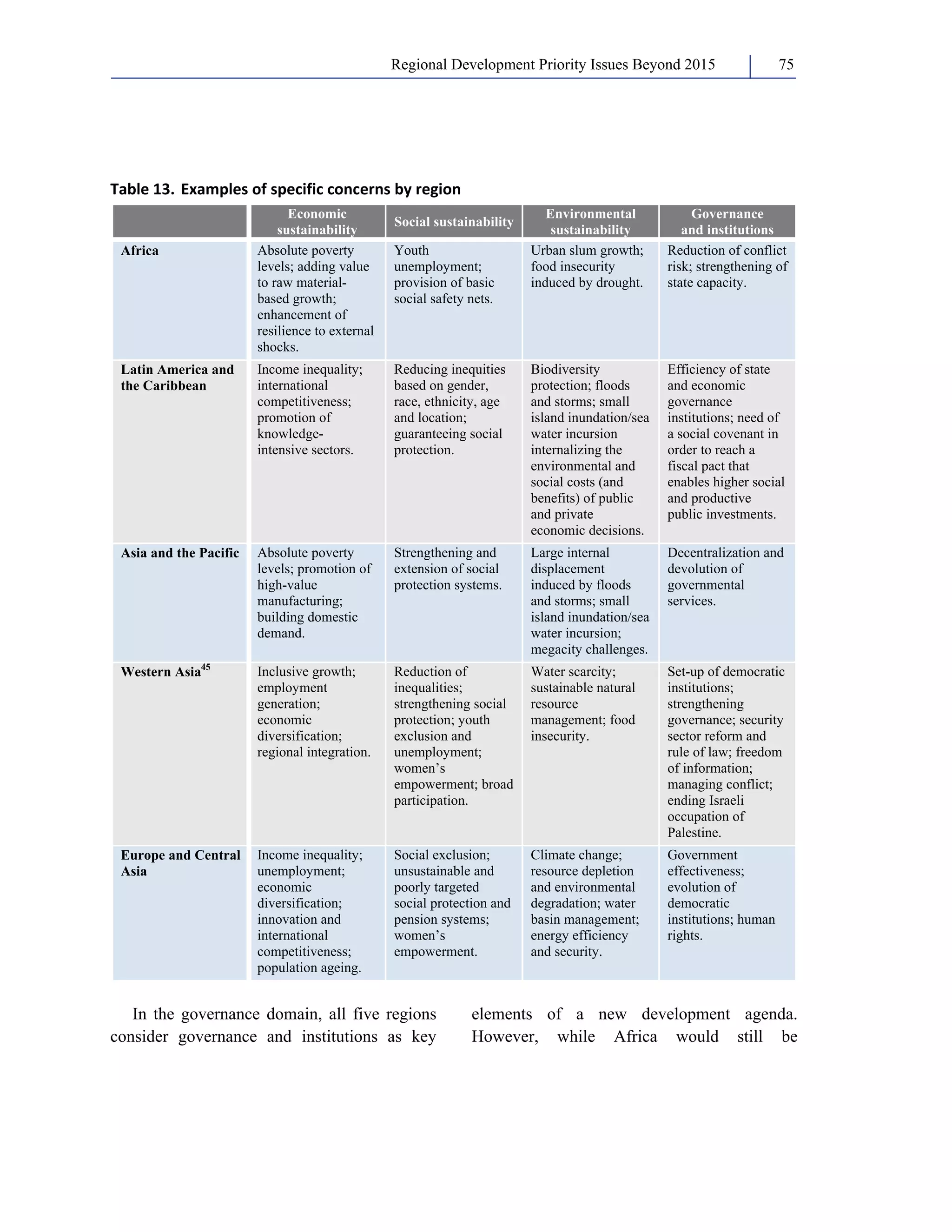 Regional Development Priority Issues Beyond 2015 75 
Table 13. Examples of specific concerns by region 
Economic 
sustainability Social sustainability Environmental 
sustainability 
Governance 
and institutions 
Africa Absolute poverty 
levels; adding value 
to raw material-based 
growth; 
enhancement of 
resilience to external 
shocks. 
Youth 
unemployment; 
provision of basic 
social safety nets. 
Urban slum growth; 
food insecurity 
induced by drought. 
Reduction of conflict 
risk; strengthening of 
state capacity. 
Latin America and 
the Caribbean 
Income inequality; 
international 
competitiveness; 
promotion of 
knowledge-intensive 
sectors. 
Reducing inequities 
based on gender, 
race, ethnicity, age 
and location; 
guaranteeing social 
protection. 
Biodiversity 
protection; floods 
and storms; small 
island inundation/sea 
water incursion 
internalizing the 
environmental and 
social costs (and 
benefits) of public 
and private 
economic decisions. 
Efficiency of state 
and economic 
governance 
institutions; need of 
a social covenant in 
order to reach a 
fiscal pact that 
enables higher social 
and productive 
public investments. 
Asia and the Pacific Absolute poverty 
levels; promotion of 
high-value 
manufacturing; 
building domestic 
demand. 
Strengthening and 
extension of social 
protection systems. 
Large internal 
displacement 
induced by floods 
and storms; small 
island inundation/sea 
water incursion; 
megacity challenges. 
Decentralization and 
devolution of 
governmental 
services. 
Western Asia45 Inclusive growth; 
employment 
generation; 
economic 
diversification; 
regional integration. 
Reduction of 
inequalities; 
strengthening social 
protection; youth 
exclusion and 
unemployment; 
women’s 
empowerment; broad 
participation. 
Water scarcity; 
sustainable natural 
resource 
management; food 
insecurity. 
Set-up of democratic 
institutions; 
strengthening 
governance; security 
sector reform and 
rule of law; freedom 
of information; 
managing conflict; 
ending Israeli 
occupation of 
Palestine. 
Europe and Central 
Asia 
Income inequality; 
unemployment; 
economic 
diversification; 
innovation and 
international 
competitiveness; 
population ageing. 
Social exclusion; 
unsustainable and 
poorly targeted 
social protection and 
pension systems; 
women’s 
empowerment. 
Climate change; 
resource depletion 
and environmental 
degradation; water 
basin management; 
energy efficiency 
and security. 
Government 
effectiveness; 
evolution of 
democratic 
institutions; human 
rights. 
In the governance domain, all five regions 
consider governance and institutions as key 
elements of a new development agenda. 
However, while Africa would still be 
 