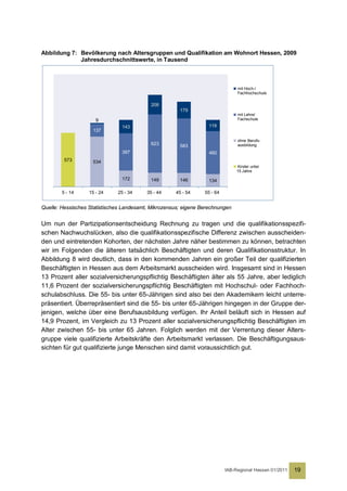 Abbildung 7: Bevölkerung nach Altersgruppen und Qualifikation am Wohnort Hessen, 2009
             Jahresdurchschnittswerte, in Tausend



                                                                                mit Hoch-/
                                                                                Fachhochschule

                                            208
                                                       179
                                                                                mit Lehre/
                      9                                                         Fachschule
                                143                                119
                     137

                                                                                ohne Berufs-
                                            623        583                      ausbildung
                                397                                460
         573         534
                                                                                Kinder unter
                                                                                15 Jahre
                                172         149        146         134

        5 - 14     15 - 24    25 - 34     35 - 44    45 - 54     55 - 64


Quelle: Hessisches Statistisches Landesamt, Mikrozensus; eigene Berechnungen


Um nun der Partizipationsentscheidung Rechnung zu tragen und die qualifikationsspezifi-
schen Nachwuchslücken, also die qualifikationsspezifische Differenz zwischen ausscheiden-
den und eintretenden Kohorten, der nächsten Jahre näher bestimmen zu können, betrachten
wir im Folgenden die älteren tatsächlich Beschäftigten und deren Qualifikationsstruktur. In
Abbildung 8 wird deutlich, dass in den kommenden Jahren ein großer Teil der qualifizierten
Beschäftigten in Hessen aus dem Arbeitsmarkt ausscheiden wird. Insgesamt sind in Hessen
13 Prozent aller sozialversicherungspflichtig Beschäftigten älter als 55 Jahre, aber lediglich
11,6 Prozent der sozialversicherungspflichtig Beschäftigten mit Hochschul- oder Fachhoch-
schulabschluss. Die 55- bis unter 65-Jährigen sind also bei den Akademikern leicht unterre-
präsentiert. Überrepräsentiert sind die 55- bis unter 65-Jährigen hingegen in der Gruppe der-
jenigen, welche über eine Berufsausbildung verfügen. Ihr Anteil beläuft sich in Hessen auf
14,9 Prozent, im Vergleich zu 13 Prozent aller sozialversicherungspflichtig Beschäftigten im
Alter zwischen 55- bis unter 65 Jahren. Folglich werden mit der Verrentung dieser Alters-
gruppe viele qualifizierte Arbeitskräfte den Arbeitsmarkt verlassen. Die Beschäftigungsaus-
sichten für gut qualifizierte junge Menschen sind damit voraussichtlich gut.




                                                                           IAB-Regional Hessen 01/2011   19
 