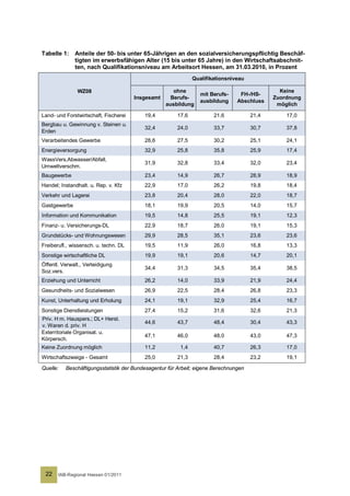 Tabelle 1:    Anteile der 50- bis unter 65-Jährigen an den sozialversicherungspflichtig Beschäf-
              tigten im erwerbsfähigen Alter (15 bis unter 65 Jahre) in den Wirtschaftsabschnit-
              ten, nach Qualifikationsniveau am Arbeitsort Hessen, am 31.03.2010, in Prozent
                                                              Qualifikationsniveau

               WZ08                                   ohne                                     Keine
                                                                 mit Berufs-     FH-/HS-
                                       Insgesamt     Berufs-                                 Zuordnung
                                                                 ausbildung     Abschluss
                                                   ausbildung                                 möglich

Land- und Forstwirtschaft, Fischerei      19,4         17,6           21,6            21,4       17,0
Bergbau u. Gewinnung v. Steinen u.
                                          32,4         24,0           33,7            30,7       37,8
Erden
Verarbeitendes Gewerbe                    28,6         27,5           30,2            25,1       24,1
Energieversorgung                         32,9         25,8           35,8            25,9       17,4
WassVers,Abwasser/Abfall,
                                          31,9         32,8           33,4            32,0       23,4
Umweltverschm.
Baugewerbe                                23,4         14,9           26,7            28,9       18,9
Handel; Instandhalt. u. Rep. v. Kfz       22,9         17,0           26,2            19,8       18,4
Verkehr und Lagerei                       23,8         20,4           28,0            22,0       18,7
Gastgewerbe                               18,1         19,9           20,5            14,0       15,7
Information und Kommunikation             19,5         14,8           25,5            19,1       12,3
Finanz- u. Versicherungs-DL               22,9         18,7           26,0            19,1       15,3
Grundstücks- und Wohnungswesen            29,9         28,5           35,1            23,6       23,6
Freiberufl., wissensch. u. techn. DL      19,5         11,9           26,0            16,8       13,3
Sonstige wirtschaftliche DL               19,9         19,1           20,6            14,7       20,1
Öffentl. Verwalt., Verteidigung
                                          34,4         31,3           34,5            35,4       38,5
Soz.vers.
Erziehung und Unterricht                  26,2         14,0           33,9            21,9       24,4
Gesundheits- und Sozialwesen              26,9         22,5           28,4            26,8       23,3
Kunst, Unterhaltung und Erholung          24,1         19,1           32,9            25,4       16,7
Sonstige Dienstleistungen                 27,4         15,2           31,6            32,6       21,3
Priv. H m. Hauspers.; DL+ Herst.
                                          44,6         43,7           48,4            30,4       43,3
v. Waren d. priv. H
Exterritoriale Organisat. u.
                                          47,1         46,0           48,0            43,0       47,3
Körpersch.
Keine Zuordnung möglich                   11,2          1,4           40,7            26,3       17,0
Wirtschaftszweige - Gesamt                25,0         21,3           28,4            23,2       19,1

Quelle:   Beschäftigungsstatistik der Bundesagentur für Arbeit; eigene Berechnungen




 22    IAB-Regional Hessen 01/2011
 