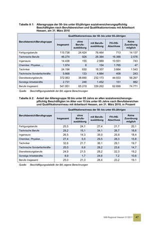 Tabelle A 1: Altersgruppe der 50- bis unter 65-jährigen sozialversicherungspflichtig
             Beschäftigten nach Berufsbereichen und Qualifikationsniveau mit Arbeitsort
             Hessen, am 31. März 2010
                                             Qualifikationsniveau der 50- bis unter 65-Jährigen

Berufsbereich/Berufsgruppe                           ohne                                            Keine
                                                                  mit Berufs-       FH-/HS-
                                   Insgesamt        Berufs-                                        Zuordnung
                                                                  ausbildung       Abschluss
                                                  ausbildung                                        möglich

Fertigungsberufe                      115.738         24.424          76.464               713          14.137
Technische Berufe                      46.274            926          26.384            16.388           2.576
Ingenieure                             14.438            155           2.989            10.551                743
Chemiker, Physiker, ...                 1.974               8            154             1.765                47
Techniker                              24.194            630          18.357             3.664           1.543
Technische Sonderfachkräfte             5.668            133           4.884               408                243
Dienstleistungsberufe                 372.063         38.690        232.173             44.933          56.267
Sonstige Arbeitskräfte                  2.731            246           1.452               151                882
Berufe Insgesamt                      541.951         65.219        339.262             62.699          74.771
Quelle:     Beschäftigungsstatistik der BA; eigene Berechnungen

Tabelle A 2: Anteil der Altersgruppe 50 bis unter 65 Jahre an allen sozialversicherungs-
             pflichtig Beschäftigten im Alter von 15 bis unter 65 Jahre nach Berufsbereichen
             und Qualifikationsniveau mit Arbeitsort Hessen, am 31. März 2010, in Prozent
                                             Qualifikationsniveau der 50- bis unter 65-Jährigen

Berufsbereich/Berufsgruppe                           ohne                                            Keine
                                                                  mit Berufs-       FH-/HS-
                                   Insgesamt        Berufs-                                        Zuordnung
                                                                  ausbildung       Abschluss
                                                  ausbildung                                        möglich
Fertigungsberufe                         25,5           24,1           27,4              21,7            20,1
Technische Berufe                        29,2           15,1           34,1              26,7            18,6
Ingenieure                               26,5           14,3           35,0              25,9            18,4
Chemiker, Physiker, ...                  27,4            5,5           29,5              28,3            15,8
Techniker                                32,6           21,7           36,1              29,1            19,7
Technische Sonderfachkräfte              25,0            6,6           28,2              23,6            14,7
Dienstleistungsberufe                    24,9           21,5           28,2              22,3            19,2
Sonstige Arbeitskräfte                    8,9            1,7           24,6                7,2           10,6
Berufe Insgesamt                         25,0           21,3           28,4              23,2            19,1
Quelle:     Beschäftigungsstatistik der BA; eigene Berechnungen




                                                                                IAB-Regional Hessen 01/2011    47
 