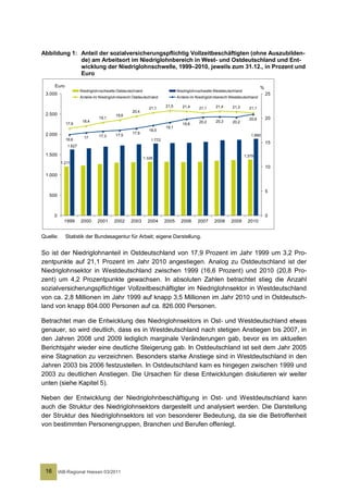 Abbildung 1: Anteil der sozialversicherungspflichtig Vollzeitbeschäftigten (ohne Auszubilden-
             de) am Arbeitsort im Niedriglohnbereich in West- und Ostdeutschland und Ent-
             wicklung der Niedriglohnschwelle, 1999–2010, jeweils zum 31.12., in Prozent und
             Euro

      Euro                                                                                                                    %
                      Niedriglohnschwelle Ostdeutschland                      Niedriglohnschwelle Westdeutschland
 3.000                                                                                                                            25
                      Anteile im Niedriglohnbereich Ostdeutschland            Anteile im Niedriglohnbereich Westdeutschland

                                                                       21,5      21,4              21,4      21,3
                                                              21,1                        21,1                        21,1
                                                   20,4
 2.500                                    19,6
                                19,1                                                                                  20,8        20
                       18,4                                                               20,2     20,3      20,2
             17,9                                                                19,8
                                                                       19,1
                                                              18,5
 2.000                                             17,9
                                17,3      17,5                                                                         1.890
                        17
             16,6                                              1.772
                                                                                                                                  15
              1.627

 1.500                                                                                                              1.379
                                                           1.326
           1.211
                                                                                                                                  10
 1.000


                                                                                                                                  5
   500



      0                                                                                                                           0
            1999      2000     2001      2002     2003       2004      2005     2006     2007     2008      2009      2010


Quelle:      Statistik der Bundesagentur für Arbeit; eigene Darstellung.


So ist der Niedriglohnanteil in Ostdeutschland von 17,9 Prozent im Jahr 1999 um 3,2 Pro-
zentpunkte auf 21,1 Prozent im Jahr 2010 angestiegen. Analog zu Ostdeutschland ist der
Niedriglohnsektor in Westdeutschland zwischen 1999 (16,6 Prozent) und 2010 (20,8 Pro-
zent) um 4,2 Prozentpunkte gewachsen. In absoluten Zahlen betrachtet stieg die Anzahl
sozialversicherungspflichtiger Vollzeitbeschäftigter im Niedriglohnsektor in Westdeutschland
von ca. 2,8 Millionen im Jahr 1999 auf knapp 3,5 Millionen im Jahr 2010 und in Ostdeutsch-
land von knapp 804.000 Personen auf ca. 826.000 Personen.

Betrachtet man die Entwicklung des Niedriglohnsektors in Ost- und Westdeutschland etwas
genauer, so wird deutlich, dass es in Westdeutschland nach stetigen Anstiegen bis 2007, in
den Jahren 2008 und 2009 lediglich marginale Veränderungen gab, bevor es im aktuellen
Berichtsjahr wieder eine deutliche Steigerung gab. In Ostdeutschland ist seit dem Jahr 2005
eine Stagnation zu verzeichnen. Besonders starke Anstiege sind in Westdeutschland in den
Jahren 2003 bis 2006 festzustellen. In Ostdeutschland kam es hingegen zwischen 1999 und
2003 zu deutlichen Anstiegen. Die Ursachen für diese Entwicklungen diskutieren wir weiter
unten (siehe Kapitel 5).

Neben der Entwicklung der Niedriglohnbeschäftigung in Ost- und Westdeutschland kann
auch die Struktur des Niedriglohnsektors dargestellt und analysiert werden. Die Darstellung
der Struktur des Niedriglohnsektors ist von besonderer Bedeutung, da sie die Betroffenheit
von bestimmten Personengruppen, Branchen und Berufen offenlegt.




 16       IAB-Regional Hessen 03/2011
 