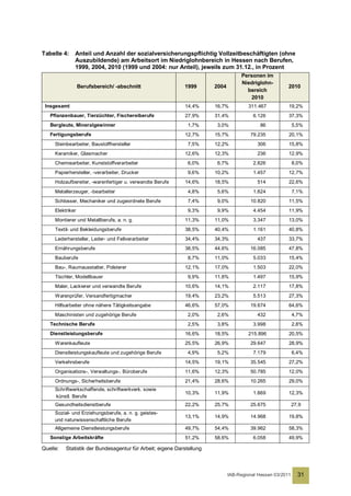 Tabelle 4:    Anteil und Anzahl der sozialversicherungspflichtig Vollzeitbeschäftigten (ohne
              Auszubildende) am Arbeitsort im Niedriglohnbereich in Hessen nach Berufen,
              1999, 2004, 2010 (1999 und 2004: nur Anteil), jeweils zum 31.12., in Prozent
                                                                                   Personen im
                                                                                   Niedriglohn-
                  Berufsbereich/ -abschnitt                 1999       2004                             2010
                                                                                     bereich
                                                                                       2010
 Insgesamt                                                  14,4%      16,7%          311.467           19,2%
   Pflanzenbauer, Tierzüchter, Fischereiberufe              27,9%      31,4%            6.126           37,3%
   Bergleute, Mineralgewinner                                 1,7%     3,0%                 86              5,5%
   Fertigungsberufe                                         12,7%      15,7%           79.235           20,1%
     Steinbearbeiter, Baustoffhersteller                      7,5%     12,2%              306           15,8%
     Keramiker, Glasmacher                                  12,6%      12,3%              236           12,9%
     Chemiearbeiter, Kunststoffverarbeiter                    6,0%     6,7%             2.826               8,0%
     Papierhersteller, -verarbeiter, Drucker                  9,6%     10,2%            1.457           12,7%
     Holzaufbereiter, -warenfertiger u. verwandte Berufe    14,6%      18,5%              514           22,6%
     Metallerzeuger, -bearbeiter                              4,8%     5,6%             1.824               7,1%
     Schlosser, Mechaniker und zugeordnete Berufe             7,4%     9,0%            10.820           11,5%
     Elektriker                                               9,3%     9,9%             4.454           11,9%
     Montierer und Metallberufe, a. n. g.                   11,3%      11,0%            3.347           13,0%
     Textil- und Bekleidungsberufe                          38,5%      40,4%            1.161           40,8%
     Lederhersteller, Leder- und Fellverarbeiter            34,4%      34,3%              437           33,7%
     Ernährungsberufe                                       38,5%      44,6%           16.085           47,8%
     Bauberufe                                                8,7%     11,0%            5.033           15,4%
     Bau-, Raumausstatter, Polsterer                        12,1%      17,0%            1.503           22,0%
     Tischler, Modellbauer                                    9,9%     11,6%            1.497           15,9%
     Maler, Lackierer und verwandte Berufe                  10,6%      14,1%            2.117           17,8%
     Warenprüfer, Versandfertigmacher                       19,4%      23,2%            5.513           27,3%
     Hilfsarbeiter ohne nähere Tätigkeitsangabe             46,6%      57,0%           19.674           64,6%
     Maschinisten und zugehörige Berufe                       2,0%     2,6%               432               4,7%
   Technische Berufe                                          2,5%     3,8%             3.998               2,8%
   Dienstleistungsberufe                                    16,6%      18,5%          215.896           20,5%
     Warenkaufleute                                         25,5%      26,9%           29.647           28,9%
     Dienstleistungskaufleute und zugehörige Berufe           4,9%     5,2%             7.179               6,4%
     Verkehrsberufe                                         14,5%      19,1%           35.545           27,2%
     Organisations-, Verwaltungs-, Büroberufe               11,6%      12,3%           50.785           12,0%
     Ordnungs-, Sicherheitsberufe                           21,4%      28,6%           10.265           29,0%
     Schriftwerkschaffende, schriftwerkverk. sowie
                                                            10,3%      11,9%            1.869           12,3%
     künstl. Berufe
     Gesundheitsdienstberufe                                22,2%      25,7%           25.675               27,9
     Sozial- und Erziehungsberufe, a. n. g. geistes-
                                                            13,1%      14,9%           14.968           19,8%
     und naturwissenschaftliche Berufe
     Allgemeine Dienstleistungsberufe                       49,7%      54,4%           39.962           58,3%
   Sonstige Arbeitskräfte                                   51,2%      58,6%            6.058           49,9%

Quelle:   Statistik der Bundesagentur für Arbeit; eigene Darstellung



                                                                              IAB-Regional Hessen 03/2011     31
 