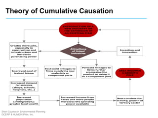 Theory of Cumulative Causation
Short Course on Environmental Planning
DCERP & HUMEIN Phils. Inc.
 