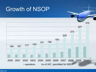 Growth of NSOP
106 107 117 129
151 156
183
229
272
327
370
2000 2001 2002 2003 2004 2005 2006 2007 2008 2009 2010
operators no of A/C permitted for NSOP
 