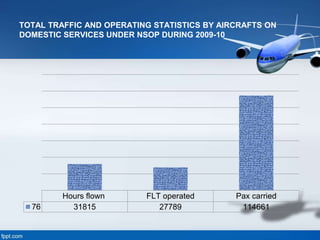 TOTAL TRAFFIC AND OPERATING STATISTICS BY AIRCRAFTS ON
DOMESTIC SERVICES UNDER NSOP DURING 2009-10
Hours flown FLT operated Pax carried
76 31815 27789 114661
 