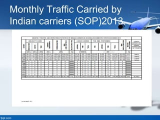 Monthly Traffic Carried by
Indian carriers (SOP)2013
 